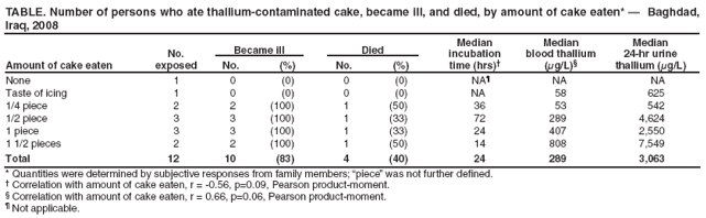TABLE. Number of persons who ate thallium-contaminated cake, became ill, and died, by amount of cake eaten* ?Baghdad, Iraq, 2008
Amount of cake eaten
No. exposed
Became ill
Died
Median
incubation
time (hrs)?
Median
blood thallium (μg/L)?
Median
24-hr urine
thallium (μg/L)
No.
(%)
No.
(%)
None
1
0
(0)
0
(0)
NA?
NA
NA
Taste of icing
1
0
(0)
0
(0)
NA
58
625
1/4 piece
2
2
(100)
1
(50)
36
53
542
1/2 piece
3
3
(100)
1
(33)
72
289
4,624
1 piece
3
3
(100)
1
(33)
24
407
2,550
1 1/2 pieces
2
2
(100)
1
(50)
14
808
7,549
Total
12
10
(83)
4
(40)
24
289
3,063
* Quantities were determined by subjective responses from family members; piece?was not further defined.
?Correlation with amount of cake eaten, r = -0.56, p=0.09, Pearson product-moment.
?Correlation with amount of cake eaten, r = 0.66, p=0.06, Pearson product-moment.
?Not applicable.