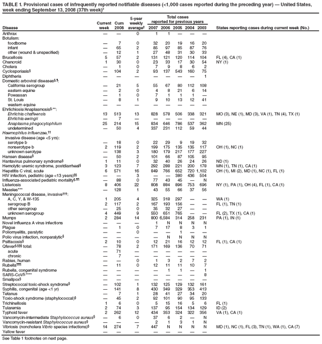 TABLE 1. Provisional cases of infrequently reported notifiable diseases (<1,000 cases reported during the preceding year) ?United States, week ending September 13, 2008 (37th week)*
Disease
Current week
Cum 2008
5-year weekly average?
Total cases
reported for previous years
States reporting cases during current week (No.)
2007
2006
2005
2004
2003
Anthrax
?
?
0
1
1
?
?
?
Botulism:
foodborne
?
7
0
32
20
19
16
20
infant
?
65
2
85
97
85
87
76
other (wound & unspecified)
?
12
1
27
48
31
30
33
Brucellosis
5
57
2
131
121
120
114
104
FL (4), CA (1)
Chancroid
1
30
0
23
33
17
30
54
NY (1)
Cholera
?
1
0
7
9
8
6
2
Cyclosporiasis?
?
104
2
93
137
543
160
75
Diphtheria
?
?
?
?
?
?
?
1
Domestic arboviral diseases??
California serogroup
?
21
5
55
67
80
112
108
eastern equine
?
2
0
4
8
21
6
14
Powassan
?
1
0
7
1
1
1
?
St. Louis
?
8
1
9
10
13
12
41
western equine
?
?
?
?
?
?
?
?
Ehrlichiosis/Anaplasmosis?**:
Ehrlichia chaffeensis
13
513
13
828
578
506
338
321
MO (3), NE (1), MD (3), VA (1), TN (4), TX (1)
Ehrlichia ewingii
?
7
?
?
?
?
?
?
Anaplasma phagocytophilum
25
214
15
834
646
786
537
362
MN (25)
undetermined
?
50
4
337
231
112
59
44
Haemophilus influenzae,
invasive disease (age <5 yrs):
serotype b
?
18
0
22
29
9
19
32
nonserotype b
2
119
2
199
175
135
135
117
OH (1), NC (1)
unknown serotype
?
138
3
180
179
217
177
227
Hansen disease?
?
50
2
101
66
87
105
95
Hantavirus pulmonary syndrome?
1
11
0
32
40
26
24
26
ND (1)
Hemolytic uremic syndrome, postdiarrheal?
3
123
7
292
288
221
200
178
MN (1), TN (1), CA (1)
Hepatitis C viral, acute
6
571
16
849
766
652
720
1,102
OH (1), MI (2), MD (1), NC (1), FL (1)
HIV infection, pediatric (age <13 years)
?
?
3
?
?
380
436
504
Influenza-associated pediatric mortality?
?
88
0
77
43
45
?
N
Listeriosis
8
406
22
808
884
896
753
696
NY (1), PA (1), OH (4), FL (1), CA (1)
Measles***
?
128
1
43
55
66
37
56
Meningococcal disease, invasive?
A, C, Y, & W-135
1
205
4
325
318
297
?
?
WA (1)
serogroup B
2
117
2
167
193
156
?
?
FL (1), TN (1)
other serogroup
?
25
0
35
32
27
?
?
unknown serogroup
4
449
9
550
651
765
?
?
FL (2), TX (1), CA (1)
Mumps
2
284
14
800
6,584
314
258
231
PA (1), IN (1)
Novel influenza A virus infections
?
?
?
1
N
N
N
N
Plague
?
1
0
7
17
8
3
1
Poliomyelitis, paralytic
?
?
0
?
?
1
?
?
Polio virus infection, nonparalytic?
?
?
?
?
N
N
N
N
Psittacosis?
2
10
0
12
21
16
12
12
FL (1), CA (1)
Qfever??total:
?
78
2
171
169
136
70
71
acute
?
71
?
?
?
?
?
?
chronic
?
7
?
?
?
?
?
?
Rabies, human
?
?
0
1
3
2
7
2
Rubella?
?
11
0
12
11
11
10
7
Rubella, congenital syndrome
?
?
?
?
1
1
?
1
SARS-CoV?****
?
?
?
?
?
?
?
8
Smallpox?
?
?
?
?
?
?
?
?
Streptococcal toxic-shock syndrome?
?
102
1
132
125
129
132
161
Syphilis, congenital (age <1 yr)
?
141
8
430
349
329
353
413
Tetanus
?
7
1
28
41
27
34
20
Toxic-shock syndrome (staphylococcal)?
?
45
2
92
101
90
95
133
Trichinellosis
1
6
0
5
15
16
5
6
FL (1)
Tularemia
2
74
3
137
95
154
134
129
ID (2)
Typhoid fever
2
262
12
434
353
324
322
356
VA (1), CA (1)
Vancomycin-intermediate Staphylococcus aureus?
?
6
0
37
6
2
?
N
Vancomycin-resistant Staphylococcus aureus?
?
?
?
2
1
3
1
N
Vibriosis (noncholera Vibrio species infections)?
14
274
7
447
N
N
N
N
MD (1), NC (1), FL (3), TN (1), WA (1), CA (7)
Yellow fever
?
?
?
?
?
?
?
?
See Table 1 footnotes on next page.
