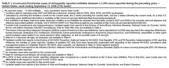 TABLE 1. (Continued) Provisional cases of infrequently reported notifiable diseases (<1,000 cases reported during the preceding year) ?United States, week ending September 13, 2008 (37th week)*
? No reported cases. N: Not notifiable. Cum: Cumulative year-to-date counts.
* Incidence data for reporting years 2007 and 2008 are provisional, whereas data for 2003, 2004, 2005, and 2006 are finalized.
?Calculated by summing the incidence counts for the current week, the 2 weeks preceding the current week, and the 2 weeks following the current week, for a total of 5 preceding years. Additional information is available at http://www.cy118119.com/epo/dphsi/phs/files/5yearweeklyaverage.pdf.
?Not notifiable in all states. Data from states where the condition is not notifiable are excluded from this table, except in 2007 and 2008 for the domestic arboviral diseases and influenza-associated pediatric mortality, and in 2003 for SARS-CoV. Reporting exceptions are available at http://www.cy118119.com/epo/dphsi/phs/infdis.htm.
?Includes both neuroinvasive and nonneuroinvasive. Updated weekly from reports to the Division of Vector-Borne Infectious Diseases, National Center for Zoonotic, Vector-Borne, and Enteric Diseases (ArboNET Surveillance). Data for West Nile virus are available in Table II.
** The names of the reporting categories changed in 2008 as a result of revisions to the case definitions. Cases reported prior to 2008 were reported in the categories: Ehrlichiosis, human monocytic (analogous to E. chaffeensis); Ehrlichiosis, human granulocytic (analogous to Anaplasma phagocytophilum), and Ehrlichiosis, unspecified, or other agent (which included cases unable to be clearly placed in other categories, as well as possible cases of E. ewingii).
 Data for H. influenzae (all ages, all serotypes) are available in Table II.
 Updated monthly from reports to the Division of HIV/AIDS Prevention, National Center for HIV/AIDS, Viral Hepatitis, STD, and TB Prevention. Implementation of HIV reporting influences the number of cases reported. Updates of pediatric HIV data have been temporarily suspended until upgrading of the national HIV/AIDS surveillance data management system is completed. Data for HIV/AIDS, when available, are displayed in Table IV, which appears quarterly.
 Updated weekly from reports to the Influenza Division, National Center for Immunization and Respiratory Diseases. Eighty-six cases occurring during the 2007?8 influenza season have been reported.
*** No measles cases were reported for the current week.
?Data for meningococcal disease (all serogroups) are available in Table II.
?In 2008, Q fever acute and chronic reporting categories were recognized as a result of revisions to the Q fever case definition. Prior to that time, case counts were not differentiated with respect to acute and chronic Q fever cases.
?No rubella cases were reported for the current week.
**** Updated weekly from reports to the Division of Viral and Rickettsial Diseases, National Center for Zoonotic, Vector-Borne, and Enteric Diseases.