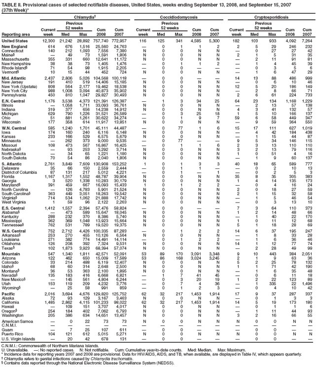 TABLE II. Provisional cases of selected notifiable diseases, United States, weeks ending September 13, 2008, and September 15, 2007
(37th Week)*
Reporting area
Chlamydia?
Coccidiodomycosis
Cryptosporidiosis
Current week
Previous
52 weeks
Cum
2008
Cum
2007
Current week
Previous
52 weeks
Cum 2008
Cum 2007
Current week
Previous
52 weeks
Cum 2008
Cum 2007
Med
Max
Med
Max
Med
Max
United States
12,300
21,242
28,892
757,740
772,957
116
125
341
4,585
5,300
182
103
933
4,092
7,264
New England
614
676
1,516
25,560
24,763
?
0
1
1
2
2
5
29
246
232
Connecticut
140
212
1,093
7,556
7,380
N
0
0
N
N
?
0
27
27
42
Maine?
?
49
73
1,591
1,806
N
0
0
N
N
2
1
5
31
35
Massachusetts
355
331
660
12,641
11,172
N
0
0
N
N
?
2
11
91
81
New Hampshire
38
38
73
1,405
1,476
?
0
1
1
2
?
1
4
45
39
Rhode Island?
71
54
98
1,915
2,205
?
0
0
?
?
?
0
3
5
6
Vermont?
10
15
44
452
724
N
0
0
N
N
?
1
6
47
29
Mid. Atlantic
2,437
2,806
5,026
104,568
100,118
?
0
0
?
?
14
13
88
486
999
New Jersey
191
410
519
14,406
15,185
N
0
0
N
N
?
0
6
10
46
New York (Upstate)
808
564
2,177
19,462
18,538
N
0
0
N
N
12
5
20
186
149
New York City
988
1,008
3,094
40,873
35,902
N
0
0
N
N
?
2
8
66
71
Pennsylvania
450
810
1,047
29,827
30,493
N
0
0
N
N
2
6
61
224
733
E.N. Central
1,176
3,538
4,373
121,391
126,387
?
1
3
34
25
64
23
134
1,168
1,229
Illinois
?
1,058
1,711
33,093
36,761
N
0
0
N
N
?
2
13
57
138
Indiana
319
377
656
14,238
14,912
N
0
0
N
N
4
3
41
132
57
Michigan
629
790
1,226
31,521
26,589
?
0
3
25
18
1
5
10
166
137
Ohio
51
881
1,261
30,622
34,274
?
0
1
9
7
59
6
58
449
347
Wisconsin
177
358
614
11,917
13,851
N
0
0
N
N
?
9
59
364
550
W.N. Central
585
1,240
1,701
45,111
44,487
?
0
77
1
6
15
17
111
627
1,019
Iowa
174
160
240
6,116
6,148
N
0
0
N
N
?
4
42
184
438
Kansas
233
166
529
6,575
5,679
N
0
0
N
N
?
1
15
44
87
Minnesota
?
262
373
9,000
9,535
?
0
77
?
?
9
5
34
146
115
Missouri
108
473
567
16,867
16,425
?
0
1
1
6
2
3
13
110
110
Nebraska?
?
93
253
3,292
3,714
N
0
0
N
N
3
2
13
79
116
North Dakota
?
34
65
1,221
1,180
N
0
0
N
N
1
0
51
4
16
South Dakota
70
54
86
2,040
1,806
N
0
0
N
N
?
1
9
60
137
S. Atlantic
2,761
3,849
7,609
130,908
153,252
1
0
1
3
3
40
18
65
589
777
Delaware
35
66
150
2,559
2,444
?
0
1
1
?
?
0
2
10
13
District of Columbia
87
131
217
5,012
4,221
?
0
1
?
1
?
0
2
5
3
Florida
1,167
1,317
1,552
48,787
39,904
N
0
0
N
N
35
8
35
305
383
Georgia
3
520
1,338
10,283
30,179
N
0
0
N
N
1
4
14
135
173
Maryland?
391
459
667
16,093
15,433
1
0
1
2
2
?
0
4
16
24
North Carolina
?
126
4,783
5,901
21,524
N
0
0
N
N
2
0
18
27
59
South Carolina?
363
449
3,051
18,263
19,542
N
0
0
N
N
2
1
15
32
58
Virginia?
714
534
1,062
21,888
17,742
N
0
0
N
N
?
1
5
46
54
West Virginia
1
59
96
2,122
2,263
N
0
0
N
N
?
0
3
13
10
E.S. Central
1,412
1,557
2,394
57,476
58,824
?
0
0
?
?
7
3
64
110
373
Alabama?
?
473
589
15,647
18,045
N
0
0
N
N
1
2
14
48
66
Kentucky
288
232
370
8,386
5,740
N
0
0
N
N
?
1
40
22
170
Mississippi
362
369
1,048
13,923
15,664
N
0
0
N
N
1
0
11
12
68
Tennessee?
762
531
789
19,520
19,375
N
0
0
N
N
5
1
18
28
69
W.S. Central
752
2,712
4,426
100,335
87,283
?
0
1
2
2
14
6
37
195
247
Arkansas?
253
270
455
10,126
6,564
N
0
0
N
N
?
1
8
33
28
Louisiana
271
382
774
14,491
14,114
?
0
1
2
2
?
1
6
36
46
Oklahoma
126
208
392
7,324
9,531
N
0
0
N
N
14
1
12
77
74
Texas?
102
1,873
3,923
68,394
57,074
N
0
0
N
N
?
2
28
49
99
Mountain
547
1,340
1,811
42,571
52,091
53
89
170
3,091
3,348
9
10
443
384
2,051
Arizona
122
462
650
15,009
17,589
53
86
168
3,024
3,245
2
1
9
63
36
Colorado
33
214
488
6,119
12,407
N
0
0
N
N
5
2
25
78
132
Idaho?
68
60
314
2,648
2,500
N
0
0
N
N
1
1
71
42
190
Montana?
36
53
363
2,100
1,895
N
0
0
N
N
?
1
6
35
48
Nevada?
135
183
416
6,668
6,821
?
1
7
41
45
?
0
6
11
18
New Mexico?
?
145
561
4,804
6,244
?
0
3
20
19
1
2
22
123
89
Utah
153
119
209
4,232
3,776
?
0
7
4
36
?
1
335
22
1,496
Wyoming?
?
25
58
991
859
?
0
1
2
3
?
0
4
10
42
Pacific
2,016
3,694
4,676
129,820
125,752
62
32
217
1,453
1,914
17
9
37
287
337
Alaska
72
93
129
3,167
3,463
N
0
0
N
N
?
0
1
3
3
California
1,485
2,862
4,115
101,233
98,022
62
32
217
1,453
1,914
14
5
19
173
180
Hawaii
?
109
151
3,707
4,017
N
0
0
N
N
?
0
1
1
6
Oregon?
254
184
402
7,062
6,793
N
0
0
N
N
?
1
11
44
93
Washington
205
386
634
14,651
13,457
N
0
0
N
N
3
2
16
66
55
American Samoa
?
0
22
73
73
N
0
0
N
N
N
0
0
N
N
C.N.M.I.
?
?
?
?
?
?
?
?
?
?
?
?
?
?
?
Guam
?
7
25
107
611
?
0
0
?
?
?
0
0
?
?
Puerto Rico
104
121
612
5,015
5,271
N
0
0
N
N
N
0
0
N
N
U.S. Virgin Islands
?
20
42
678
131
?
0
0
?
?
?
0
0
?
?
C.N.M.I.: Commonwealth of Northern Mariana Islands.
U: Unavailable. ? No reported cases. N: Not notifiable. Cum: Cumulative year-to-date counts. Med: Median. Max: Maximum.
* Incidence data for reporting years 2007 and 2008 are provisional. Data for HIV/AIDS, AIDS, and TB, when available, are displayed in Table IV, which appears quarterly.
?Chlamydia refers to genital infections caused by Chlamydia trachomatis.
?Contains data reported through the National Electronic Disease Surveillance System (NEDSS).
