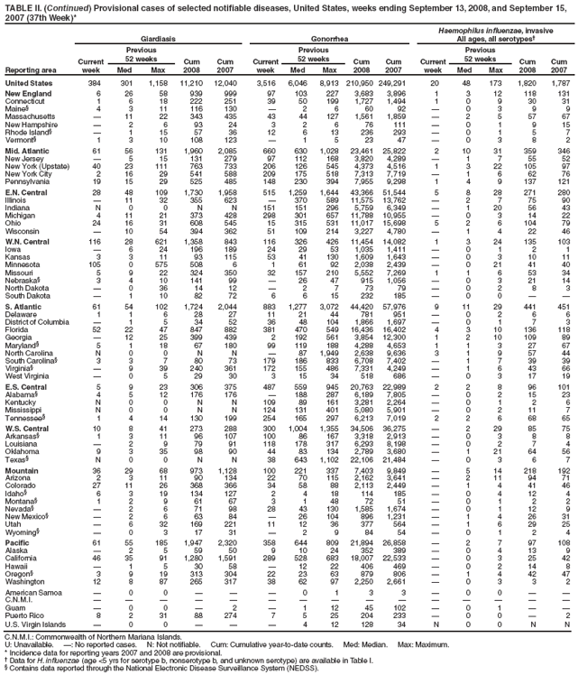 TABLE II. (Continued) Provisional cases of selected notifiable diseases, United States, weeks ending September 13, 2008, and September 15, 2007 (37th Week)*
Reporting area
Giardiasis
Gonorrhea
Haemophilus influenzae, invasive
All ages, all serotypes?
Current week
Previous
52 weeks
Cum 2008
Cum 2007
Current week
Previous
52 weeks
Cum 2008
Cum 2007
Current week
Previous
52 weeks
Cum 2008
Cum 2007
Med
Max
Med
Max
Med
Max
United States
384
301
1,158
11,210
12,040
3,516
6,046
8,913
210,950
249,291
20
48
173
1,820
1,787
New England
6
26
58
939
999
97
103
227
3,683
3,896
1
3
12
118
131
Connecticut
1
6
18
222
251
39
50
199
1,727
1,494
1
0
9
30
31
Maine?
4
3
11
116
130
?
2
6
60
92
?
0
3
9
9
Massachusetts
?
11
22
343
435
43
44
127
1,561
1,859
?
2
5
57
67
New Hampshire
?
2
6
93
24
3
2
6
76
111
?
0
1
9
15
Rhode Island?
?
1
15
57
36
12
6
13
236
293
?
0
1
5
7
Vermont?
1
3
10
108
123
?
1
5
23
47
?
0
3
8
2
Mid. Atlantic
61
56
131
1,960
2,085
660
630
1,028
23,461
25,822
2
10
31
359
346
New Jersey
?
5
15
131
279
97
112
168
3,820
4,289
?
1
7
55
52
New York (Upstate)
40
23
111
763
733
206
126
545
4,373
4,516
1
3
22
105
97
New York City
2
16
29
541
588
209
175
518
7,313
7,719
?
1
6
62
76
Pennsylvania
19
15
29
525
485
148
230
394
7,955
9,298
1
4
9
137
121
E.N. Central
28
48
109
1,730
1,958
515
1,259
1,644
43,366
51,544
5
8
28
271
280
Illinois
?
11
32
355
623
?
370
589
11,575
13,762
?
2
7
75
90
Indiana
N
0
0
N
N
151
151
296
5,759
6,349
?
1
20
56
43
Michigan
4
11
21
373
428
298
301
657
11,788
10,955
?
0
3
14
22
Ohio
24
16
31
608
545
15
315
531
11,017
15,698
5
2
6
104
79
Wisconsin
?
10
54
394
362
51
109
214
3,227
4,780
?
1
4
22
46
W.N. Central
116
28
621
1,358
843
116
326
426
11,454
14,082
1
3
24
135
103
Iowa
?
6
24
196
189
24
29
53
1,035
1,411
?
0
1
2
1
Kansas
3
3
11
93
115
53
41
130
1,609
1,643
?
0
3
10
11
Minnesota
105
0
575
508
6
1
61
92
2,038
2,439
?
0
21
41
40
Missouri
5
9
22
324
350
32
157
210
5,552
7,269
1
1
6
53
34
Nebraska?
3
4
10
141
99
?
26
47
915
1,056
?
0
3
21
14
North Dakota
?
0
36
14
12
?
2
7
73
79
?
0
2
8
3
South Dakota
?
1
10
82
72
6
6
15
232
185
?
0
0
?
?
S. Atlantic
61
54
102
1,724
2,044
883
1,277
3,072
44,420
57,976
9
11
29
441
451
Delaware
1
1
6
28
27
11
21
44
781
951
?
0
2
6
6
District of Columbia
?
1
5
34
52
36
48
104
1,866
1,697
?
0
1
7
3
Florida
52
22
47
847
882
381
470
549
16,436
16,402
4
3
10
136
118
Georgia
?
12
25
399
439
2
192
561
3,854
12,300
1
2
10
109
89
Maryland?
5
1
18
67
180
99
119
188
4,288
4,653
1
1
3
27
67
North Carolina
N
0
0
N
N
?
87
1,949
2,638
9,636
3
1
9
57
44
South Carolina?
3
3
7
80
73
179
186
833
6,708
7,402
?
1
7
39
39
Virginia?
?
9
39
240
361
172
155
486
7,331
4,249
?
1
6
43
66
West Virginia
?
0
5
29
30
3
15
34
518
686
?
0
3
17
19
E.S. Central
5
9
23
306
375
487
559
945
20,763
22,989
2
2
8
96
101
Alabama?
4
5
12
176
176
?
188
287
6,189
7,805
?
0
2
15
23
Kentucky
N
0
0
N
N
109
89
161
3,281
2,264
?
0
1
2
6
Mississippi
N
0
0
N
N
124
131
401
5,080
5,901
?
0
2
11
7
Tennessee?
1
4
14
130
199
254
165
297
6,213
7,019
2
2
6
68
65
W.S. Central
10
8
41
273
288
300
1,004
1,355
34,506
36,275
?
2
29
85
75
Arkansas?
1
3
11
96
107
100
86
167
3,318
2,913
?
0
3
8
8
Louisiana
?
2
9
79
91
118
178
317
6,293
8,198
?
0
2
7
4
Oklahoma
9
3
35
98
90
44
83
134
2,789
3,680
?
1
21
64
56
Texas?
N
0
0
N
N
38
643
1,102
22,106
21,484
?
0
3
6
7
Mountain
36
29
68
973
1,128
100
221
337
7,403
9,849
?
5
14
218
192
Arizona
2
3
11
90
134
22
70
115
2,162
3,641
?
2
11
94
71
Colorado
27
11
26
368
366
34
58
88
2,113
2,449
?
1
4
41
46
Idaho?
6
3
19
134
127
2
4
18
114
185
?
0
4
12
4
Montana?
1
2
9
61
67
3
1
48
72
51
?
0
1
2
2
Nevada?
?
2
6
71
98
28
43
130
1,585
1,674
?
0
1
12
9
New Mexico?
?
2
6
63
84
?
26
104
896
1,231
?
1
4
26
31
Utah
?
6
32
169
221
11
12
36
377
564
?
1
6
29
25
Wyoming?
?
0
3
17
31
?
2
9
84
54
?
0
1
2
4
Pacific
61
55
185
1,947
2,320
358
644
809
21,894
26,858
?
2
7
97
108
Alaska
?
2
5
59
50
9
10
24
352
389
?
0
4
13
9
California
46
35
91
1,280
1,591
289
528
683
18,007
22,533
?
0
3
25
42
Hawaii
?
1
5
30
58
?
12
22
406
469
?
0
2
14
8
Oregon?
3
9
19
313
304
22
23
63
879
806
?
1
4
42
47
Washington
12
8
87
265
317
38
62
97
2,250
2,661
?
0
3
3
2
American Samoa
?
0
0
?
?
?
0
1
3
3
?
0
0
?
?
C.N.M.I.
?
?
?
?
?
?
?
?
?
?
?
?
?
?
?
Guam
?
0
0
?
2
?
1
12
45
102
?
0
1
?
?
Puerto Rico
8
2
31
88
274
7
5
25
204
233
?
0
0
?
2
U.S. Virgin Islands
?
0
0
?
?
?
4
12
128
34
N
0
0
N
N
C.N.M.I.: Commonwealth of Northern Mariana Islands.
U: Unavailable. ? No reported cases. N: Not notifiable. Cum: Cumulative year-to-date counts. Med: Median. Max: Maximum.
* Incidence data for reporting years 2007 and 2008 are provisional.
?Data for H. influenzae (age <5 yrs for serotype b, nonserotype b, and unknown serotype) are available in Table I.
?Contains data reported through the National Electronic Disease Surveillance System (NEDSS).