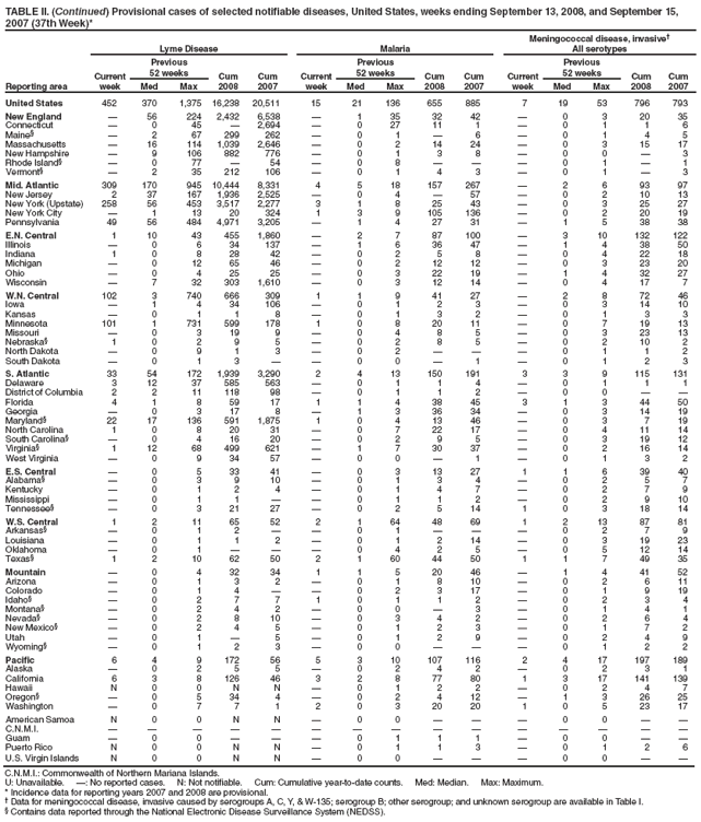 TABLE II. (Continued) Provisional cases of selected notifiable diseases, United States, weeks ending September 13, 2008, and September 15, 2007 (37th Week)*
Reporting area
Lyme Disease
Malaria
Meningococcal disease, invasive?
All serotypes
Current week
Previous
52 weeks
Cum 2008
Cum 2007
Current week
Previous
52 weeks
Cum 2008
Cum 2007
Current week
Previous
52 weeks
Cum 2008
Cum 2007
Med
Max
Med
Max
Med
Max
United States
452
370
1,375
16,238
20,511
15
21
136
655
885
7
19
53
796
793
New England
?
56
224
2,432
6,538
?
1
35
32
42
?
0
3
20
35
Connecticut
?
0
45
?
2,694
?
0
27
11
1
?
0
1
1
6
Maine?
?
2
67
299
262
?
0
1
?
6
?
0
1
4
5
Massachusetts
?
16
114
1,039
2,646
?
0
2
14
24
?
0
3
15
17
New Hampshire
?
9
106
882
776
?
0
1
3
8
?
0
0
?
3
Rhode Island?
?
0
77
?
54
?
0
8
?
?
?
0
1
?
1
Vermont?
?
2
35
212
106
?
0
1
4
3
?
0
1
?
3
Mid. Atlantic
309
170
945
10,444
8,331
4
5
18
157
267
?
2
6
93
97
New Jersey
2
37
167
1,936
2,525
?
0
4
?
57
?
0
2
10
13
New York (Upstate)
258
56
453
3,517
2,277
3
1
8
25
43
?
0
3
25
27
New York City
?
1
13
20
324
1
3
9
105
136
?
0
2
20
19
Pennsylvania
49
56
484
4,971
3,205
?
1
4
27
31
?
1
5
38
38
E.N. Central
1
10
43
455
1,860
?
2
7
87
100
?
3
10
132
122
Illinois
?
0
6
34
137
?
1
6
36
47
?
1
4
38
50
Indiana
1
0
8
28
42
?
0
2
5
8
?
0
4
22
18
Michigan
?
0
12
65
46
?
0
2
12
12
?
0
3
23
20
Ohio
?
0
4
25
25
?
0
3
22
19
?
1
4
32
27
Wisconsin
?
7
32
303
1,610
?
0
3
12
14
?
0
4
17
7
W.N. Central
102
3
740
666
309
1
1
9
41
27
?
2
8
72
46
Iowa
?
1
4
34
106
?
0
1
2
3
?
0
3
14
10
Kansas
?
0
1
1
8
?
0
1
3
2
?
0
1
3
3
Minnesota
101
1
731
599
178
1
0
8
20
11
?
0
7
19
13
Missouri
?
0
3
19
9
?
0
4
8
5
?
0
3
23
13
Nebraska?
1
0
2
9
5
?
0
2
8
5
?
0
2
10
2
North Dakota
?
0
9
1
3
?
0
2
?
?
?
0
1
1
2
South Dakota
?
0
1
3
?
?
0
0
?
1
?
0
1
2
3
S. Atlantic
33
54
172
1,939
3,290
2
4
13
150
191
3
3
9
115
131
Delaware
3
12
37
585
563
?
0
1
1
4
?
0
1
1
1
District of Columbia
2
2
11
118
98
?
0
1
1
2
?
0
0
?
?
Florida
4
1
8
59
17
1
1
4
38
45
3
1
3
44
50
Georgia
?
0
3
17
8
?
1
3
36
34
?
0
3
14
19
Maryland?
22
17
136
591
1,875
1
0
4
13
46
?
0
3
7
19
North Carolina
1
0
8
20
31
?
0
7
22
17
?
0
4
11
14
South Carolina?
?
0
4
16
20
?
0
2
9
5
?
0
3
19
12
Virginia?
1
12
68
499
621
?
1
7
30
37
?
0
2
16
14
West Virginia
?
0
9
34
57
?
0
0
?
1
?
0
1
3
2
E.S. Central
?
0
5
33
41
?
0
3
13
27
1
1
6
39
40
Alabama?
?
0
3
9
10
?
0
1
3
4
?
0
2
5
7
Kentucky
?
0
1
2
4
?
0
1
4
7
?
0
2
7
9
Mississippi
?
0
1
1
?
?
0
1
1
2
?
0
2
9
10
Tennessee?
?
0
3
21
27
?
0
2
5
14
1
0
3
18
14
W.S. Central
1
2
11
65
52
2
1
64
48
69
1
2
13
87
81
Arkansas?
?
0
1
2
?
?
0
1
?
?
?
0
2
7
9
Louisiana
?
0
1
1
2
?
0
1
2
14
?
0
3
19
23
Oklahoma
?
0
1
?
?
?
0
4
2
5
?
0
5
12
14
Texas?
1
2
10
62
50
2
1
60
44
50
1
1
7
49
35
Mountain
?
0
4
32
34
1
1
5
20
46
?
1
4
41
52
Arizona
?
0
1
3
2
?
0
1
8
10
?
0
2
6
11
Colorado
?
0
1
4
?
?
0
2
3
17
?
0
1
9
19
Idaho?
?
0
2
7
7
1
0
1
1
2
?
0
2
3
4
Montana?
?
0
2
4
2
?
0
0
?
3
?
0
1
4
1
Nevada?
?
0
2
8
10
?
0
3
4
2
?
0
2
6
4
New Mexico?
?
0
2
4
5
?
0
1
2
3
?
0
1
7
2
Utah
?
0
1
?
5
?
0
1
2
9
?
0
2
4
9
Wyoming?
?
0
1
2
3
?
0
0
?
?
?
0
1
2
2
Pacific
6
4
9
172
56
5
3
10
107
116
2
4
17
197
189
Alaska
?
0
2
5
5
?
0
2
4
2
?
0
2
3
1
California
6
3
8
126
46
3
2
8
77
80
1
3
17
141
139
Hawaii
N
0
0
N
N
?
0
1
2
2
?
0
2
4
7
Oregon?
?
0
5
34
4
?
0
2
4
12
?
1
3
26
25
Washington
?
0
7
7
1
2
0
3
20
20
1
0
5
23
17
American Samoa
N
0
0
N
N
?
0
0
?
?
?
0
0
?
?
C.N.M.I.
?
?
?
?
?
?
?
?
?
?
?
?
?
?
?
Guam
?
0
0
?
?
?
0
1
1
1
?
0
0
?
?
Puerto Rico
N
0
0
N
N
?
0
1
1
3
?
0
1
2
6
U.S. Virgin Islands
N
0
0
N
N
?
0
0
?
?
?
0
0
?
?
C.N.M.I.: Commonwealth of Northern Mariana Islands.
U: Unavailable. ? No reported cases. N: Not notifiable. Cum: Cumulative year-to-date counts. Med: Median. Max: Maximum.
* Incidence data for reporting years 2007 and 2008 are provisional.
?Data for meningococcal disease, invasive caused by serogroups A, C, Y, & W-135; serogroup B; other serogroup; and unknown serogroup are available in Table I.
?Contains data reported through the National Electronic Disease Surveillance System (NEDSS).
