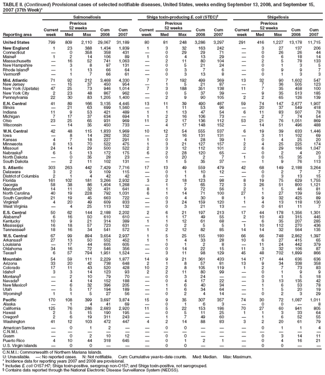 TABLE II. (Continued) Provisional cases of selected notifiable diseases, United States, weeks ending September 13, 2008, and September 15, 2007 (37th Week)*
Reporting area
Salmonellosis
Shiga toxin-producing E. coli (STEC)?
Shigellosis
Current week
Previous
52 weeks
Cum 2008
Cum 2007
Current week
Previous
52 weeks
Cum 2008
Cum 2007
Current week
Previous
52 weeks
Cum 2008
Cum 2007
Med
Max
Med
Max
Med
Max
United States
799
809
2,110
29,067
31,189
80
81
248
3,286
3,297
291
416
1,227
13,178
11,715
New England
1
23
388
1,434
1,839
1
3
32
163
242
?
3
27
137
206
Connecticut
?
0
358
358
431
?
0
29
29
71
?
0
26
26
44
Maine?
1
2
14
106
89
1
0
4
13
29
?
0
6
18
14
Massachusetts
?
16
52
741
1,063
?
2
11
80
104
?
2
5
78
133
New Hampshire
?
3
8
97
131
?
0
5
21
24
?
0
1
3
5
Rhode Island?
?
1
13
66
64
?
0
3
7
6
?
0
9
9
7
Vermont?
?
1
7
66
61
?
0
3
13
8
?
0
1
3
3
Mid. Atlantic
71
92
212
3,468
4,330
7
7
192
499
369
13
32
90
1,602
547
New Jersey
?
15
37
450
954
?
1
5
21
87
?
7
36
505
123
New York (Upstate)
47
25
73
946
1,014
7
3
188
351
138
11
7
35
458
100
New York City
2
23
48
867
962
?
0
5
37
39
?
9
35
513
185
Pennsylvania
22
30
83
1,205
1,400
?
2
9
90
105
2
2
65
126
139
E.N. Central
41
89
166
3,135
4,445
13
11
39
490
487
59
74
147
2,677
1,907
Illinois
?
21
63
699
1,560
?
1
11
53
96
?
20
37
549
418
Indiana
11
9
53
421
489
1
1
13
47
54
6
11
83
507
78
Michigan
7
17
37
634
694
1
2
16
106
73
?
2
7
74
54
Ohio
23
25
65
931
969
11
2
17
136
112
53
21
76
1,051
869
Wisconsin
?
14
35
450
733
?
4
17
148
152
?
14
51
496
488
W.N. Central
42
48
115
1,833
1,969
10
12
54
555
537
6
19
39
633
1,446
Iowa
?
8
14
282
352
?
2
16
131
131
?
3
11
102
69
Kansas
4
7
18
227
291
1
0
4
28
39
1
0
4
25
20
Minnesota
8
13
70
522
475
1
3
21
127
157
2
4
25
225
174
Missouri
24
14
29
500
522
2
3
12
112
101
2
6
29
166
1,047
Nebraska?
6
5
13
172
175
6
2
28
120
65
?
0
2
4
20
North Dakota
?
0
35
28
23
?
0
20
2
7
1
0
15
35
3
South Dakota
?
2
11
102
131
?
1
5
35
37
?
1
9
76
113
S. Atlantic
303
263
442
7,429
7,716
17
13
49
559
479
42
68
149
2,188
3,264
Delaware
3
2
9
109
115
?
0
1
10
12
?
0
2
7
7
District of Columbia
2
1
4
42
42
?
0
1
8
?
?
0
3
13
15
Florida
161
102
181
3,266
2,932
3
2
18
123
98
8
19
75
629
1,755
Georgia
58
38
86
1,404
1,268
?
1
7
65
72
3
26
51
800
1,121
Maryland?
14
11
32
431
641
8
1
9
72
56
2
1
5
46
81
North Carolina
40
19
228
792
1,031
6
1
14
71
100
27
1
27
139
59
South Carolina?
21
19
45
663
722
?
0
4
30
8
1
9
32
425
89
Virginia?
4
20
49
609
833
?
3
24
159
120
1
4
13
118
130
West Virginia
?
4
25
113
132
?
0
3
21
13
?
0
61
11
7
E.S. Central
50
62
144
2,188
2,202
2
6
21
197
213
17
44
178
1,356
1,301
Alabama?
6
16
50
610
610
?
1
17
49
55
2
10
43
315
445
Kentucky
10
9
21
314
389
1
1
12
61
68
?
6
35
207
285
Mississippi
16
18
57
723
631
?
0
2
5
5
1
10
112
270
436
Tennessee?
18
16
34
541
572
1
2
12
82
85
14
14
32
564
135
W.S. Central
67
99
894
3,654
2,937
1
5
25
155
180
66
66
748
2,862
1,397
Arkansas?
27
13
50
552
452
1
1
4
33
28
10
6
27
415
65
Louisiana
?
17
44
605
605
?
0
1
2
8
?
11
24
442
379
Oklahoma
34
16
72
546
356
?
0
14
22
15
11
3
32
106
87
Texas?
6
57
794
1,951
1,524
?
3
11
98
129
45
48
702
1,899
866
Mountain
54
59
111
2,229
1,877
14
9
21
361
433
14
17
44
636
636
Arizona
33
20
42
738
648
2
1
8
57
81
13
9
34
338
358
Colorado
17
11
43
520
428
10
2
8
105
119
1
2
7
73
83
Idaho?
3
3
14
123
93
2
2
11
80
99
?
0
1
9
9
Montana?
?
2
10
79
70
?
0
3
24
?
?
0
1
5
18
Nevada?
?
4
14
152
188
?
0
4
17
22
?
3
13
135
42
New Mexico?
?
6
32
396
205
?
1
6
40
34
?
1
6
53
78
Utah
?
5
17
194
189
?
1
6
34
64
?
1
5
20
19
Wyoming?
1
1
5
27
56
?
0
2
4
14
?
0
2
3
29
Pacific
170
108
399
3,697
3,874
15
9
35
307
357
74
30
72
1,087
1,011
Alaska
?
1
4
41
69
?
0
1
6
3
?
0
0
?
8
California
125
76
286
2,683
2,920
11
5
22
153
186
70
27
60
941
805
Hawaii
2
5
15
190
195
?
0
5
11
25
1
1
3
33
64
Oregon?
2
6
19
311
243
?
1
7
49
60
?
1
6
52
55
Washington
41
12
103
472
447
4
2
14
88
83
3
2
20
61
79
American Samoa
?
0
1
2
?
?
0
0
?
?
?
0
1
1
4
C.N.M.I.
?
?
?
?
?
?
?
?
?
?
?
?
?
?
?
Guam
?
0
2
10
12
?
0
0
?
?
?
0
3
14
11
Puerto Rico
4
10
44
318
645
?
0
1
2
1
?
0
4
16
21
U.S. Virgin Islands
?
0
0
?
?
?
0
0
?
?
?
0
0
?
?
C.N.M.I.: Commonwealth of Northern Mariana Islands.
U: Unavailable. ? No reported cases. N: Not notifiable. Cum: Cumulative year-to-date counts. Med: Median. Max: Maximum.
* Incidence data for reporting years 2007 and 2008 are provisional.
?Includes E. coli O157:H7; Shiga toxin-positive, serogroup non-O157; and Shiga toxin-positive, not serogrouped.
?Contains data reported through the National Electronic Disease Surveillance System (NEDSS).