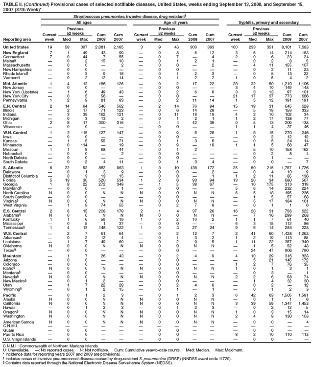 TABLE II. (Continued) Provisional cases of selected notifiable diseases, United States, weeks ending September 13, 2008, and September 15, 2007 (37th Week)*
Reporting area
Streptococcus pneumoniae, invasive disease, drug resistant?
All ages
Age <5 years
Syphilis, primary and secondary
Current week
Previous
52 weeks
Cum 2008
Cum 2007
Current week
Previous
52 weeks
Cum 2008
Cum 2007
Current week
Previous
52 weeks
Cum 2008
Cum 2007
Med
Max
Med
Max
Med
Max
United States
19
58
307
2,081
2,185
3
9
43
300
363
100
233
351
8,101
7,683
New England
7
1
49
43
99
?
0
8
6
12
3
6
14
214
183
Connecticut
7
0
44
7
55
?
0
7
?
4
2
0
6
23
24
Maine?
?
0
2
15
10
?
0
1
2
1
?
0
2
8
5
Massachusetts
?
0
0
?
2
?
0
0
?
2
?
4
11
155
107
New Hampshire
?
0
0
?
?
?
0
0
?
?
?
0
2
11
23
Rhode Island?
?
0
3
9
18
?
0
1
2
3
?
0
5
13
22
Vermont?
?
0
2
12
14
?
0
1
2
2
1
0
5
4
2
Mid. Atlantic
1
4
13
186
126
?
0
2
17
22
28
32
50
1,210
1,106
New Jersey
?
0
0
?
?
?
0
0
?
?
3
4
10
149
148
New York (Upstate)
?
1
6
49
43
?
0
2
6
8
3
3
13
97
101
New York City
?
0
5
56
?
?
0
0
?
?
21
17
37
773
666
Pennsylvania
1
2
9
81
83
?
0
2
11
14
1
5
12
191
191
E.N. Central
2
14
64
546
562
?
2
14
76
84
15
18
31
645
628
Illinois
?
2
17
71
123
?
0
6
14
28
?
5
19
159
333
Indiana
?
3
39
162
121
?
0
11
18
19
4
2
10
102
34
Michigan
?
0
3
13
2
?
0
1
2
1
1
2
17
138
77
Ohio
2
8
17
300
316
?
1
4
42
36
9
5
13
209
138
Wisconsin
?
0
0
?
?
?
0
0
?
?
1
1
4
37
46
W.N. Central
1
3
115
127
147
?
0
9
8
28
1
8
15
270
246
Iowa
?
0
0
?
?
?
0
0
?
?
?
0
2
12
12
Kansas
?
1
5
55
71
?
0
1
3
6
?
0
5
24
14
Minnesota
?
0
114
?
19
?
0
9
?
18
1
1
5
68
47
Missouri
1
1
8
68
44
?
0
1
2
?
?
5
10
158
162
Nebraska?
?
0
0
?
2
?
0
0
?
?
?
0
2
8
4
North Dakota
?
0
0
?
?
?
0
0
?
?
?
0
1
?
?
South Dakota
?
0
2
4
11
?
0
1
3
4
?
0
0
?
7
S. Atlantic
6
22
53
882
963
1
3
10
138
172
25
50
215
1,757
1,726
Delaware
?
0
1
3
9
?
0
0
?
2
?
0
4
10
9
District of Columbia
?
0
3
13
15
?
0
0
?
1
1
2
11
85
136
Florida
5
13
30
520
534
1
2
6
93
94
13
20
34
680
567
Georgia
1
8
22
272
349
?
1
5
38
67
?
10
175
313
319
Maryland?
?
0
0
?
1
?
0
0
?
?
5
6
14
232
224
North Carolina
N
0
0
N
N
N
0
0
N
N
6
5
18
195
236
South Carolina?
?
0
0
?
?
?
0
0
?
?
?
1
5
57
68
Virginia?
N
0
0
N
N
N
0
0
N
N
?
5
17
184
161
West Virginia
?
1
9
74
55
?
0
2
7
8
?
0
1
1
6
E.S. Central
2
6
15
208
178
2
1
4
37
26
16
20
31
756
622
Alabama?
N
0
0
N
N
N
0
0
N
N
?
7
16
299
268
Kentucky
1
1
6
59
19
1
0
2
10
2
1
1
7
61
40
Mississippi
?
0
5
1
37
?
0
0
?
?
6
3
15
112
86
Tennessee?
1
4
13
148
122
1
0
3
27
24
9
8
14
284
228
W.S. Central
?
2
7
61
64
?
0
2
12
7
2
41
60
1,428
1,263
Arkansas?
?
0
2
12
4
?
0
1
3
2
1
2
19
113
85
Louisiana
?
1
7
49
60
?
0
2
9
5
1
11
22
357
340
Oklahoma
N
0
0
N
N
N
0
0
N
N
?
1
5
52
48
Texas?
?
0
0
?
?
?
0
0
?
?
?
24
47
906
790
Mountain
?
1
7
26
43
?
0
2
4
9
4
10
29
316
328
Arizona
?
0
0
?
?
?
0
0
?
?
?
5
21
145
172
Colorado
?
0
0
?
?
?
0
0
?
?
1
2
7
76
35
Idaho?
N
0
0
N
N
N
0
0
N
N
1
0
1
3
1
Montana?
?
0
0
?
?
?
0
0
?
?
?
0
3
?
1
Nevada?
N
0
0
N
N
N
0
0
N
N
2
2
6
58
74
New Mexico?
?
0
1
2
?
?
0
0
?
?
?
1
4
32
30
Utah
?
1
7
22
28
?
0
2
4
8
?
0
2
?
12
Wyoming?
?
0
1
2
15
?
0
1
?
1
?
0
1
2
3
Pacific
?
0
1
2
3
?
0
1
2
3
6
42
63
1,505
1,581
Alaska
N
0
0
N
N
N
0
0
N
N
?
0
1
1
6
California
N
0
0
N
N
N
0
0
N
N
3
39
59
1,347
1,453
Hawaii
?
0
1
2
3
?
0
1
2
3
?
0
2
12
5
Oregon?
N
0
0
N
N
N
0
0
N
N
1
0
3
15
14
Washington
N
0
0
N
N
N
0
0
N
N
2
4
9
130
103
American Samoa
N
0
0
N
N
N
0
0
N
N
?
0
0
?
4
C.N.M.I.
?
?
?
?
?
?
?
?
?
?
?
?
?
?
?
Guam
?
0
0
?
?
?
0
0
?
?
?
0
0
?
?
Puerto Rico
?
0
0
?
?
?
0
0
?
?
8
2
10
110
113
U.S. Virgin Islands
?
0
0
?
?
?
0
0
?
?
?
0
0
?
?
C.N.M.I.: Commonwealth of Northern Mariana Islands.
U: Unavailable. ? No reported cases. N: Not notifiable. Cum: Cumulative year-to-date counts. Med: Median. Max: Maximum.
* Incidence data for reporting years 2007 and 2008 are provisional.
?Includes cases of invasive pneumococcal disease caused by drug-resistant S. pneumoniae (DRSP) (NNDSS event code 11720).
?Contains data reported through the National Electronic Disease Surveillance System (NEDSS).