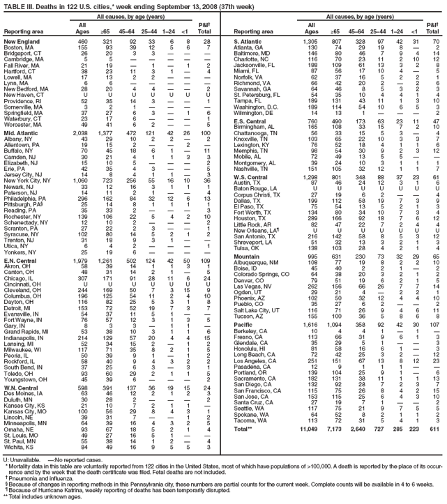 TABLE III. Deaths in 122 U.S. cities,* week ending September 13, 2008 (37th week)
All causes, by age (years)
Reporting area All
Ages
≥65
45?4
25?4
1?4
<1
P&I?
Total
New England
460
321
92
33
6
8
28
Boston, MA
155
93
39
12
5
6
7
Bridgeport, CT
26
20
3
3
?
?
?
Cambridge, MA
5
5
?
?
?
?
?
Fall River, MA
21
19
?
1
?
1
2
Hartford, CT
38
23
11
3
1
?
4
Lowell, MA
17
13
2
2
?
?
?
Lynn, MA
6
6
?
?
?
?
?
New Bedford, MA
28
20
4
4
?
?
2
New Haven, CT
U
U
U
U
U
U
U
Providence, RI
52
35
14
3
?
?
1
Somerville, MA
3
2
1
?
?
?
?
Springfield, MA
37
27
6
3
?
1
6
Waterbury, CT
23
17
6
?
?
?
1
Worcester, MA
49
41
6
2
?
?
5
Mid. Atlantic
2,038
1,377
472
121
42
26
100
Albany, NY
43
29
10
2
2
?
2
Allentown, PA
19
15
2
?
?
2
?
Buffalo, NY
70
45
18
6
1
?
11
Camden, NJ
30
21
4
1
1
3
3
Elizabeth, NJ
15
10
5
?
?
?
2
Erie, PA
42
35
4
3
?
?
5
Jersey City, NJ
14
8
4
1
1
?
3
New York City, NY
1,060
723
256
55
16
10
36
Newark, NJ
33
12
16
3
1
1
1
Paterson, NJ
14
11
2
1
?
?
4
Philadelphia, PA
296
162
84
32
12
6
13
Pittsburgh, PA?
25
14
8
1
1
1
1
Reading, PA
35
33
2
?
?
?
3
Rochester, NY
139
106
22
5
4
2
10
Schenectady, NY
12
10
2
?
?
?
2
Scranton, PA
27
22
2
3
?
?
1
Syracuse, NY
102
80
14
5
2
1
2
Trenton, NJ
31
18
9
3
1
?
?
Utica, NY
6
4
2
?
?
?
1
Yonkers, NY
25
19
6
?
?
?
?
E.N. Central
1,979
1,261
502
124
42
50
109
Akron, OH
58
39
14
1
1
3
1
Canton, OH
48
31
14
2
1
?
5
Chicago, IL
307
171
91
28
11
6
24
Cincinnati, OH
U
U
U
U
U
U
U
Cleveland, OH
244
169
50
7
3
15
9
Columbus, OH
196
125
54
11
2
4
10
Dayton, OH
116
82
25
5
3
1
8
Detroit, MI
153
72
52
19
7
3
7
Evansville, IN
54
37
11
5
1
?
?
Fort Wayne, IN
76
57
12
3
1
3
5
Gary, IN
8
3
3
?
1
1
?
Grand Rapids, MI
53
38
10
3
1
1
6
Indianapolis, IN
214
129
57
20
4
4
15
Lansing, MI
52
34
15
2
?
1
2
Milwaukee, WI
117
71
35
8
2
1
5
Peoria, IL
50
39
9
1
?
1
2
Rockford, IL
58
40
9
4
3
2
2
South Bend, IN
37
25
6
3
?
3
1
Toledo, OH
93
60
29
2
1
1
5
Youngstown, OH
45
39
6
?
?
?
2
W.N. Central
598
391
137
36
19
15
24
Des Moines, IA
63
46
12
2
1
2
3
Duluth, MN
30
28
2
?
?
?
2
Kansas City, KS
21
10
7
2
1
1
?
Kansas City, MO
100
56
29
8
4
3
1
Lincoln, NE
39
31
7
?
?
1
2
Minneapolis, MN
64
39
16
4
3
2
5
Omaha, NE
93
67
18
5
2
1
4
St. Louis, MO
49
27
16
5
1
?
?
St. Paul, MN
55
38
14
1
2
?
4
Wichita, KS
84
49
16
9
5
5
3
All causes, by age (years)
Reporting area
All
Ages
≥65
45?4
25?4
1?4
<1
P&I?
Total
S. Atlantic
1,305
807
328
97
42
31
70
Atlanta, GA
130
74
29
19
8
?
2
Baltimore, MD
146
80
46
7
9
4
14
Charlotte, NC
116
70
23
11
2
10
12
Jacksonville, FL
188
109
61
13
3
2
8
Miami, FL
87
56
17
10
4
?
5
Norfolk, VA
62
37
16
5
2
2
1
Richmond, VA
66
42
20
2
?
2
6
Savannah, GA
64
46
8
5
3
2
3
St. Petersburg, FL
54
35
10
4
4
1
4
Tampa, FL
189
131
43
11
1
3
10
Washington, D.C.
189
114
54
10
6
5
3
Wilmington, DE
14
13
1
?
?
?
2
E.S. Central
760
490
173
63
23
11
47
Birmingham, AL
165
108
33
15
7
2
10
Chattanooga, TN
56
33
15
5
3
?
4
Knoxville, TN
103
65
22
10
3
3
7
Lexington, KY
76
52
18
4
1
1
6
Memphis, TN
98
54
30
9
2
3
12
Mobile, AL
72
49
13
5
5
?
?
Montgomery, AL
39
24
10
3
1
1
1
Nashville, TN
151
105
32
12
1
1
7
W.S. Central
1,298
801
348
88
37
23
61
Austin, TX
87
46
24
12
3
1
6
Baton Rouge, LA
U
U
U
U
U
U
U
Corpus Christi, TX
27
19
6
2
?
?
4
Dallas, TX
199
112
58
19
7
3
9
El Paso, TX
75
54
13
5
2
1
3
Fort Worth, TX
134
80
34
10
7
3
4
Houston, TX
289
166
92
18
7
6
12
Little Rock, AR
82
47
22
7
2
4
4
New Orleans, LA?
U
U
U
U
U
U
U
San Antonio, TX
216
142
58
8
5
3
12
Shreveport, LA
51
32
13
3
2
1
3
Tulsa, OK
138
103
28
4
2
1
4
Mountain
995
631
230
73
32
29
65
Albuquerque, NM
108
77
19
8
2
2
10
Boise, ID
45
40
2
2
1
?
2
Colorado Springs, CO
64
38
20
3
2
1
2
Denver, CO
79
51
19
6
2
1
5
Las Vegas, NV
262
156
66
26
7
7
14
Ogden, UT
29
21
4
?
2
2
1
Phoenix, AZ
102
50
32
12
4
4
10
Pueblo, CO
35
27
6
2
?
?
2
Salt Lake City, UT
116
71
26
9
4
6
11
Tucson, AZ
155
100
36
5
8
6
8
Pacific
1,616
1,094
358
92
42
30
107
Berkeley, CA
10
4
4
1
?
1
?
Fresno, CA
113
66
31
9
6
1
3
Glendale, CA
35
29
5
1
?
?
3
Honolulu, HI
81
58
16
6
1
?
3
Long Beach, CA
72
42
25
3
2
?
12
Los Angeles, CA
251
151
67
13
8
12
23
Pasadena, CA
12
9
1
1
1
?
?
Portland, OR
139
104
25
9
1
?
6
Sacramento, CA
182
131
38
11
1
1
13
San Diego, CA
132
92
28
7
2
3
7
San Francisco, CA
115
75
26
8
4
2
15
San Jose, CA
153
115
25
6
4
3
10
Santa Cruz, CA
27
19
7
1
?
?
2
Seattle, WA
117
75
21
9
7
5
5
Spokane, WA
64
52
8
2
1
1
2
Tacoma, WA
113
72
31
5
4
1
3
Total**
11,049
7,173
2,640
727
285
223
611
U: Unavailable. ?No reported cases.
* Mortality data in this table are voluntarily reported from 122 cities in the United States, most of which have populations of >100,000. A death is reported by the place of its occurrence
and by the week that the death certificate was filed. Fetal deaths are not included.
?Pneumonia and influenza.
?Because of changes in reporting methods in this Pennsylvania city, these numbers are partial counts for the current week. Complete counts will be available in 4 to 6 weeks.
?Because of Hurricane Katrina, weekly reporting of deaths has been temporarily disrupted.
** Total includes unknown ages.
