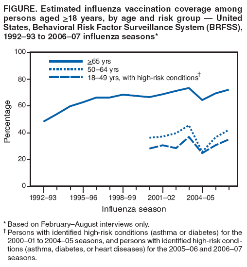 FIGURE. Estimated influenza vaccination coverage among persons aged >18 years, by age and risk group ?United States, Behavioral Risk Factor Surveillance System (BRFSS), 1992?3 to 2006?7 influenza seasons*