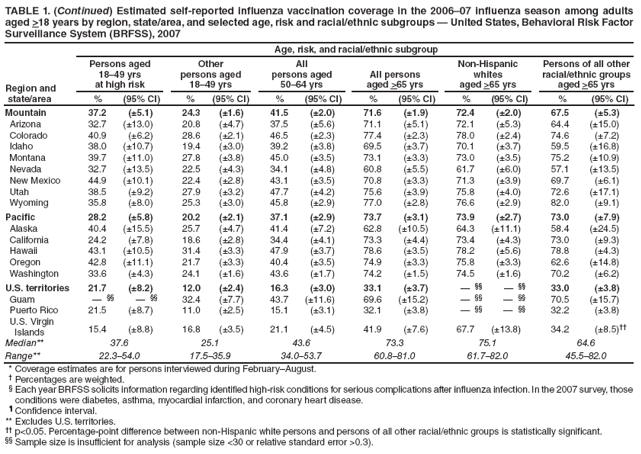 TABLE 1. (Continued) Estimated self-reported influenza vaccination coverage in the 2006?7 influenza season among adults aged >18 years by region, state/area, and selected age, risk and racial/ethnic subgroups ?United States, Behavioral Risk Factor Surveillance System (BRFSS), 2007
Age, risk, and racial/ethnic subgroup
Region and
state/area
Persons aged
18?9 yrs
at high risk
Other
persons aged 18?9 yrs
All
persons aged
50?4 yrs
All persons
aged >65 yrs
Non-Hispanic
whites
aged >65 yrs
Persons of all other racial/ethnic groups
aged >65 yrs
%
(95% CI)
%
(95% CI)
%
(95% CI)
%
(95% CI)
%
(95% CI)
%
(95% CI)
Mountain
37.2
(?.1)
24.3
(?.6)
41.5
(?.0)
71.6
(?.9)
72.4
(?.0)
67.5
(?.3)
Arizona
32.7
(?3.0)
20.8
(?.7)
37.5
(?.6)
71.1
(?.1)
72.1
(?.3)
64.4
(?5.0)
Colorado
40.9
(?.2)
28.6
(?.1)
46.5
(?.3)
77.4
(?.3)
78.0
(?.4)
74.6
(?.2)
Idaho
38.0
(?0.7)
19.4
(?.0)
39.2
(?.8)
69.5
(?.7)
70.1
(?.7)
59.5
(?6.8)
Montana
39.7
(?1.0)
27.8
(?.8)
45.0
(?.5)
73.1
(?.3)
73.0
(?.5)
75.2
(?0.9)
Nevada
32.7
(?3.5)
22.5
(?.3)
34.1
(?.8)
60.8
(?.5)
61.7
(?.0)
57.1
(?3.5)
New Mexico
44.9
(?0.1)
22.4
(?.8)
43.1
(?.5)
70.8
(?.3)
71.3
(?.9)
69.7
(?.1)
Utah
38.5
(?.2)
27.9
(?.2)
47.7
(?.2)
75.6
(?.9)
75.8
(?.0)
72.6
(?7.1)
Wyoming
35.8
(?.0)
25.3
(?.0)
45.8
(?.9)
77.0
(?.8)
76.6
(?.9)
82.0
(?.1)
Pacific
28.2
(?.8)
20.2
(?.1)
37.1
(?.9)
73.7
(?.1)
73.9
(?.7)
73.0
(?.9)
Alaska
40.4
(?5.5)
25.7
(?.7)
41.4
(?.2)
62.8
(?0.5)
64.3
(?1.1)
58.4
(?4.5)
California
24.2
(?.8)
18.6
(?.8)
34.4
(?.1)
73.3
(?.4)
73.4
(?.3)
73.0
(?.3)
Hawaii
43.1
(?0.5)
31.4
(?.3)
47.9
(?.7)
78.6
(?.5)
78.2
(?.6)
78.8
(?.3)
Oregon
42.8
(?1.1)
21.7
(?.3)
40.4
(?.5)
74.9
(?.3)
75.8
(?.3)
62.6
(?4.8)
Washington
33.6
(?.3)
24.1
(?.6)
43.6
(?.7)
74.2
(?.5)
74.5
(?.6)
70.2
(?.2)
U.S. territories
21.7
(?.2)
12.0
(?.4)
16.3
(?.0)
33.1
(?.7)
?
?
33.0
(?.8)
Guam
?
?
32.4
(?.7)
43.7
(?1.6)
69.6
(?5.2)
?
?
70.5
(?5.7)
Puerto Rico
21.5
(?.7)
11.0
(?.5)
15.1
(?.1)
32.1
(?.8)
?
?
32.2
(?.8)
U.S. Virgin
Islands
15.4
(?.8)
16.8
(?.5)
21.1
(?.5)
41.9
(?.6)
67.7
(?3.8)
34.2
(?.5)
Median**
37.6
25.1
43.6
73.3
75.1
64.6
Range**
22.3?4.0
17.5?5.9
34.0?3.7
60.8?1.0
61.7?2.0
45.5?2.0
* Coverage estimates are for persons interviewed during FebruaryAugust.
?Percentages are weighted.
?Each year BRFSS solicits information regarding identified high-risk conditions for serious complications after influenza infection. In the 2007 survey, those conditions were diabetes, asthma, myocardial infarction, and coronary heart disease.
?Confidence interval.
** Excludes U.S. territories.
 p<0.05. Percentage-point difference between non-Hispanic white persons and persons of all other racial/ethnic groups is statistically significant.
 Sample size is insufficient for analysis (sample size <30 or relative standard error >0.3).