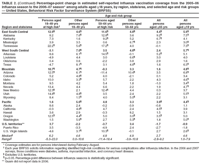 TABLE 2. (Continued) Percentage-point change in estimated self-reported influenza vaccination coverage from the 2005?6 influenza season to the 2006?7 season* among adults aged ≥18 years, by region, state/area, and selected age and risk groups ?United States, Behavioral Risk Factor Surveillance System (BRFSS)
Region and state/area
Age and risk group
Persons aged 18?9 yrs
at high risk?
Other
persons aged
18?9 yrs
Persons aged 50?4 yrs
at high risk
Other
persons aged
50?4 yrs
All
persons
aged ≥65 yrs
All
persons
aged ≥18 yrs
East South Central
12.9?
4.6?
11.6?
4.8?
4.4?
5.9?
Alabama
8.2
7.6?
12.8?
3.6
9.2?
7.5?
Kentucky
7.3
1.6
9.2?
5.2
6.7?
4.1
Mississippi
3.9
3.5
0.6
6.7?
2.3
3.0?
Tennessee
22.2?
5.6?
17.2?
4.0
-0.1
7.3?
West South Central
-3.1
7.0?
3.5
4.8?
2.4
5.7?
Arkansas
8.6
6.1?
14.5?
-0.1
5.2?
5.1
Louisiana
-4.9
4.4
3.0
6.6?
3.0
4.0
Oklahoma
0.4
0.6
-2.2
3.8
2.9
1.6
Texas
-4.7
8.1?
3.1
4.8?
1.6
6.3?
Mountain
10.7?
4.7?
-0.3
3.3
1.6
4.8?
Arizona
12.5?
6.1?
-11.4
10.4?
3.5
6.8?
Colorado
5.2
4.8?
6.0
-2.1
0.1
3.4
Idaho
15.0
3.3?
5.7
2.2
4.3
4.6?
Montana
9.5
4.2
5.4
1.8
-1.0
3.4?
Nevada
13.4
4.4
6.6
2.2
1.9
4.7?
New Mexico
12.3?
2.1
12.4?
4.4
0.3
3.7
Utah
14.8?
4.8?
3.5
2.4
2.2
5.5?
Wyoming
8.4
1.5?
4.0
5.0?
2.2
3.1
Pacific
1.6
5.0?
4.8
3.3
3.9?
4.4?
Alaska
8.6
2.4
-0.2
-3.9
-0.8
1.1
California
-0.3
4.8?
4.7
2.4
4.5?
3.9
Hawaii
3.6
2.9
-3.3
8.2
1.5
3.1
Oregon
12.5?
4.4?
5.0
3.0?
3.5?
5.0
Washington
1.5
5.9?
2.7
5.3?
1.8
5.0?
U.S. territories**
3.7
-2.2
-3.7
3.4
-1.7
-0.9
Puerto Rico
3.5
-3.3
-4.9
2.4
-2.7
-1.8
U.S. Virgin Islands
-4.6
3.7?
10.3?
-0.1
2.7
2.6?
Median?
6.2
4.6
4.8
4.9
2.7
4.6
Range?
-5.3?2.0
0.0?0.6
-11.4?8.4
-3.9?0.8
-2.8?.2
1.0?.9
* Coverage estimates are for persons interviewed during FebruaryAugust.
?Each year BRFSS solicits information regarding identified high-risk conditions for serious complications after influenza infection. In the 2006 and 2007 surveys, those conditions were diabetes, asthma, myocardial infarction, and coronary heart disease.
?Excludes U.S. territories.
?p<0.05. Percentage-point difference between influenza seasons is statistically significant.
** Guam did not report data in 2006.