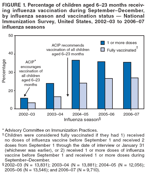 FIGURE 1. Percentage of children aged 6?3 months receiving
influenza vaccination during SeptemberDecember, by influenza season and vaccination status ?National Immunization Survey, United States, 2002?3 to 2006?7 influenza seasons