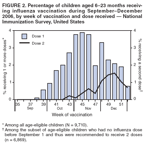 FIGURE 2. Percentage of children aged 6?3 months receiving
influenza vaccination during SeptemberDecember 2006, by week of vaccination and dose received ?National Immunization Survey, United States