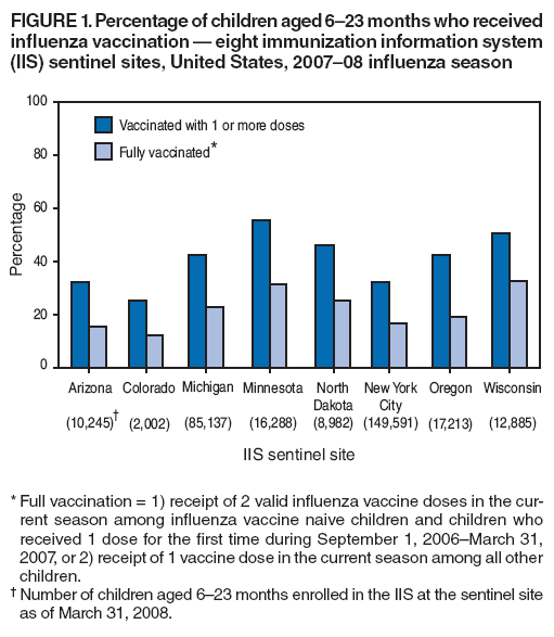 FIGURE
1. Percentage of children aged 6?3 months who received influenza vaccination ?eight immunization information system (IIS) sentinel sites, United States, 2007?8 influenza season