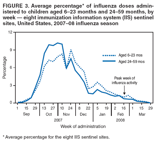 FIGURE 3. Average percentage* of influenza doses administered
to children aged 6?3 months and 24?9 months, by week ?eight immunization information system (IIS) sentinel sites, United States, 2007?8 influenza season
