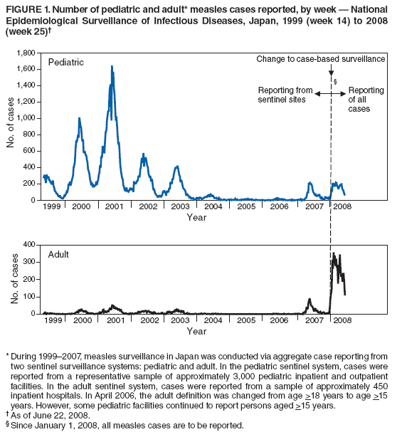 FIGURE 1. Number of pediatric and adult* measles cases reported, by week ?National Epidemiological Surveillance of Infectious Diseases, Japan, 1999 (week 14) to 2008 (week 25)? width=
