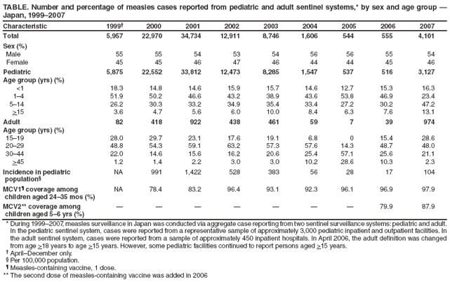 TABLE. Number and percentage of measles cases reported from pediatric and adult sentinel systems,* by sex and age group ?
Japan, 1999?007
Characteristic
1999?
2000
2001
2002
2003
2004
2005
2006
2007
Total
5,957
22,970
34,734
12,911
8,746
1,606
544
555
4,101
Sex (%)
Male
55
55
54
53
54
56
56
55
54
Female
45
45
46
47
46
44
44
45
46
Pediatric
5,875
22,552
33,812
12,473
8,285
1,547
537
516
3,127
Age group (yrs) (%)
<1
18.3
14.8
14.6
15.9
15.7
14.6
12.7
15.3
16.3
1?
51.9
50.2
46.6
43.2
38.9
43.6
53.8
46.9
23.4
5?4
26.2
30.3
33.2
34.9
35.4
33.4
27.2
30.2
47.2
>15
3.6
4.7
5.6
6.0
10.0
8.4
6.3
7.6
13.1
Adult
82
418
922
438
461
59
7
39
974
Age group (yrs) (%)
15?9
28.0
29.7
23.1
17.6
19.1
6.8
0
15.4
28.6
20?9
48.8
54.3
59.1
63.2
57.3
57.6
14.3
48.7
48.0
30?4
22.0
14.6
15.6
16.2
20.6
25.4
57.1
25.6
21.1
>45
1.2
1.4
2.2
3.0
3.0
10.2
28.6
10.3
2.3
Incidence in pediatric
population?
NA
991
1,422
528
383
56
28
17
104
MCV1?coverage among
children aged 24?5 mos (%)
NA
78.4
83.2
96.4
93.1
92.3
96.1
96.9
97.9
MCV2** coverage among
children aged 5? yrs (%)
?
?
?
?
?
?
?
79.9
87.9
* During 1999?007, measles surveillance in Japan was conducted via aggregate case reporting from two sentinel surveillance systems: pediatric and adult. In the pediatric sentinel system, cases were reported from a representative sample of approximately 3,000 pediatric inpatient and outpatient facilities. In the adult sentinel system, cases were reported from a sample of approximately 450 inpatient hospitals. In April 2006, the adult definition was changed from age >18 years to age >15 years. However, some pediatric facilities continued to report persons aged >15 years.
?AprilDecember only.
?Per 100,000 population.
?Measles-containing vaccine, 1 dose.
** The second dose of measles-containing vaccine was added in 2006