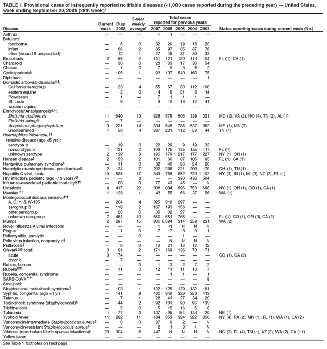 TABLE 1. Provisional cases of infrequently reported notifiable diseases (<1,000 cases reported during the preceding year) ?United States, week ending September 20, 2008 (38th week)*
Disease
Current week
Cum 2008
5-year weekly average?
Total cases
reported for previous years
States reporting cases during current week (No.)
2007
2006
2005
2004
2003
Anthrax
?
?
?
1
1
?
?
?
Botulism:
foodborne
?
6
0
32
20
19
16
20
infant
?
66
2
85
97
85
87
76
other (wound & unspecified)
?
12
1
27
48
31
30
33
Brucellosis
2
58
2
131
121
120
114
104
FL (1), CA (1)
Chancroid
?
30
0
23
33
17
30
54
Cholera
?
1
0
7
9
8
6
2
Cyclosporiasis?
?
105
1
93
137
543
160
75
Diphtheria
?
?
?
?
?
?
?
1
Domestic arboviral diseases??
California serogroup
?
23
4
55
67
80
112
108
eastern equine
?
2
0
4
8
21
6
14
Powassan
?
1
?
7
1
1
1
?
St. Louis
?
8
1
9
10
13
12
41
western equine
?
?
?
?
?
?
?
?
Ehrlichiosis/Anaplasmosis?**:
Ehrlichia chaffeensis
11
540
13
828
578
506
338
321
MD (2), VA (2), NC (4), TN (2), AL (1)
Ehrlichia ewingii
?
7
?
?
?
?
?
?
Anaplasma phagocytophilum
3
221
14
834
646
786
537
362
ME (1), MN (2)
undetermined
1
50
4
337
231
112
59
44
TN (1)
Haemophilus influenzae,
invasive disease (age <5 yrs):
serotype b
?
19
0
22
29
9
19
32
nonserotype b
1
121
2
199
175
135
135
117
FL (1)
unknown serotype
2
138
3
180
179
217
177
227
NY (1), OH (1)
Hansen disease?
2
53
2
101
66
87
105
95
FL (1), CA (1)
Hantavirus pulmonary syndrome?
?
11
0
32
40
26
24
26
Hemolytic uremic syndrome, postdiarrheal?
2
134
7
292
288
221
200
178
OH (1), TN (1)
Hepatitis C viral, acute
10
585
17
849
766
652
720
1,102
NY (3), IN (1), MI (3), NC (2), FL (1)
HIV infection, pediatric (age <13 years)
?
?
3
?
?
380
436
504
Influenza-associated pediatric mortality?
?
88
0
77
43
45
?
N
Listeriosis
4
417
22
808
884
896
753
696
NY (1), OH (1), CO (1), CA (1)
Measles***
1
129
1
43
55
66
37
56
WA (1)
Meningococcal disease, invasive?
A, C, Y, & W-135
?
204
4
325
318
297
?
?
serogroup B
?
118
2
167
193
156
?
?
other serogroup
?
26
0
35
32
27
?
?
unknown serogroup
7
454
10
550
651
765
?
?
FL (1), CO (1), OR (3), CA (2)
Mumps
2
297
15
800
6,584
314
258
231
WA (2)
Novel influenza A virus infections
?
?
?
1
N
N
N
N
Plague
?
1
0
7
17
8
3
1
Poliomyelitis, paralytic
?
?
0
?
?
1
?
?
Polio virus infection, nonparalytic?
?
?
?
?
N
N
N
N
Psittacosis?
?
9
0
12
21
16
12
12
Qfever??total:
3
81
2
171
169
136
70
71
acute
3
74
?
?
?
?
?
?
CO (1), CA (2)
chronic
?
7
?
?
?
?
?
?
Rabies, human
?
?
0
1
3
2
7
2
Rubella?
?
11
0
12
11
11
10
7
Rubella, congenital syndrome
?
?
?
?
1
1
?
1
SARS-CoV?****
?
?
?
?
?
?
?
8
Smallpox?
?
?
?
?
?
?
?
?
Streptococcal toxic-shock syndrome?
?
103
1
132
125
129
132
161
Syphilis, congenital (age <1 yr)
?
141
8
430
349
329
353
413
Tetanus
?
7
1
28
41
27
34
20
Toxic-shock syndrome (staphylococcal)?
?
44
2
92
101
90
95
133
Trichinellosis
?
5
0
5
15
16
5
6
Tularemia
1
77
3
137
95
154
134
129
NE (1)
Typhoid fever
11
282
11
434
353
324
322
356
NY (4), PA (2), MN (1), FL (1), WA (1), CA (2)
Vancomycin-intermediate Staphylococcus aureus?
?
6
0
37
6
2
?
N
Vancomycin-resistant Staphylococcus aureus?
?
?
?
2
1
3
1
N
Vibriosis (noncholera Vibrio species infections)?
23
304
6
447
N
N
N
N
NC (3), FL (4), TN (1), AZ (2), WA (2), CA (11)
Yellow fever
?
?
?
?
?
?
?
?
See Table 1 footnotes on next page.