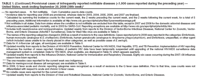TABLE 1. (Continued) Provisional cases of infrequently reported notifiable diseases (<1,000 cases reported during the preceding year) ?United States, week ending September 20, 2008 (38th week)*
? No reported cases. N: Not notifiable. Cum: Cumulative year-to-date counts.
* Incidence data for reporting year 2008 are provisional, whereas data for 2003, 2004, 2005, 2006, and 2007 are finalized.
?Calculated by summing the incidence counts for the current week, the 2 weeks preceding the current week, and the 2 weeks following the current week, for a total of 5 preceding years. Additional information is available at http://www.cy118119.com/epo/dphsi/phs/files/5yearweeklyaverage.pdf.
?Not notifiable in all states. Data from states where the condition is not notifiable are excluded from this table, except in 2007 and 2008 for the domestic arboviral diseases and influenza-associated pediatric mortality, and in 2003 for SARS-CoV. Reporting exceptions are available at http://www.cy118119.com/epo/dphsi/phs/infdis.htm.
?Includes both neuroinvasive and nonneuroinvasive. Updated weekly from reports to the Division of Vector-Borne Infectious Diseases, National Center for Zoonotic, Vector-Borne, and Enteric Diseases (ArboNET Surveillance). Data for West Nile virus are available in Table II.
** The names of the reporting categories changed in 2008 as a result of revisions to the case definitions. Cases reported prior to 2008 were reported in the categories: Ehrlichiosis, human monocytic (analogous to E. chaffeensis); Ehrlichiosis, human granulocytic (analogous to Anaplasma phagocytophilum), and Ehrlichiosis, unspecified, or other agent (which included cases unable to be clearly placed in other categories, as well as possible cases of E. ewingii).
 Data for H. influenzae (all ages, all serotypes) are available in Table II.
 Updated monthly from reports to the Division of HIV/AIDS Prevention, National Center for HIV/AIDS, Viral Hepatitis, STD, and TB Prevention. Implementation of HIV reporting influences the number of cases reported. Updates of pediatric HIV data have been temporarily suspended until upgrading of the national HIV/AIDS surveillance data management system is completed. Data for HIV/AIDS, when available, are displayed in Table IV, which appears quarterly.
 Updated weekly from reports to the Influenza Division, National Center for Immunization and Respiratory Diseases. Eighty-six cases occurring during the 2007?8 influenza season have been reported.
*** The one measles case reported for the current week was indigenous.
?Data for meningococcal disease (all serogroups) are available in Table II.
?In 2008, Q fever acute and chronic reporting categories were recognized as a result of revisions to the Q fever case definition. Prior to that time, case counts were not differentiated with respect to acute and chronic Q fever cases.
?No rubella cases were reported for the current week.
**** Updated weekly from reports to the Division of Viral and Rickettsial Diseases, National Center for Zoonotic, Vector-Borne, and Enteric Diseases.