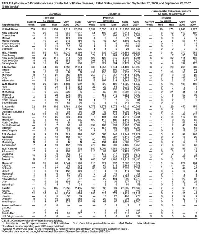 TABLE II. (Continued) Provisional cases of selected notifiable diseases, United States, weeks ending September 20, 2008, and September 22, 2007 (38th Week)*
Reporting area
Giardiasis
Gonorrhea
Haemophilus influenzae, invasive
All ages, all serotypes?
Current week
Previous
52 weeks
Cum 2008
Cum 2007
Current week
Previous
52 weeks
Cum 2008
Cum 2007
Current week
Previous
52 weeks
Cum 2008
Cum 2007
Med
Max
Med
Max
Med
Max
United States
259
301
1,158
11,511
12,635
3,639
6,050
8,913
216,952
257,269
21
46
173
1,843
1,827
New England
6
26
48
958
1,047
51
103
227
3,744
4,053
?
3
12
118
137
Connecticut
?
6
14
221
265
?
50
199
1,727
1,562
?
0
9
30
37
Maine?
4
3
12
121
139
4
2
6
73
94
?
0
3
9
9
Massachusetts
?
10
21
343
456
42
43
127
1,602
1,938
?
2
5
57
67
New Hampshire
1
2
8
101
26
3
2
6
80
112
?
0
1
9
15
Rhode Island?
?
1
15
57
36
1
7
13
238
298
?
0
1
5
7
Vermont?
1
3
12
115
125
1
1
5
24
49
?
0
3
8
2
Mid. Atlantic
65
56
131
2,040
2,189
617
633
1,028
24,184
26,825
9
9
31
370
356
New Jersey
?
4
15
131
294
74
111
168
3,896
4,385
?
1
7
55
53
New York (Upstate)
48
23
111
811
770
126
126
545
4,500
4,934
6
3
22
111
102
New York City
8
16
29
558
617
291
176
518
7,615
7,949
?
1
6
65
79
Pennsylvania
9
15
29
540
508
126
229
394
8,173
9,557
3
4
9
139
122
E.N. Central
24
44
96
1,636
2,054
438
1,257
1,644
44,493
53,098
3
7
28
265
283
Illinois
?
10
32
373
653
6
368
589
11,907
14,147
?
2
7
75
91
Indiana
N
0
0
N
N
133
150
296
5,937
6,571
?
1
20
56
44
Michigan
3
11
21
386
449
255
310
657
12,114
11,439
?
0
3
14
22
Ohio
21
16
31
629
568
31
314
531
11,286
16,017
3
2
6
107
79
Wisconsin
?
8
23
248
384
13
107
214
3,249
4,924
?
0
2
13
47
W.N. Central
10
29
621
1,401
902
36
325
426
11,625
14,449
?
3
24
136
108
Iowa
1
6
24
215
213
22
29
53
1,079
1,452
?
0
1
2
1
Kansas
5
3
11
112
126
?
41
130
1,609
1,694
?
0
3
11
11
Minnesota
?
0
575
509
6
?
60
92
2,092
2,516
?
0
21
41
44
Missouri
?
8
22
324
365
?
155
210
5,552
7,429
?
1
6
53
35
Nebraska?
4
4
10
145
103
?
26
47
973
1,085
?
0
3
21
14
North Dakota
?
0
36
14
13
1
2
7
75
81
?
0
2
8
3
South Dakota
?
1
10
82
76
13
6
15
245
192
?
0
0
?
?
S. Atlantic
32
54
102
1,784
2,120
1,073
1,276
3,072
45,919
60,008
6
11
29
450
459
Delaware
1
1
6
29
28
10
20
44
791
969
?
0
2
6
6
District of Columbia
?
1
5
34
56
31
48
104
1,908
1,749
?
0
1
7
3
Florida
24
22
52
871
910
396
462
549
16,883
16,877
5
3
10
141
120
Georgia
?
11
25
399
463
6
194
561
4,216
12,861
1
2
10
112
92
Maryland?
5
1
18
74
185
120
118
188
4,419
4,792
?
1
3
27
68
North Carolina
N
0
0
N
N
?
76
1,949
2,638
10,081
?
1
9
57
44
South Carolina?
?
3
7
83
76
197
182
833
6,907
7,589
?
1
7
40
39
Virginia?
2
9
39
265
367
312
157
486
7,632
4,387
?
1
6
43
66
West Virginia
?
0
5
29
35
1
15
26
525
703
?
0
3
17
21
E.S. Central
9
9
23
321
396
360
565
945
21,349
23,724
?
3
8
97
102
Alabama?
2
5
12
184
187
?
188
287
6,413
7,984
?
0
2
15
23
Kentucky
N
0
0
N
N
90
89
153
3,371
2,360
?
0
1
2
6
Mississippi
N
0
0
N
N
?
131
401
5,080
6,125
?
0
2
12
7
Tennessee?
7
4
13
137
209
270
165
296
6,485
7,255
?
2
6
68
66
W.S. Central
14
8
41
291
302
589
1,002
1,355
35,661
37,324
2
2
29
87
78
Arkansas?
7
3
8
103
111
110
87
167
3,428
3,020
?
0
3
8
9
Louisiana
?
2
9
83
97
?
175
317
6,293
8,372
?
0
2
7
5
Oklahoma
7
3
35
105
94
14
82
124
2,828
3,782
2
1
21
66
57
Texas?
N
0
0
N
N
465
640
1,102
23,112
22,150
?
0
3
6
7
Mountain
28
31
68
1,044
1,190
115
221
337
7,592
10,121
1
5
14
222
194
Arizona
?
3
11
93
138
21
69
115
2,183
3,756
?
2
11
94
71
Colorado
17
11
27
385
384
86
58
101
2,270
2,532
1
1
4
42
47
Idaho?
1
3
19
136
129
5
4
18
119
187
?
0
4
12
4
Montana?
1
2
9
67
75
3
1
48
78
51
?
0
1
2
2
Nevada?
2
2
6
76
103
?
43
130
1,585
1,691
?
0
1
12
9
New Mexico?
?
2
7
72
87
?
25
104
896
1,272
?
1
4
27
32
Utah
7
6
32
198
241
?
11
36
377
576
?
1
6
30
25
Wyoming?
?
0
3
17
33
?
2
9
84
56
?
0
2
3
4
Pacific
71
55
185
2,036
2,435
360
638
809
22,385
27,667
?
2
7
98
110
Alaska
5
2
5
67
54
11
10
24
366
408
?
0
4
14
10
California
52
35
91
1,333
1,674
286
525
679
18,421
23,212
?
0
3
25
42
Hawaii
?
1
5
32
59
?
12
22
406
478
?
0
2
14
9
Oregon?
3
9
19
329
313
12
23
63
891
829
?
1
4
42
47
Washington
11
8
87
275
335
51
62
97
2,301
2,740
?
0
3
3
2
American Samoa
?
0
0
?
?
?
0
1
3
3
?
0
0
?
?
C.N.M.I.
?
?
?
?
?
?
?
?
?
?
?
?
?
?
?
Guam
?
0
0
?
2
?
1
12
45
107
?
0
1
?
?
Puerto Rico
2
2
23
95
297
5
5
25
210
245
?
0
0
?
2
U.S. Virgin Islands
?
0
0
?
?
?
2
6
86
34
N
0
0
N
N
C.N.M.I.: Commonwealth of Northern Mariana Islands.
U: Unavailable. ? No reported cases. N: Not notifiable. Cum: Cumulative year-to-date counts. Med: Median. Max: Maximum.
* Incidence data for reporting year 2008 are provisional.
?Data for H. influenzae (age <5 yrs for serotype b, nonserotype b, and unknown serotype) are available in Table I.
?Contains data reported through the National Electronic Disease Surveillance System (NEDSS).