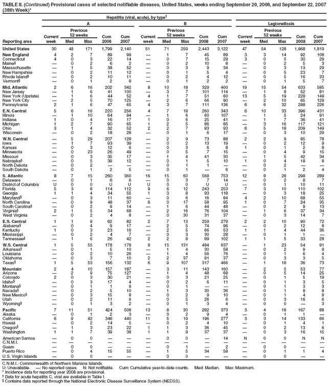 TABLE II. (Continued) Provisional cases of selected notifiable diseases, United States, weeks ending September 20, 2008, and September 22, 2007 (38th Week)*
Reporting area
Hepatitis (viral, acute), by type?
A
B
Legionellosis
Current week
Previous
52 weeks
Cum 2008
Cum 2007
Current week
Previous
52 weeks
Cum 2008
Cum 2007
Current week
Previous
52 weeks
Cum 2008
Cum 2007
Med
Max
Med
Max
Med
Max
United States
30
48
171
1,799
2,140
51
71
259
2,443
3,122
47
54
128
1,868
1,819
New England
4
2
7
89
99
?
1
7
45
89
3
3
14
92
108
Connecticut
4
0
3
22
14
?
0
7
15
29
3
0
5
30
29
Maine?
?
0
2
6
2
?
0
2
10
8
?
0
2
5
3
Massachusetts
?
1
5
38
52
?
0
3
9
34
?
0
3
13
29
New Hampshire
?
0
2
11
12
?
0
1
5
4
?
0
5
23
7
Rhode Island?
?
0
2
10
11
?
0
2
4
12
?
0
5
16
33
Vermont?
?
0
1
2
8
?
0
1
2
2
?
0
1
5
7
Mid. Atlantic
2
6
16
202
342
8
10
18
329
400
19
15
54
633
585
New Jersey
?
1
6
41
100
?
3
7
101
114
?
1
8
52
81
New York (Upstate)
?
1
6
44
52
4
1
7
51
60
13
5
19
228
149
New York City
?
2
5
70
125
?
2
6
66
90
?
2
10
65
129
Pennsylvania
2
1
6
47
65
4
3
7
111
136
6
6
32
288
226
E.N. Central
5
6
16
220
256
4
7
18
260
343
6
10
33
396
431
Illinois
?
1
10
64
94
?
1
6
60
107
?
1
5
24
91
Indiana
1
0
4
16
17
1
0
6
25
41
?
1
7
36
41
Michigan
1
2
7
90
65
1
2
5
86
85
?
3
16
117
121
Ohio
3
1
4
32
52
2
2
7
83
93
6
5
18
209
149
Wisconsin
?
0
2
18
28
?
0
1
6
17
?
0
3
10
29
W.N. Central
?
5
29
207
128
?
2
9
73
88
2
2
9
85
78
Iowa
?
1
7
93
39
?
0
2
13
19
?
0
2
12
9
Kansas
?
0
3
12
6
?
0
3
6
8
1
0
1
2
8
Minnesota
?
0
23
26
49
?
0
5
7
15
?
0
4
9
15
Missouri
?
0
3
35
17
?
1
4
41
30
?
1
5
42
34
Nebraska?
?
0
5
39
12
?
0
1
5
10
1
0
4
18
8
North Dakota
?
0
2
?
?
?
0
1
1
?
?
0
2
?
?
South Dakota
?
0
1
2
5
?
0
1
?
6
?
0
1
2
4
S. Atlantic
8
7
15
260
360
16
15
60
568
753
12
8
28
298
289
Delaware
?
0
1
6
6
?
0
3
7
14
?
0
2
8
7
District of Columbia
U
0
0
U
U
U
0
0
U
U
?
0
1
10
11
Florida
5
3
8
114
112
9
6
12
243
253
7
3
10
110
102
Georgia
1
1
4
34
55
1
3
8
93
118
?
0
3
18
25
Maryland?
?
0
3
11
60
?
0
6
16
84
4
2
10
68
55
North Carolina
?
0
9
48
37
6
0
17
58
95
1
0
7
24
35
South Carolina?
?
0
2
9
14
?
1
6
44
48
?
0
2
9
13
Virginia?
2
1
5
34
68
?
2
16
76
104
?
1
6
37
34
West Virginia
?
0
2
4
8
?
0
30
31
37
?
0
3
14
7
E.S. Central
1
1
9
62
82
2
7
13
259
279
2
2
10
90
72
Alabama?
?
0
4
9
17
?
2
5
74
96
?
0
2
12
8
Kentucky
1
0
3
23
16
?
2
5
66
53
1
1
4
44
36
Mississippi
?
0
2
4
7
?
0
3
30
28
?
0
1
1
?
Tennessee?
?
1
6
26
42
2
2
8
89
102
1
1
5
33
28
W.S. Central
1
5
55
178
178
8
15
131
484
637
?
1
23
54
91
Arkansas?
?
0
1
5
10
?
1
4
30
58
?
0
2
9
9
Louisiana
?
0
2
10
26
?
1
4
56
76
?
0
1
6
4
Oklahoma
?
0
3
7
10
2
2
37
81
37
?
0
3
3
5
Texas?
1
5
53
156
132
6
9
107
317
466
?
1
18
36
73
Mountain
2
4
10
157
187
?
3
11
143
160
?
2
5
53
77
Arizona
?
2
9
75
127
?
1
4
48
68
?
0
5
14
25
Colorado
2
0
3
30
21
?
0
3
21
25
?
0
1
5
19
Idaho?
?
0
3
17
4
?
0
2
6
11
?
0
1
3
5
Montana?
?
0
1
1
9
?
0
1
?
?
?
0
1
3
3
Nevada?
?
0
2
5
10
?
1
3
30
36
?
0
1
8
8
New Mexico?
?
0
3
15
8
?
0
2
9
10
?
0
1
4
8
Utah
?
0
2
11
6
?
0
5
26
6
?
0
3
16
6
Wyoming?
?
0
1
3
2
?
0
1
3
4
?
0
0
?
3
Pacific
7
11
51
424
508
13
8
30
282
373
3
4
18
167
88
Alaska
?
0
1
2
3
?
0
2
9
4
?
0
1
1
?
California
6
9
42
346
440
11
5
19
196
277
3
3
14
133
66
Hawaii
?
0
2
14
5
?
0
2
4
10
?
0
1
4
1
Oregon?
?
1
3
23
22
1
1
3
36
45
?
0
2
13
6
Washington
1
1
7
39
38
1
1
9
37
37
?
0
3
16
15
American Samoa
?
0
0
?
?
?
0
0
?
14
N
0
0
N
N
C.N.M.I.
?
?
?
?
?
?
?
?
?
?
?
?
?
?
?
Guam
?
0
0
?
?
?
0
1
?
2
?
0
0
?
?
Puerto Rico
?
0
4
15
55
?
1
5
34
58
?
0
1
1
4
U.S. Virgin Islands
?
0
0
?
?
?
0
0
?
?
?
0
0
?
?
C.N.M.I.: Commonwealth of Northern Mariana Islands.
U: Unavailable. ? No reported cases. N: Not notifiable. Cum: Cumulative year-to-date counts. Med: Median. Max: Maximum.
* Incidence data for reporting year 2008 are provisional.
?Data for acute hepatitis C, viral are available in Table I.
?Contains data reported through the National Electronic Disease Surveillance System (NEDSS).