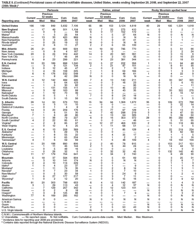 TABLE II. (Continued) Provisional cases of selected notifiable diseases, United States, weeks ending September 20, 2008, and September 22, 2007 (38th Week)*
Reporting area
Pertussis
Rabies, animal
Rocky Mountain spotted fever
Current week
Previous
52 weeks
Cum 2008
Cum 2007
Current week
Previous
52 weeks
Cum 2008
Cum 2007
Current week
Previous
52 weeks
Cum 2008
Cum 2007
Med
Max
Med
Max
Med
Max
United States
166
149
849
5,632
7,106
65
86
153
3,124
4,618
40
29
195
1,531
1,618
New England
?
17
49
501
1,104
10
7
20
275
410
?
0
1
2
7
Connecticut
?
0
3
?
69
6
3
17
152
172
?
0
0
?
?
Maine?
?
1
5
25
64
1
1
5
37
64
N
0
0
N
N
Massachusetts
?
13
33
420
869
N
0
0
N
N
?
0
1
1
7
New Hampshire
?
0
4
26
63
1
1
3
31
41
?
0
1
1
?
Rhode Island?
?
0
25
19
12
N
0
0
N
N
?
0
0
?
?
Vermont?
?
0
6
11
27
2
2
6
55
133
?
0
0
?
?
Mid. Atlantic
26
21
43
668
924
14
19
32
785
770
?
1
5
51
66
New Jersey
?
0
9
4
167
?
0
0
?
?
?
0
2
2
24
New York (Upstate)
20
6
24
319
442
14
9
20
381
391
?
0
3
15
6
New York City
?
2
7
46
94
?
0
2
13
35
?
0
2
16
23
Pennsylvania
6
9
23
299
221
?
9
23
391
344
?
0
2
18
13
E.N. Central
10
20
189
898
1,240
10
5
27
202
356
1
1
11
94
48
Illinois
?
3
9
121
134
2
1
21
87
101
?
1
8
61
30
Indiana
3
0
12
45
47
?
0
2
7
10
?
0
3
8
5
Michigan
1
4
16
158
225
1
1
8
59
184
?
0
1
3
3
Ohio
6
6
176
532
548
7
1
5
49
61
1
0
4
22
9
Wisconsin
?
1
8
42
286
N
0
0
N
N
?
0
0
?
1
W.N. Central
3
12
142
499
486
7
4
13
140
211
?
4
33
347
320
Iowa
?
1
9
64
123
?
0
3
16
23
?
0
2
6
15
Kansas
?
1
5
30
82
?
0
7
?
95
?
0
1
?
11
Minnesota
1
1
131
156
111
?
0
10
45
22
?
0
4
?
1
Missouri
?
3
18
163
68
?
0
9
43
35
?
3
33
322
276
Nebraska?
2
1
12
70
39
?
0
0
?
?
?
0
4
16
12
North Dakota
?
0
5
1
7
7
0
8
24
18
?
0
0
?
?
South Dakota
?
0
3
15
56
?
0
2
12
18
?
0
1
3
5
S. Atlantic
26
14
50
576
720
15
34
94
1,356
1,672
35
9
109
572
768
Delaware
?
0
3
11
10
?
0
0
?
?
?
0
3
22
14
District of Columbia
?
0
1
4
8
?
0
0
?
?
?
0
2
7
3
Florida
14
3
20
209
176
?
0
77
97
128
1
0
3
13
11
Georgia
1
1
6
51
30
8
7
42
288
219
3
0
8
47
55
Maryland?
7
1
6
48
86
?
0
13
94
326
1
1
5
39
50
North Carolina
?
0
38
79
227
6
9
16
353
372
28
0
96
292
486
South Carolina?
4
2
22
85
61
?
0
0
?
46
?
0
5
31
55
Virginia?
?
2
8
85
97
?
12
27
456
530
2
1
15
118
89
West Virginia
?
0
12
4
25
1
1
11
68
51
?
0
1
3
5
E.S. Central
4
6
13
208
369
?
2
7
85
128
4
3
22
219
224
Alabama?
?
1
6
29
74
?
0
0
?
?
?
1
8
62
69
Kentucky
?
1
8
55
22
?
0
4
35
17
?
0
1
1
5
Mississippi
?
2
9
65
204
?
0
1
2
2
?
0
3
6
16
Tennessee?
4
1
6
59
69
?
1
6
48
109
4
1
18
150
134
W.S. Central
11
20
198
890
806
2
2
40
78
815
?
2
153
217
151
Arkansas?
?
1
11
46
144
2
1
6
44
24
?
0
14
44
72
Louisiana
?
0
5
48
16
?
0
0
?
6
?
0
1
3
4
Oklahoma
?
0
26
32
5
?
0
32
32
45
?
0
132
142
45
Texas?
11
17
179
764
641
?
0
34
2
740
?
1
8
28
30
Mountain
5
18
37
594
804
1
1
5
61
69
?
0
3
25
31
Arizona
?
3
10
141
174
N
0
0
N
N
?
0
2
8
7
Colorado
2
4
13
114
229
?
0
0
?
?
?
0
1
1
3
Idaho?
1
0
4
23
37
?
0
1
?
9
?
0
1
1
4
Montana?
?
1
11
74
35
?
0
2
8
14
?
0
1
3
1
Nevada?
?
0
7
23
34
1
0
2
7
10
?
0
1
1
?
New Mexico?
?
0
5
30
58
?
0
3
24
9
?
0
1
2
4
Utah
1
6
27
177
217
?
0
3
7
11
?
0
0
?
?
Wyoming?
1
0
2
12
20
?
0
3
15
16
?
0
2
9
12
Pacific
81
20
303
798
653
6
4
12
142
187
?
0
1
4
3
Alaska
3
1
29
113
43
?
0
4
12
37
N
0
0
N
N
California
?
7
129
257
342
5
3
12
123
141
?
0
1
1
1
Hawaii
?
0
2
8
18
?
0
0
?
?
N
0
0
N
N
Oregon?
1
3
8
125
88
1
0
1
7
9
?
0
1
3
2
Washington
77
6
169
295
162
?
0
0
?
?
N
0
0
N
N
American Samoa
?
0
0
?
?
N
0
0
N
N
N
0
0
N
N
C.N.M.I.
?
?
?
?
?
?
?
?
?
?
?
?
?
?
?
Guam
?
0
0
?
?
?
0
0
?
?
N
0
0
N
N
Puerto Rico
?
0
0
?
?
2
1
5
50
43
N
0
0
N
N
U.S. Virgin Islands
?
0
0
?
?
N
0
0
N
N
N
0
0
N
N
C.N.M.I.: Commonwealth of Northern Mariana Islands.
U: Unavailable. ? No reported cases. N: Not notifiable. Cum: Cumulative year-to-date counts. Med: Median. Max: Maximum.
* Incidence data for reporting year 2008 are provisional.
?Contains data reported through the National Electronic Disease Surveillance System (NEDSS).