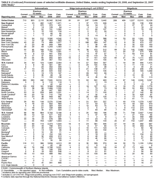 TABLE II. (Continued) Provisional cases of selected notifiable diseases, United States, weeks ending September 20, 2008, and September 22, 2007 (38th Week)*
Reporting area
Salmonellosis
Shiga toxin-producing E. coli (STEC)?
Shigellosis
Current week
Previous
52 weeks
Cum 2008
Cum 2007
Current week
Previous
52 weeks
Cum 2008
Cum 2007
Current week
Previous
52 weeks
Cum 2008
Cum 2007
Med
Max
Med
Max
Med
Max
United States
710
853
2,110
30,342
32,542
81
81
247
3,409
3,442
269
409
1,227
13,315
12,129
New England
?
23
402
1,457
1,871
?
3
37
170
249
?
3
28
138
208
Connecticut
?
0
372
372
431
?
0
34
34
71
?
0
27
27
44
Maine?
?
2
14
109
94
?
0
3
14
32
?
0
6
18
14
Massachusetts
?
15
52
741
1,085
?
2
11
80
107
?
2
5
78
135
New Hampshire
?
3
10
102
134
?
0
5
21
24
?
0
1
3
5
Rhode Island?
?
1
13
66
65
?
0
3
7
7
?
0
9
9
7
Vermont?
?
1
7
67
62
?
0
3
14
8
?
0
1
3
3
Mid. Atlantic
75
94
212
3,595
4,542
7
7
192
511
388
14
33
93
1,641
568
New Jersey
?
14
30
454
983
?
1
5
24
92
?
7
36
519
128
New York (Upstate)
43
25
73
989
1,077
7
3
188
359
147
12
8
35
470
107
New York City
3
23
48
909
999
?
0
5
39
40
2
9
35
522
193
Pennsylvania
29
29
83
1,243
1,483
?
2
9
89
109
?
2
65
130
140
E.N. Central
52
85
169
3,181
4,557
15
10
39
472
512
68
70
145
2,482
1,980
Illinois
?
20
63
755
1,591
?
1
6
53
101
?
20
37
570
438
Indiana
19
9
53
441
502
?
1
13
47
57
7
11
83
514
81
Michigan
9
17
37
663
717
?
2
16
110
78
1
2
7
80
55
Ohio
24
25
65
955
993
15
2
17
151
120
60
21
76
1,111
903
Wisconsin
?
12
26
367
754
?
3
16
111
156
?
8
39
207
503
W.N. Central
34
50
123
1,983
2,064
5
13
57
594
567
5
19
39
666
1,475
Iowa
3
8
16
321
361
?
2
20
155
136
?
3
11
118
71
Kansas
9
7
20
302
300
?
0
4
31
39
1
0
4
30
21
Minnesota
17
13
70
552
506
5
3
21
139
171
3
4
25
236
178
Missouri
?
14
29
500
542
?
2
9
112
106
?
6
29
166
1,069
Nebraska?
5
5
13
178
187
?
2
28
120
69
1
0
2
5
20
North Dakota
?
0
35
28
32
?
0
20
2
7
?
0
15
35
3
South Dakota
?
2
11
102
136
?
1
4
35
39
?
1
9
76
113
S. Atlantic
283
263
442
7,845
8,016
11
13
50
581
493
31
67
149
2,245
3,327
Delaware
3
3
9
116
118
1
0
1
11
13
?
0
2
7
9
District of Columbia
?
1
4
42
44
?
0
1
8
?
?
0
3
13
15
Florida
133
102
181
3,399
3,059
4
2
18
127
101
6
19
75
635
1,776
Georgia
51
38
86
1,499
1,335
2
1
7
70
73
18
26
50
830
1,144
Maryland?
11
11
30
447
665
1
2
9
73
61
1
1
5
48
82
North Carolina
53
19
228
845
1,031
?
1
14
71
100
3
1
27
142
59
South Carolina?
18
20
55
715
758
?
0
4
32
8
2
9
32
428
97
Virginia?
14
20
49
669
867
3
3
25
168
124
1
4
13
131
138
West Virginia
?
4
25
113
139
?
0
3
21
13
?
0
61
11
7
E.S. Central
29
63
144
2,276
2,346
1
6
21
201
227
11
43
178
1,379
1,407
Alabama?
4
16
50
652
660
1
1
17
50
57
1
10
43
320
470
Kentucky
6
9
21
324
404
?
1
12
63
75
3
6
35
213
310
Mississippi
?
16
57
729
688
?
0
2
5
5
?
9
112
270
485
Tennessee?
19
16
35
571
594
?
2
7
83
90
7
15
32
576
142
W.S. Central
69
99
894
3,793
3,189
4
5
25
160
186
49
71
748
2,927
1,443
Arkansas?
36
13
50
577
502
3
1
4
37
30
17
7
27
419
65
Louisiana
?
17
44
651
637
?
0
1
2
8
?
11
25
458
389
Oklahoma
33
16
72
578
386
1
0
14
23
15
7
3
32
113
90
Texas?
?
55
794
1,987
1,664
?
3
11
98
133
25
51
702
1,937
899
Mountain
52
60
113
2,373
1,944
16
9
24
391
446
27
18
45
682
667
Arizona
31
20
43
798
674
?
1
8
57
84
17
9
34
359
376
Colorado
17
11
43
537
444
6
2
10
111
123
9
2
7
82
89
Idaho?
2
3
14
129
96
8
2
12
90
102
?
0
1
10
9
Montana?
?
2
10
80
71
?
0
3
26
?
?
0
1
6
19
Nevada?
?
3
14
154
195
?
0
4
18
22
?
3
13
134
43
New Mexico?
?
6
32
408
213
?
1
6
40
35
?
1
6
61
82
Utah
1
6
17
237
193
2
1
6
45
66
1
1
5
27
20
Wyoming?
1
1
5
30
58
?
0
2
4
14
?
0
2
3
29
Pacific
116
111
399
3,839
4,013
22
9
35
329
374
64
30
79
1,155
1,054
Alaska
?
1
4
42
69
?
0
1
6
3
?
0
0
?
8
California
95
78
286
2,788
3,031
8
5
22
161
195
56
27
73
999
841
Hawaii
1
6
15
199
205
?
0
5
11
25
?
1
3
34
64
Oregon?
2
6
19
322
246
?
1
8
51
61
2
1
6
56
58
Washington
18
13
103
488
462
14
2
13
100
90
6
2
20
66
83
American Samoa
?
0
1
2
?
?
0
0
?
?
?
0
1
1
4
C.N.M.I.
?
?
?
?
?
?
?
?
?
?
?
?
?
?
?
Guam
?
0
2
11
12
?
0
0
?
?
?
0
3
14
12
Puerto Rico
1
11
41
341
666
?
0
1
2
1
?
0
4
16
21
U.S. Virgin Islands
?
0
0
?
?
?
0
0
?
?
?
0
0
?
?
C.N.M.I.: Commonwealth of Northern Mariana Islands.
U: Unavailable. ? No reported cases. N: Not notifiable. Cum: Cumulative year-to-date counts. Med: Median. Max: Maximum.
* Incidence data for reporting year 2008 are provisional.
?Includes E. coli O157:H7; Shiga toxin-positive, serogroup non-O157; and Shiga toxin-positive, not serogrouped.
?Contains data reported through the National Electronic Disease Surveillance System (NEDSS).