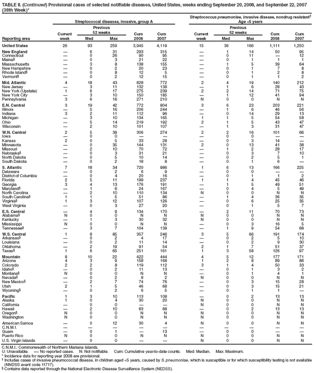 TABLE II. (Continued) Provisional cases of selected notifiable diseases, United States, weeks ending September 20, 2008, and September 22, 2007 (38th Week)*
Reporting area
Streptococcal diseases, invasive, group A
Streptococcus pneumoniae, invasive disease, nondrug resistant?
Age <5 years
Current week
Previous
52 weeks
Cum
2008
Cum
2007
Current week
Previous
52 weeks
Cum
2008
Cum
2007
Med
Max
Med
Max
United States
26
93
259
3,945
4,119
15
36
166
1,111
1,250
New England
?
6
31
293
315
?
1
14
50
95
Connecticut
?
0
26
90
95
?
0
11
?
12
Maine?
?
0
3
21
22
?
0
1
1
1
Massachusetts
?
3
8
138
155
?
1
5
39
64
New Hampshire
?
0
2
20
23
?
0
1
7
8
Rhode Island?
?
0
8
12
5
?
0
1
2
8
Vermont?
?
0
2
12
15
?
0
1
1
2
Mid. Atlantic
4
18
43
828
772
2
4
19
140
212
New Jersey
?
3
11
132
138
?
1
6
28
43
New York (Upstate)
1
6
17
275
239
2
2
14
71
75
New York City
?
3
10
150
185
?
1
12
41
94
Pennsylvania
3
6
16
271
210
N
0
0
N
N
E.N. Central
3
19
42
772
804
3
6
23
203
221
Illinois
?
5
16
206
244
?
1
6
46
56
Indiana
3
2
11
112
96
?
0
14
29
13
Michigan
?
3
10
134
165
1
1
5
54
58
Ohio
?
5
14
219
192
2
1
5
43
47
Wisconsin
?
2
10
101
107
?
1
3
31
47
W.N. Central
2
5
39
306
274
2
2
16
101
66
Iowa
?
0
0
?
?
?
0
0
?
?
Kansas
2
0
5
33
28
?
0
3
14
?
Minnesota
?
0
35
144
131
2
0
13
41
38
Missouri
?
2
10
70
72
?
1
2
28
17
Nebraska?
?
0
3
31
21
?
0
3
7
10
North Dakota
?
0
5
10
14
?
0
2
5
1
South Dakota
?
0
2
18
8
?
0
1
6
?
S. Atlantic
7
18
34
720
986
1
6
13
166
225
Delaware
?
0
2
6
9
?
0
0
?
?
District of Columbia
?
0
4
20
16
?
0
1
1
2
Florida
2
5
11
199
237
1
1
4
45
46
Georgia
3
4
13
176
191
?
1
5
49
51
Maryland?
?
1
6
24
167
?
0
4
5
49
North Carolina
?
2
10
110
134
N
0
0
N
N
South Carolina?
1
1
5
51
86
?
1
4
36
35
Virginia?
1
3
12
107
126
?
0
6
25
35
West Virginia
?
0
3
27
20
?
0
1
5
7
E.S. Central
?
4
9
134
170
?
2
11
70
73
Alabama?
N
0
0
N
N
N
0
0
N
N
Kentucky
?
1
3
30
32
N
0
0
N
N
Mississippi
N
0
0
N
N
?
0
3
16
5
Tennessee?
?
3
7
104
138
?
1
9
54
68
W.S. Central
1
8
85
357
246
3
5
66
191
174
Arkansas?
?
0
2
4
17
?
0
2
5
10
Louisiana
?
0
2
11
14
?
0
2
9
30
Oklahoma
?
2
19
91
54
2
1
7
51
37
Texas?
1
6
65
251
161
1
3
58
126
97
Mountain
8
10
22
422
444
4
5
12
177
171
Arizona
4
3
9
158
168
1
2
8
89
86
Colorado
2
2
8
119
112
3
1
4
50
33
Idaho?
?
0
2
11
13
?
0
1
3
2
Montana?
N
0
0
N
N
?
0
1
4
1
Nevada?
?
0
2
8
2
N
0
0
N
N
New Mexico?
?
2
7
74
76
?
0
3
15
28
Utah
2
1
5
46
68
?
0
3
15
21
Wyoming?
?
0
2
6
5
?
0
1
1
?
Pacific
1
3
10
113
108
?
0
2
13
13
Alaska
1
0
4
30
20
N
0
0
N
N
California
?
0
0
?
?
N
0
0
N
N
Hawaii
?
2
10
83
88
?
0
2
13
13
Oregon?
N
0
0
N
N
N
0
0
N
N
Washington
N
0
0
N
N
N
0
0
N
N
American Samoa
?
0
12
30
4
N
0
0
N
N
C.N.M.I.
?
?
?
?
?
?
?
?
?
?
Guam
?
0
1
?
13
?
0
0
?
?
Puerto Rico
N
0
0
N
N
N
0
0
N
N
U.S. Virgin Islands
?
0
0
?
?
N
0
0
N
N
C.N.M.I.: Commonwealth of Northern Mariana Islands.
U: Unavailable. ? No reported cases. N: Not notifiable. Cum: Cumulative year-to-date counts. Med: Median. Max: Maximum.
* Incidence data for reporting year 2008 are provisional.
?Includes cases of invasive pneumococcal disease, in children aged <5 years, caused by S. pneumoniae, which is susceptible or for which susceptibility testing is not available (NNDSS event code 11717).
?Contains data reported through the National Electronic Disease Surveillance System (NEDSS).
