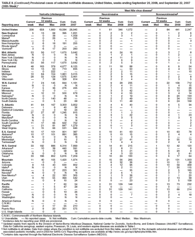TABLE II. (Continued) Provisional cases of selected notifiable diseases, United States, weeks ending September 20, 2008, and September 22, 2007 (38th Week)*
West Nile virus disease?
Reporting area
Varicella (chickenpox)
Neuroinvasive
Nonneuroinvasive?
Current week
Previous
52 weeks
Cum 2008
Cum 2007
Current week
Previous
52 weeks
Cum 2008
Cum
2007
Current week
Previous
52 weeks
Cum 2008
Cum 2007
United States
208
658
1,660
19,584
28,945
?
1
61
346
1,072
?
2
84
441
2,247
New England
5
13
68
395
1,831
?
0
2
3
2
?
0
1
2
6
Connecticut
?
0
38
?
1,058
?
0
2
3
1
?
0
1
2
2
Maine?
?
0
26
?
235
?
0
0
?
?
?
0
0
?
?
Massachusetts
?
0
1
1
?
?
0
2
?
1
?
0
0
?
3
New Hampshire
2
6
18
191
255
?
0
0
?
?
?
0
0
?
?
Rhode Island?
?
0
0
?
?
?
0
0
?
?
?
0
0
?
1
Vermont?
3
6
17
203
283
?
0
0
?
?
?
0
0
?
?
Mid. Atlantic
53
56
117
1,670
3,642
?
0
6
24
16
?
0
3
7
8
New Jersey
N
0
0
N
N
?
0
1
2
1
?
0
1
2
?
New York (Upstate)
N
0
0
N
N
?
0
4
11
3
?
0
1
1
1
New York City
N
0
0
N
N
?
0
2
6
9
?
0
3
4
2
Pennsylvania
53
56
117
1,670
3,642
?
0
2
5
3
?
0
1
?
5
E.N. Central
48
163
378
4,677
8,125
?
0
11
18
88
?
0
6
9
54
Illinois
10
13
63
713
835
?
0
4
?
50
?
0
4
4
31
Indiana
?
0
222
?
?
?
0
2
2
11
?
0
1
?
10
Michigan
10
64
154
1,961
3,015
?
0
2
5
15
?
0
1
?
?
Ohio
28
55
128
1,675
3,461
?
0
3
9
8
?
0
2
2
8
Wisconsin
?
7
38
328
814
?
0
2
2
4
?
0
1
3
5
W.N. Central
7
24
145
844
1,181
?
0
9
28
235
?
0
22
109
712
Iowa
N
0
0
N
N
?
0
2
4
11
?
0
1
4
15
Kansas
7
5
36
276
435
?
0
1
2
11
?
0
3
10
26
Minnesota
?
0
0
?
?
?
0
3
3
42
?
0
6
13
56
Missouri
?
12
51
500
678
?
0
3
4
55
?
0
3
4
14
Nebraska?
N
0
0
N
N
?
0
1
2
19
?
0
8
20
133
North Dakota
?
0
140
48
?
?
0
2
2
49
?
0
9
34
310
South Dakota
?
0
5
20
68
?
0
5
11
48
?
0
6
24
158
S. Atlantic
41
94
167
3,303
3,852
?
0
4
6
40
?
0
4
5
34
Delaware
?
1
6
40
36
?
0
0
?
1
?
0
1
1
?
District of Columbia
?
0
3
18
24
?
0
0
?
?
?
0
0
?
?
Florida
27
27
87
1,245
915
?
0
1
1
3
?
0
0
?
?
Georgia
N
0
0
N
N
?
0
3
1
22
?
0
4
1
23
Maryland?
N
0
0
N
N
?
0
1
3
5
?
0
1
3
4
North Carolina
N
0
0
N
N
?
0
0
?
4
?
0
1
?
3
South Carolina?
11
17
66
622
752
?
0
1
?
2
?
0
0
?
2
Virginia?
?
21
81
847
1,279
?
0
0
?
3
?
0
0
?
2
West Virginia
3
15
66
531
846
?
0
1
1
?
?
0
0
?
?
E.S. Central
10
17
101
901
387
?
0
10
41
63
?
0
10
63
78
Alabama?
10
17
101
891
385
?
0
5
10
15
?
0
2
4
4
Kentucky
N
0
0
N
N
?
0
1
?
3
?
0
0
?
?
Mississippi
?
0
2
10
2
?
0
6
27
41
?
0
9
55
70
Tennessee?
N
0
0
N
N
?
0
1
4
4
?
0
2
4
4
W.S. Central
33
182
886
6,314
7,899
?
0
14
41
215
?
1
12
42
120
Arkansas?
?
10
38
440
591
?
0
2
8
11
?
0
1
?
6
Louisiana
?
1
10
58
99
?
0
3
6
21
?
0
6
20
9
Oklahoma
N
0
0
N
N
?
0
4
3
53
?
0
3
5
41
Texas?
33
166
852
5,816
7,209
?
0
10
24
130
?
0
6
17
64
Mountain
11
40
105
1,420
1,974
?
0
15
56
265
?
0
21
131
1,003
Arizona
?
0
0
?
?
?
0
6
32
36
?
0
10
11
28
Colorado
8
14
43
630
802
?
0
4
12
96
?
0
10
59
468
Idaho?
N
0
0
N
N
?
0
1
2
11
?
0
7
30
115
Montana?
?
5
27
223
301
?
0
1
?
35
?
0
2
5
165
Nevada?
N
0
0
N
N
?
0
2
6
1
?
0
3
7
10
New Mexico?
?
4
22
163
305
?
0
1
3
36
?
0
1
1
20
Utah
3
10
55
394
542
?
0
5
1
27
?
0
2
13
39
Wyoming?
?
0
9
10
24
?
0
0
?
23
?
0
2
5
158
Pacific
?
1
7
60
54
?
0
31
129
148
?
0
13
73
232
Alaska
?
1
5
47
28
?
0
0
?
?
?
0
0
?
?
California
?
0
0
?
?
?
0
31
129
141
?
0
13
69
214
Hawaii
?
0
6
13
26
?
0
0
?
?
?
0
0
?
?
Oregon?
N
0
0
N
N
?
0
0
?
7
?
0
2
4
18
Washington
N
0
0
N
N
?
0
0
?
?
?
0
0
?
?
American Samoa
N
0
0
N
N
?
0
0
?
?
?
0
0
?
?
C.N.M.I.
?
?
?
?
?
?
?
?
?
?
?
?
?
?
?
Guam
?
2
17
55
210
?
0
0
?
?
?
0
0
?
?
Puerto Rico
2
9
20
331
575
?
0
0
?
?
?
0
0
?
?
U.S. Virgin Islands
?
0
0
?
?
?
0
0
?
?
?
0
0
?
?
C.N.M.I.: Commonwealth of Northern Mariana Islands.
U: Unavailable. ? No reported cases. N: Not notifiable. Cum: Cumulative year-to-date counts. Med: Median. Max: Maximum.
* Incidence data for reporting year 2008 are provisional.
?Updated weekly from reports to the Division of Vector-Borne Infectious Diseases, National Center for Zoonotic, Vector-Borne, and Enteric Diseases (ArboNET Surveillance). Data for California serogroup, eastern equine, Powassan, St. Louis, and western equine diseases are available in Table I.
?Not notifiable in all states. Data from states where the condition is not notifiable are excluded from this table, except in 2007 for the domestic arboviral diseases and influenza-associated pediatric mortality, and in 2003 for SARS-CoV. Reporting exceptions are available at http://www.cy118119.com/epo/dphsi/phs/infdis.htm.
?Contains data reported through the National Electronic Disease Surveillance System (NEDSS).