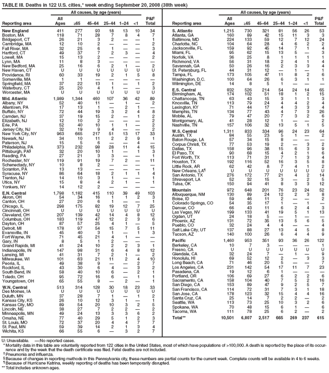 TABLE III. Deaths in 122 U.S. cities,* week ending September 20, 2008 (38th week)
All causes, by age (years)
Reporting area All
Ages
≥65
45?4
25?4
1?4
<1
P&I?
Total
New England
411
277
93
18
13
10
34
Boston, MA
118
71
28
7
8
4
7
Bridgeport, CT
26
21
3
2
?
?
1
Cambridge, MA
12
10
2
?
?
?
2
Fall River, MA
32
25
6
1
?
?
3
Hartford, CT
49
37
7
2
3
?
4
Lowell, MA
15
13
2
?
?
?
2
Lynn, MA
11
8
3
?
?
?
?
New Bedford, MA
25
16
6
2
1
?
2
New Haven, CT
U
U
U
U
U
U
U
Providence, RI
60
33
19
2
1
5
8
Somerville, MA
1
1
?
?
?
?
?
Springfield, MA
37
22
13
1
?
1
2
Waterbury, CT
25
20
4
1
?
?
3
Worcester, MA
U
U
U
U
U
U
U
Mid. Atlantic
1,989
1,344
460
107
36
42
89
Albany, NY
52
40
11
?
1
?
2
Allentown, PA
17
13
1
?
2
1
?
Buffalo, NY
72
44
19
3
2
4
8
Camden, NJ
37
19
15
2
?
1
2
Elizabeth, NJ
12
10
2
?
?
?
2
Erie, PA
52
40
10
1
1
?
2
Jersey City, NJ
32
19
9
4
?
?
2
New York City, NY
963
665
217
51
13
17
33
Newark, NJ
34
10
11
2
2
9
1
Paterson, NJ
15
5
6
?
?
4
?
Philadelphia, PA
373
232
98
28
11
4
15
Pittsburgh, PA?
32
20
10
1
?
1
3
Reading, PA
27
21
3
3
?
?
1
Rochester, NY
119
91
19
7
2
?
11
Schenectady, NY
10
8
2
?
?
?
?
Scranton, PA
13
13
?
?
?
?
1
Syracuse, NY
86
64
18
2
1
1
4
Trenton, NJ
14
10
3
1
?
?
1
Utica, NY
15
8
4
2
1
?
1
Yonkers, NY
14
12
2
?
?
?
?
E.N. Central
1,798
1,182
415
110
39
49
103
Akron, OH
54
34
16
1
1
2
3
Canton, OH
27
20
6
1
?
?
1
Chicago, IL
298
175
82
19
12
7
25
Cincinnati, OH
U
U
U
U
U
U
U
Cleveland, OH
207
139
42
14
4
8
12
Columbus, OH
183
119
47
12
2
3
6
Dayton, OH
87
57
25
4
1
?
5
Detroit, MI
178
97
54
15
7
5
11
Evansville, IN
45
40
3
1
?
1
3
Fort Wayne, IN
71
45
21
4
1
?
?
Gary, IN
8
5
1
2
?
?
?
Grand Rapids, MI
41
24
10
2
2
3
1
Indianapolis, IN
147
98
31
6
4
8
12
Lansing, MI
41
31
7
2
1
?
2
Milwaukee, WI
101
63
21
11
2
4
10
Peoria, IL
49
38
9
?
?
2
7
Rockford, IL
43
30
6
4
?
3
2
South Bend, IN
58
40
10
6
?
2
1
Toledo, OH
95
72
16
6
?
1
1
Youngstown, OH
65
55
8
?
2
?
1
W.N. Central
513
314
128
30
18
23
33
Des Moines, IA
U
U
U
U
U
U
U
Duluth, MN
37
28
7
1
?
1
2
Kansas City, KS
26
10
12
3
1
?
1
Kansas City, MO
89
54
20
10
3
2
5
Lincoln, NE
38
27
7
2
2
?
2
Minneapolis, MN
49
24
13
3
3
6
2
Omaha, NE
77
40
29
5
1
2
3
St. Louis, MO
72
37
20
4
4
7
7
St. Paul, MN
59
39
14
2
1
3
4
Wichita, KS
66
55
6
?
3
2
7
All causes, by age (years)
Reporting area
All
Ages
≥65
45?4
25?4
1?4
<1
P&I?
Total
S. Atlantic
1,215
730
321
81
56
26
53
Atlanta, GA
160
89
42
15
11
3
3
Baltimore, MD
224
133
59
12
7
12
24
Charlotte, NC
104
64
28
4
6
2
2
Jacksonville, FL
159
92
45
14
7
1
4
Miami, FL
95
62
15
13
5
?
3
Norfolk, VA
36
25
8
1
1
1
1
Richmond, VA
56
31
18
2
4
1
4
Savannah, GA
50
26
16
2
3
3
4
St. Petersburg, FL
44
31
12
?
1
?
1
Tampa, FL
173
105
47
11
8
2
6
Washington, D.C.
100
64
26
6
3
1
1
Wilmington, DE
14
8
5
1
?
?
?
E.S. Central
832
526
214
54
24
14
65
Birmingham, AL
174
102
51
18
1
2
15
Chattanooga, TN
63
43
15
3
1
1
3
Knoxville, TN
113
79
24
4
4
2
4
Lexington, KY
71
44
17
4
3
3
4
Memphis, TN
134
77
43
4
7
3
26
Mobile, AL
79
47
20
7
3
2
6
Montgomery, AL
41
28
12
1
?
?
2
Nashville, TN
157
106
32
13
5
1
5
W.S. Central
1,311
833
334
96
24
23
64
Austin, TX
84
55
23
5
1
?
2
Baton Rouge, LA
57
34
15
8
?
?
?
Corpus Christi, TX
77
53
19
2
?
3
2
Dallas, TX
158
96
38
15
6
3
9
El Paso, TX
90
68
15
4
2
1
6
Fort Worth, TX
113
71
31
7
1
3
4
Houston, TX
192
116
52
16
3
5
8
Little Rock, AR
62
42
8
7
4
1
2
New Orleans, LA?
U
U
U
U
U
U
U
San Antonio, TX
276
172
77
21
4
2
14
Shreveport, LA
52
32
15
3
?
2
5
Tulsa, OK
150
94
41
8
3
3
12
Mountain
972
648
201
76
23
24
52
Albuquerque, NM
130
89
24
12
2
3
8
Boise, ID
59
46
11
2
?
?
2
Colorado Springs, CO
54
35
17
1
?
1
?
Denver, CO
66
43
11
6
2
4
3
Las Vegas, NV
199
133
41
19
5
1
13
Ogden, UT
24
18
5
?
1
?
?
Phoenix, AZ
131
72
35
13
5
6
5
Pueblo, CO
32
24
4
4
?
?
4
Salt Lake City, UT
137
88
27
13
4
5
8
Tucson, AZ
140
100
26
6
4
4
9
Pacific
1,460
953
351
93
36
26
122
Berkeley, CA
10
7
3
?
?
?
1
Fresno, CA
U
U
U
U
U
U
U
Glendale, CA
32
24
7
?
1
?
9
Honolulu, HI
69
52
12
2
?
3
3
Long Beach, CA
71
46
20
5
?
?
7
Los Angeles, CA
231
142
54
17
11
7
23
Pasadena, CA
19
12
6
1
?
?
?
Portland, OR
106
69
27
6
2
2
6
Sacramento, CA
158
104
40
7
5
2
16
San Diego, CA
153
89
47
9
2
5
7
San Francisco, CA
114
72
31
7
3
1
18
San Jose, CA
178
123
32
15
4
4
16
Santa Cruz, CA
25
14
7
2
2
?
2
Seattle, WA
113
73
25
10
3
2
6
Spokane, WA
70
48
15
6
1
?
6
Tacoma, WA
111
78
25
6
2
?
2
Total**
10,501
6,807
2,517
665
269
237
615
U: Unavailable. ?No reported cases.
* Mortality data in this table are voluntarily reported from 122 cities in the United States, most of which have populations of >100,000. A death is reported by the place of its occurrence
and by the week that the death certificate was filed. Fetal deaths are not included.
?Pneumonia and influenza.
?Because of changes in reporting methods in this Pennsylvania city, these numbers are partial counts for the current week. Complete counts will be available in 4 to 6 weeks.
?Because of Hurricane Katrina, weekly reporting of deaths has been temporarily disrupted.
** Total includes unknown ages.