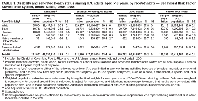 TABLE
1. Disability and self-rated health status among U.S. adults aged >18 years, by race/ethnicity ?Behavioral Risk Factor Surveillance System, United States,* 2004?006
Race/Ethnicity?
Disability?
Excellent or very good health
Good health
Fair or poor health
Sample popu-
lation
Weighted U.S.
population?
%**
SE
Sample popu-
lation
Weighted U.S.
population
%
SE
Sample popu-
lation
Weighted U.S.
population
%
SE
Sample popu-
lation
Weighted U.S.
population
%
SE
White
195,804
32,437,544
20.3
0.1
429,877
89,109,657
59.3
0.1
225,743
42,965,935
27.8
0.1
130,116
21,053,344
12.9
0.1
Black
18,713
4,181,086
21.2
0.3
32,734
9,538,829
44.4
0.3
28,709
7,218,402
34.6
0.3
19,739
4,200,595
21.1
0.3
Hispanic
13,596
4,456,898
16.9
0.3
25,957
11,778,660
33.6
0.4
26,357
12,064,608
35.4
0.4
22,033
9,009,330
31.1
0.4
Asian
1,472
508,360
11.6
0.7
7,623
3,261,549
55.8
0.9
5,127
1,791,107
33.8
0.9
1,566
470,499
10.4
0.6
Native Hawaiian or
Other Pacific
Islander
351
106,044
16.6
2.1
1,043
439,397
55.4
2.7
692
231,004
29.7
2.3
300
81,042
14.8
2.2
American Indian/
Alaska Native
4,385
671,346
29.9
1.0
5,652
990,624
42.7
1.0
5,131
744,749
32.8
0.9
3,981
550,738
24.5
0.8
Total
241,863
43,786,716
19.9
0.1
512,996
117,631,008
53.4
0.1
298,772
66,518,557
30.2
0.1
183,253
36,412,487
16.4
0.1
* Includes the District of Columbia, Puerto Rico, and the U.S. Virgin Islands. Hawaii did not collect data in 2004.
?Persons identified as white, black, Asian, Native Hawaiian or Other Pacific Islander, and American Indian/Alaska Native are all non-Hispanic. Persons identified as Hispanic might be of any race.
?Based on a yes?response to either of the following questions: Are you limited in any way in any activities because of physical, mental, or emotional problems??and Do you now have any health problem that requires you to use special equipment, such as a cane, a wheelchair, a special bed, or a special telephone??
?Weighted population estimates were determined by taking the final weights for each year during 2004?006 and dividing by three. Data were weighted to compensate for unequal probabilities of selection, to adjust for nonresponse and telephone noncoverage, to ensure that results were consistent with population data, and to make population estimates. Additional information available at http://health.utah.gov/opha/ibishelp/brfss/issues.htm.
** Age adjusted to the 2000 U.S. standard population.
 Standard error.
 Sample population and weighted estimates by race/ethnicity do not sum to column total because respondents who reported being multiracial or of other race were included in the total.