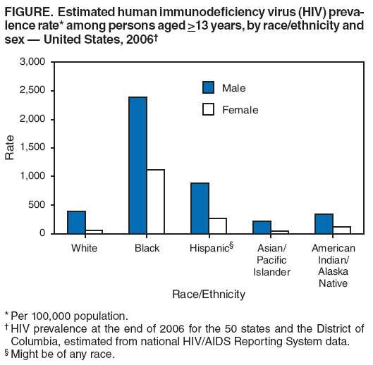 FIGURE. Estimated human immunodeficiency virus (HIV) prevalence
rate* among persons aged ≥13 years, by race/ethnicity and sex ?United States, 2006? width=