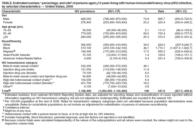 TABLE. Estimated number,* percentage, and rate?of persons aged >13 years living with human immunodeficiency virus (HIV) infection, by selected characteristics ?United States, 2006
Characteristic
HIV prevalence
(95% CI?
%
Rate
(95% CI)
Sex
Male
828,000
(786,000?70,000)
74.8
685.7
(650.9?20.5)
Female
278,400
(253,400?03,400)
25.2
220.4
(200.6?40.2)
Age group (yrs)
13?4
56,500
(45,000?8,000)
5.1
111.0
(88.4?33.6)
25?9
770,000
(730,000?10,000)
69.6
720.4
(683.0?57.9)
>50
280,000
(255,000?05,000)
25.3
313.5
(285.5?41.4)
Race/Ethnicity
White
382,600
(354,600?10,600)
34.6
224.3
(207.9-240.7)
Black
510,100
(478,100?42,100)
46.1
1,715.1
(1,607.5?,822.7)
Hispanic?
194,000
(175,000?13,000)
17.5
585.3
(528.0?42.6)
Asian/Pacific Islander
15,100
(12,600?7,600)
1.4
129.6
(108.2?51.1)
American Indian/Alaska Native
4,600
(3,100?,100)
0.4
231.4
(156.0?06.9)
HIV transmission category
Male-to-male sexual contact
532,000
(492,000?72,000)
48.1
Injection drug use (male)
131,500
(114,500?48,500)
11.9
Injection drug use (female)
73,100
(62,100?4,100)
6.6
Male-to-male sexual contact and injection drug use
54,900
(44,900?4,900)
5.0
High-risk heterosexual contact (male)**
104,000
(89,000?19,000)
9.4
High-risk heterosexual contact (female)**
201,700
(179,700?23,700)
18.2
Other
9,100
(7,600?0,600)
0.8
Total
1,106,400
(1,056,400?,156,400)
100
447.8
(427.5?68.0)
* Estimated numbers, from national HIV/AIDS Reporting System data, are adjusted for reporting delays and reclassification of cases reported without information regarding an HIV transmission category, but are not adjusted for underreporting. Estimates are rounded to the nearest 100.
?Per 100,000 population at the end of 2006. Rates for transmission category subgroups were not calculated because population denominators were unavailable. Rates for racial/ethnic populations do not include an adjustment for redistribution of persons of unknown race/ethnicity.
?Confidence interval.
?Might be of any race.
** Heterosexual contact with a person known to have, or to be at high risk for, HIV infection.
 Includes hemophilia, blood transfusion, perinatal exposure, and risk factors not reported or not identified.
 Because column totals were calculated independently of the values of the subpopulations and all values were rounded, the values might not sum to the respective column total.