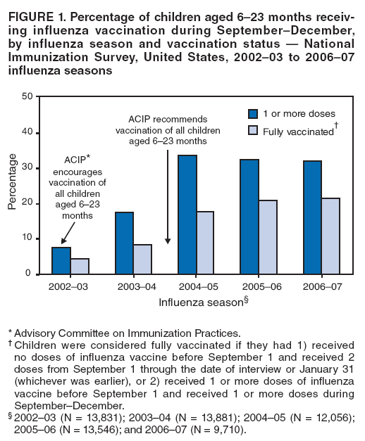 FIGURE 1. Percentage of children aged 6?3 months receiving
influenza vaccination during SeptemberDecember, by influenza season and vaccination status ?National Immunization Survey, United States, 2002?3 to 2006?7 influenza seasons