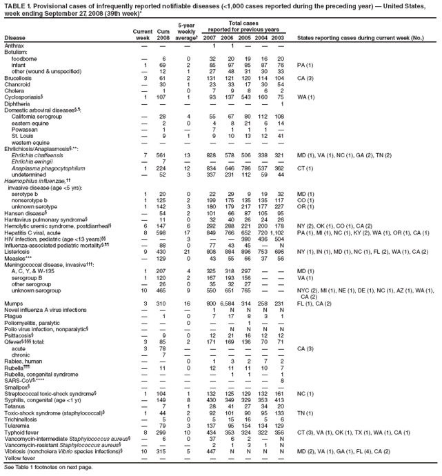TABLE 1. Provisional cases of infrequently reported notifiable diseases (<1,000 cases reported during the preceding year) ?United States, week ending September 27, 2008 (39th week)*
Disease
Current week
Cum 2008
5-year weekly average?
Total cases
reported for previous years
States reporting cases during current week (No.)
2007
2006
2005
2004
2003
Anthrax
?
?
?
1
1
?
?
?
Botulism:
foodborne
?
6
0
32
20
19
16
20
infant
1
69
2
85
97
85
87
76
PA (1)
other (wound & unspecified)
?
12
1
27
48
31
30
33
Brucellosis
3
61
2
131
121
120
114
104
CA (3)
Chancroid
?
30
1
23
33
17
30
54
Cholera
?
1
0
7
9
8
6
2
Cyclosporiasis?
1
107
1
93
137
543
160
75
WA (1)
Diphtheria
?
?
?
?
?
?
?
1
Domestic arboviral diseases??
California serogroup
?
28
4
55
67
80
112
108
eastern equine
?
2
0
4
8
21
6
14
Powassan
?
1
?
7
1
1
1
?
St. Louis
?
9
1
9
10
13
12
41
western equine
?
?
?
?
?
?
?
?
Ehrlichiosis/Anaplasmosis?**:
Ehrlichia chaffeensis
7
561
13
828
578
506
338
321
MD (1), VA (1), NC (1), GA (2), TN (2)
Ehrlichia ewingii
?
7
?
?
?
?
?
?
Anaplasma phagocytophilum
1
224
12
834
646
786
537
362
CT (1)
undetermined
?
52
3
337
231
112
59
44
Haemophilus influenzae,
invasive disease (age <5 yrs):
serotype b
1
20
0
22
29
9
19
32
MD (1)
nonserotype b
1
125
2
199
175
135
135
117
CO (1)
unknown serotype
1
142
3
180
179
217
177
227
OR (1)
Hansen disease?
?
54
2
101
66
87
105
95
Hantavirus pulmonary syndrome?
?
11
0
32
40
26
24
26
Hemolytic uremic syndrome, postdiarrheal?
6
147
6
292
288
221
200
178
NY (2), OK (1), CO (1), CA (2)
Hepatitis C viral, acute
8
598
17
849
766
652
720
1,102
PA (1), MI (1), NC (1), KY (2), WA (1), OR (1), CA (1)
HIV infection, pediatric (age <13 years)
?
?
3
?
?
380
436
504
Influenza-associated pediatric mortality?
?
88
0
77
43
45
?
N
Listeriosis
9
430
21
808
884
896
753
696
NY (1), IN (1), MD (1), NC (1), FL (2), WA (1), CA (2)
Measles***
?
129
0
43
55
66
37
56
Meningococcal disease, invasive?
A, C, Y, & W-135
1
207
4
325
318
297
?
?
MD (1)
serogroup B
1
120
2
167
193
156
?
?
VA (1)
other serogroup
?
26
0
35
32
27
?
?
unknown serogroup
10
465
9
550
651
765
?
?
NYC (2), MI (1), NE (1), DE (1), NC (1), AZ (1), WA (1), CA (2)
Mumps
3
310
16
800
6,584
314
258
231
FL (1), CA (2)
Novel influenza A virus infections
?
?
?
1
N
N
N
N
Plague
?
1
0
7
17
8
3
1
Poliomyelitis, paralytic
?
?
0
?
?
1
?
?
Polio virus infection, nonparalytic?
?
?
?
?
N
N
N
N
Psittacosis?
?
9
0
12
21
16
12
12
Qfever??total:
3
85
2
171
169
136
70
71
acute
3
78
?
?
?
?
?
?
CA (3)
chronic
?
7
?
?
?
?
?
?
Rabies, human
?
?
0
1
3
2
7
2
Rubella?
?
11
0
12
11
11
10
7
Rubella, congenital syndrome
?
?
?
?
1
1
?
1
SARS-CoV?****
?
?
?
?
?
?
?
8
Smallpox?
?
?
?
?
?
?
?
?
Streptococcal toxic-shock syndrome?
1
104
1
132
125
129
132
161
NC (1)
Syphilis, congenital (age <1 yr)
?
149
8
430
349
329
353
413
Tetanus
?
7
1
28
41
27
34
20
Toxic-shock syndrome (staphylococcal)?
1
44
2
92
101
90
95
133
TN (1)
Trichinellosis
?
5
0
5
15
16
5
6
Tularemia
?
79
3
137
95
154
134
129
Typhoid fever
8
299
10
434
353
324
322
356
CT (3), VA (1), OK (1), TX (1), WA (1), CA (1)
Vancomycin-intermediate Staphylococcus aureus?
?
6
0
37
6
2
?
N
Vancomycin-resistant Staphylococcus aureus?
?
?
?
2
1
3
1
N
Vibriosis (noncholera Vibrio species infections)?
10
315
5
447
N
N
N
N
MD (2), VA (1), GA (1), FL (4), CA (2)
Yellow fever
?
?
?
?
?
?
?
?
See Table 1 footnotes on next page.