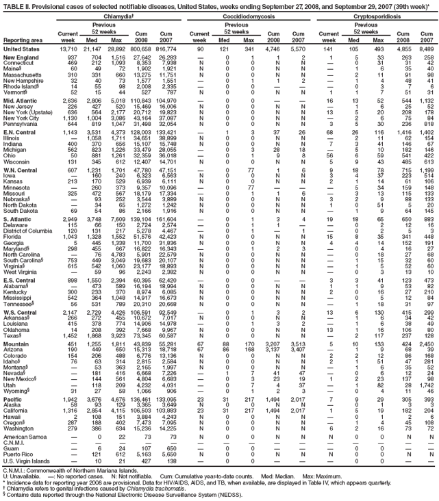 TABLE II. Provisional cases of selected notifiable diseases, United States, weeks ending September 27, 2008, and September 29, 2007 (39th week)*
Reporting area
Chlamydia?
Coccidiodomycosis
Cryptosporidiosis
Current week
Previous
52 weeks
Cum
2008
Cum
2007
Current week
Previous
52 weeks
Cum 2008
Cum 2007
Current week
Previous
52 weeks
Cum 2008
Cum 2007
Med
Max
Med
Max
Med
Max
United States
13,710
21,147
28,892
800,658
816,774
90
121
341
4,746
5,570
141
105
493
4,855
8,489
New England
937
704
1,516
27,642
26,283
?
0
1
1
2
1
5
33
263
258
Connecticut
469
212
1,093
8,353
7,938
N
0
0
N
N
?
0
31
31
42
Maine?
60
49
72
1,902
1,921
N
0
0
N
N
?
1
6
35
40
Massachusetts
310
331
660
13,275
11,751
N
0
0
N
N
?
2
11
91
98
New Hampshire
32
40
73
1,577
1,551
?
0
1
1
2
?
1
4
48
41
Rhode Island?
14
55
98
2,008
2,335
?
0
0
?
?
?
0
3
7
6
Vermont?
52
15
44
527
787
N
0
0
N
N
1
1
7
51
31
Mid. Atlantic
2,636
2,806
5,018
110,843
104,970
?
0
0
?
?
16
13
52
544
1,132
New Jersey
226
427
520
15,469
16,006
N
0
0
N
N
?
1
6
25
52
New York (Upstate)
636
564
2,177
20,712
19,823
N
0
0
N
N
13
5
20
208
178
New York City
1,130
1,004
3,086
43,164
37,087
N
0
0
N
N
?
2
6
75
84
Pennsylvania
644
819
1,047
31,498
32,054
N
0
0
N
N
3
5
30
236
818
E.N. Central
1,143
3,531
4,373
128,003
133,421
?
1
3
37
26
68
26
116
1,416
1,402
Illinois
?
1,058
1,711
34,651
38,899
N
0
0
N
N
?
2
11
62
154
Indiana
400
370
656
15,107
15,748
N
0
0
N
N
7
3
41
146
67
Michigan
562
823
1,226
33,479
28,055
?
0
3
28
18
?
5
10
182
146
Ohio
50
881
1,261
32,359
36,018
?
0
1
9
8
56
6
59
541
422
Wisconsin
131
345
612
12,407
14,701
N
0
0
N
N
5
9
43
485
613
W.N. Central
607
1,231
1,701
47,780
47,151
?
0
77
1
6
9
18
78
715
1,199
Iowa
?
160
240
6,323
6,563
N
0
0
N
N
3
4
37
223
514
Kansas
213
170
529
6,939
6,111
N
0
0
N
N
2
1
14
61
106
Minnesota
?
260
373
9,357
10,096
?
0
77
?
?
?
5
34
159
148
Missouri
325
472
567
18,179
17,334
?
0
1
1
6
?
3
13
115
133
Nebraska?
?
93
252
3,544
3,889
N
0
0
N
N
3
2
9
88
133
North Dakota
?
34
65
1,272
1,242
N
0
0
N
N
1
0
51
5
20
South Dakota
69
54
86
2,166
1,916
N
0
0
N
N
?
1
9
64
145
S. Atlantic
2,949
3,748
7,609
139,104
161,604
?
0
1
3
4
19
18
65
650
883
Delaware
115
66
150
2,724
2,574
?
0
1
1
?
?
0
2
12
16
District of Columbia
120
131
217
5,278
4,467
?
0
1
?
1
?
0
2
5
3
Florida
1,043
1,328
1,552
51,576
42,423
N
0
0
N
N
15
8
35
341
448
Georgia
5
445
1,338
11,700
31,836
N
0
0
N
N
4
4
14
152
191
Maryland?
298
455
667
16,822
16,343
?
0
1
2
3
?
0
4
16
27
North Carolina
?
76
4,783
5,901
22,579
N
0
0
N
N
?
0
18
27
68
South Carolina?
753
449
3,049
19,683
20,107
N
0
0
N
N
?
1
15
32
60
Virginia?
615
542
1,060
23,177
18,893
N
0
0
N
N
?
1
5
52
60
West Virginia
?
59
96
2,243
2,382
N
0
0
N
N
?
0
3
13
10
E.S. Central
898
1,550
2,394
60,395
62,420
?
0
0
?
?
3
3
41
123
473
Alabama?
?
473
589
16,194
18,994
N
0
0
N
N
1
1
9
53
82
Kentucky
300
233
370
8,974
6,085
N
0
0
N
N
2
0
16
27
210
Mississippi
542
364
1,048
14,917
16,673
N
0
0
N
N
?
0
5
12
84
Tennessee?
56
531
789
20,310
20,668
N
0
0
N
N
?
1
18
31
97
W.S. Central
2,147
2,729
4,426
106,591
92,549
?
0
1
3
2
13
6
130
415
299
Arkansas?
266
272
455
10,672
7,017
N
0
0
N
N
?
1
6
34
42
Louisiana
415
378
774
14,906
14,978
?
0
1
3
2
?
1
6
38
49
Oklahoma
14
208
392
7,668
9,967
N
0
0
N
N
13
1
16
106
80
Texas?
1,452
1,868
3,923
73,345
60,587
N
0
0
N
N
?
2
117
237
128
Mountain
451
1,255
1,811
43,839
55,281
67
88
170
3,207
3,513
5
10
133
424
2,450
Arizona
190
449
650
15,313
18,718
67
86
168
3,137
3,407
?
1
9
68
39
Colorado
154
206
488
6,776
13,136
N
0
0
N
N
2
2
12
86
168
Idaho?
76
63
314
2,815
2,584
N
0
0
N
N
2
1
51
47
281
Montana?
?
53
363
2,165
1,997
N
0
0
N
N
?
1
6
35
52
Nevada?
?
181
416
6,668
7,226
?
1
7
41
47
?
0
6
12
24
New Mexico?
?
144
561
4,804
6,683
?
0
3
23
19
1
2
23
137
98
Utah
?
118
209
4,232
4,031
?
0
7
4
37
?
1
82
28
1,742
Wyoming?
31
27
58
1,066
906
?
0
1
2
3
?
0
4
11
46
Pacific
1,942
3,676
4,676
136,461
133,095
23
31
217
1,494
2,017
7
9
29
305
393
Alaska
58
93
129
3,365
3,649
N
0
0
N
N
?
0
1
3
3
California
1,316
2,854
4,115
106,503
103,883
23
31
217
1,494
2,017
1
5
19
182
204
Hawaii
2
108
151
3,884
4,243
N
0
0
N
N
?
0
1
2
6
Oregon?
287
188
402
7,473
7,095
N
0
0
N
N
?
1
4
45
108
Washington
279
386
634
15,236
14,225
N
0
0
N
N
6
2
16
73
72
American Samoa
?
0
22
73
73
N
0
0
N
N
N
0
0
N
N
C.N.M.I.
?
?
?
?
?
?
?
?
?
?
?
?
?
?
?
Guam
?
6
24
107
650
?
0
0
?
?
?
0
0
?
?
Puerto Rico
?
121
612
5,163
5,650
N
0
0
N
N
N
0
0
N
N
U.S. Virgin Islands
?
10
21
427
138
?
0
0
?
?
?
0
0
?
?
C.N.M.I.: Commonwealth of Northern Mariana Islands.
U: Unavailable. ? No reported cases. N: Not notifiable. Cum: Cumulative year-to-date counts. Med: Median. Max: Maximum.
* Incidence data for reporting year 2008 are provisional. Data for HIV/AIDS, AIDS, and TB, when available, are displayed in Table IV, which appears quarterly.
?Chlamydia refers to genital infections caused by Chlamydia trachomatis.
?Contains data reported through the National Electronic Disease Surveillance System (NEDSS).