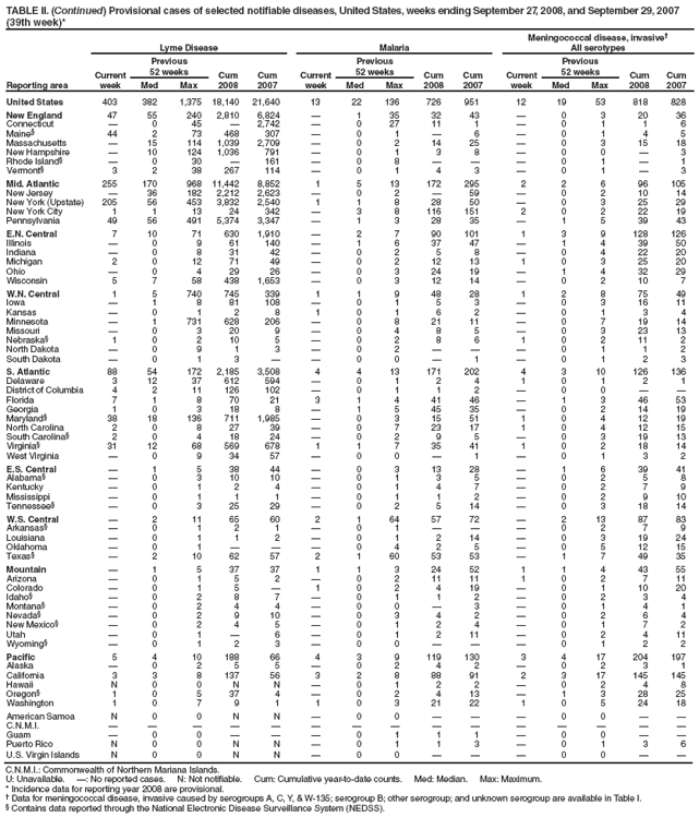TABLE II. (Continued) Provisional cases of selected notifiable diseases, United States, weeks ending September 27, 2008, and September 29, 2007 (39th week)*
Reporting area
Lyme Disease
Malaria
Meningococcal disease, invasive?
All serotypes
Current week
Previous
52 weeks
Cum 2008
Cum 2007
Current week
Previous
52 weeks
Cum 2008
Cum 2007
Current week
Previous
52 weeks
Cum 2008
Cum 2007
Med
Max
Med
Max
Med
Max
United States
403
382
1,375
18,140
21,640
13
22
136
726
951
12
19
53
818
828
New England
47
55
240
2,810
6,824
?
1
35
32
43
?
0
3
20
36
Connecticut
?
0
45
?
2,742
?
0
27
11
1
?
0
1
1
6
Maine?
44
2
73
468
307
?
0
1
?
6
?
0
1
4
5
Massachusetts
?
15
114
1,039
2,709
?
0
2
14
25
?
0
3
15
18
New Hampshire
?
10
124
1,036
791
?
0
1
3
8
?
0
0
?
3
Rhode Island?
?
0
30
?
161
?
0
8
?
?
?
0
1
?
1
Vermont?
3
2
38
267
114
?
0
1
4
3
?
0
1
?
3
Mid. Atlantic
255
170
968
11,442
8,852
1
5
13
172
295
2
2
6
96
105
New Jersey
?
36
182
2,212
2,623
?
0
2
?
59
?
0
2
10
14
New York (Upstate)
205
56
453
3,832
2,540
1
1
8
28
50
?
0
3
25
29
New York City
1
1
13
24
342
?
3
8
116
151
2
0
2
22
19
Pennsylvania
49
56
491
5,374
3,347
?
1
3
28
35
?
1
5
39
43
E.N. Central
7
10
71
630
1,910
?
2
7
90
101
1
3
9
128
126
Illinois
?
0
9
61
140
?
1
6
37
47
?
1
4
39
50
Indiana
?
0
8
31
42
?
0
2
5
8
?
0
4
22
20
Michigan
2
0
12
71
49
?
0
2
12
13
1
0
3
25
20
Ohio
?
0
4
29
26
?
0
3
24
19
?
1
4
32
29
Wisconsin
5
7
58
438
1,653
?
0
3
12
14
?
0
2
10
7
W.N. Central
1
5
740
745
339
1
1
9
48
28
1
2
8
75
49
Iowa
?
1
8
81
108
?
0
1
5
3
?
0
3
16
11
Kansas
?
0
1
2
8
1
0
1
6
2
?
0
1
3
4
Minnesota
?
1
731
628
206
?
0
8
21
11
?
0
7
19
14
Missouri
?
0
3
20
9
?
0
4
8
5
?
0
3
23
13
Nebraska?
1
0
2
10
5
?
0
2
8
6
1
0
2
11
2
North Dakota
?
0
9
1
3
?
0
2
?
?
?
0
1
1
2
South Dakota
?
0
1
3
?
?
0
0
?
1
?
0
1
2
3
S. Atlantic
88
54
172
2,185
3,508
4
4
13
171
202
4
3
10
126
136
Delaware
3
12
37
612
594
?
0
1
2
4
1
0
1
2
1
District of Columbia
4
2
11
126
102
?
0
1
1
2
?
0
0
?
?
Florida
7
1
8
70
21
3
1
4
41
46
?
1
3
46
53
Georgia
1
0
3
18
8
?
1
5
45
35
?
0
2
14
19
Maryland?
38
18
136
711
1,985
?
0
3
15
51
1
0
4
12
19
North Carolina
2
0
8
27
39
?
0
7
23
17
1
0
4
12
15
South Carolina?
2
0
4
18
24
?
0
2
9
5
?
0
3
19
13
Virginia?
31
12
68
569
678
1
1
7
35
41
1
0
2
18
14
West Virginia
?
0
9
34
57
?
0
0
?
1
?
0
1
3
2
E.S. Central
?
1
5
38
44
?
0
3
13
28
?
1
6
39
41
Alabama?
?
0
3
10
10
?
0
1
3
5
?
0
2
5
8
Kentucky
?
0
1
2
4
?
0
1
4
7
?
0
2
7
9
Mississippi
?
0
1
1
1
?
0
1
1
2
?
0
2
9
10
Tennessee?
?
0
3
25
29
?
0
2
5
14
?
0
3
18
14
W.S. Central
?
2
11
65
60
2
1
64
57
72
?
2
13
87
83
Arkansas?
?
0
1
2
1
?
0
1
?
?
?
0
2
7
9
Louisiana
?
0
1
1
2
?
0
1
2
14
?
0
3
19
24
Oklahoma
?
0
1
?
?
?
0
4
2
5
?
0
5
12
15
Texas?
?
2
10
62
57
2
1
60
53
53
?
1
7
49
35
Mountain
?
1
5
37
37
1
1
3
24
52
1
1
4
43
55
Arizona
?
0
1
5
2
?
0
2
11
11
1
0
2
7
11
Colorado
?
0
1
5
?
1
0
2
4
19
?
0
1
10
20
Idaho?
?
0
2
8
7
?
0
1
1
2
?
0
2
3
4
Montana?
?
0
2
4
4
?
0
0
?
3
?
0
1
4
1
Nevada?
?
0
2
9
10
?
0
3
4
2
?
0
2
6
4
New Mexico?
?
0
2
4
5
?
0
1
2
4
?
0
1
7
2
Utah
?
0
1
?
6
?
0
1
2
11
?
0
2
4
11
Wyoming?
?
0
1
2
3
?
0
0
?
?
?
0
1
2
2
Pacific
5
4
10
188
66
4
3
9
119
130
3
4
17
204
197
Alaska
?
0
2
5
5
?
0
2
4
2
?
0
2
3
1
California
3
3
8
137
56
3
2
8
88
91
2
3
17
145
145
Hawaii
N
0
0
N
N
?
0
1
2
2
?
0
2
4
8
Oregon?
1
0
5
37
4
?
0
2
4
13
?
1
3
28
25
Washington
1
0
7
9
1
1
0
3
21
22
1
0
5
24
18
American Samoa
N
0
0
N
N
?
0
0
?
?
?
0
0
?
?
C.N.M.I.
?
?
?
?
?
?
?
?
?
?
?
?
?
?
?
Guam
?
0
0
?
?
?
0
1
1
1
?
0
0
?
?
Puerto Rico
N
0
0
N
N
?
0
1
1
3
?
0
1
3
6
U.S. Virgin Islands
N
0
0
N
N
?
0
0
?
?
?
0
0
?
?
C.N.M.I.: Commonwealth of Northern Mariana Islands.
U: Unavailable. ? No reported cases. N: Not notifiable. Cum: Cumulative year-to-date counts. Med: Median. Max: Maximum.
* Incidence data for reporting year 2008 are provisional.
?Data for meningococcal disease, invasive caused by serogroups A, C, Y, & W-135; serogroup B; other serogroup; and unknown serogroup are available in Table I.
?Contains data reported through the National Electronic Disease Surveillance System (NEDSS).