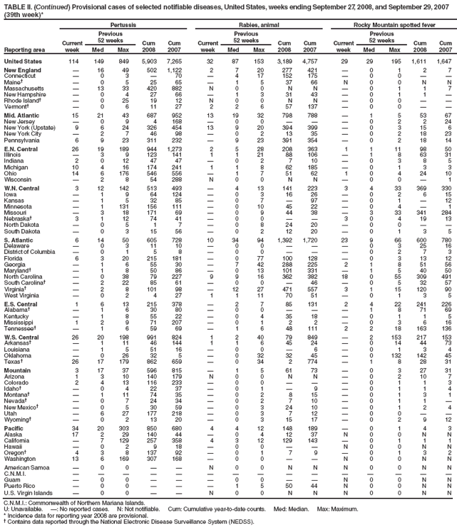TABLE II. (Continued) Provisional cases of selected notifiable diseases, United States, weeks ending September 27, 2008, and September 29, 2007 (39th week)*
Reporting area
Pertussis
Rabies, animal
Rocky Mountain spotted fever
Current week
Previous
52 weeks
Cum 2008
Cum 2007
Current week
Previous
52 weeks
Cum 2008
Cum 2007
Current week
Previous
52 weeks
Cum 2008
Cum 2007
Med
Max
Med
Max
Med
Max
United States
114
149
849
5,903
7,265
32
87
153
3,189
4,757
29
29
195
1,611
1,647
New England
?
16
49
502
1,122
2
7
20
277
421
?
0
1
2
7
Connecticut
?
0
3
?
70
?
4
17
152
175
?
0
0
?
?
Maine?
?
0
5
25
65
?
1
5
37
66
N
0
0
N
N
Massachusetts
?
13
33
420
882
N
0
0
N
N
?
0
1
1
7
New Hampshire
?
0
4
27
66
?
1
3
31
43
?
0
1
1
?
Rhode Island?
?
0
25
19
12
N
0
0
N
N
?
0
0
?
?
Vermont?
?
0
6
11
27
2
2
6
57
137
?
0
0
?
?
Mid. Atlantic
15
21
43
687
952
13
19
32
798
788
?
1
5
53
67
New Jersey
?
0
9
4
168
?
0
0
?
?
?
0
2
2
24
New York (Upstate)
9
6
24
326
454
13
9
20
394
399
?
0
3
15
6
New York City
?
2
7
46
98
?
0
2
13
35
?
0
2
18
23
Pennsylvania
6
9
23
311
232
?
9
23
391
354
?
0
2
18
14
E.N. Central
26
19
189
944
1,273
2
5
28
208
363
1
1
11
98
50
Illinois
?
3
9
123
141
1
1
21
88
106
?
1
8
63
31
Indiana
2
0
12
47
47
?
0
2
7
10
?
0
3
8
5
Michigan
10
4
16
174
241
1
1
8
62
185
?
0
1
3
3
Ohio
14
6
176
546
556
?
1
7
51
62
1
0
4
24
10
Wisconsin
?
2
8
54
288
N
0
0
N
N
?
0
0
?
1
W.N. Central
3
12
142
513
493
?
4
13
141
223
3
4
33
369
330
Iowa
?
1
9
64
124
?
0
3
16
26
?
0
2
6
15
Kansas
?
1
5
32
85
?
0
7
?
97
?
0
1
?
12
Minnesota
?
1
131
156
111
?
0
10
45
22
?
0
4
?
1
Missouri
?
3
18
171
69
?
0
9
44
38
?
3
33
341
284
Nebraska?
3
1
12
74
41
?
0
0
?
?
3
0
4
19
13
North Dakota
?
0
5
1
7
?
0
8
24
20
?
0
0
?
?
South Dakota
?
0
3
15
56
?
0
2
12
20
?
0
1
3
5
S. Atlantic
6
14
50
605
728
10
34
94
1,392
1,720
23
9
66
600
780
Delaware
?
0
3
11
10
?
0
0
?
?
?
0
3
25
16
District of Columbia
?
0
1
5
8
?
0
0
?
?
?
0
2
7
3
Florida
6
3
20
215
181
?
0
77
100
128
?
0
3
13
12
Georgia
?
1
6
55
30
?
7
42
288
225
2
1
8
51
56
Maryland?
?
1
8
50
86
?
0
13
101
331
?
1
5
40
50
North Carolina
?
0
38
79
227
9
9
16
362
382
18
0
55
309
491
South Carolina?
?
2
22
85
61
?
0
0
?
46
?
0
5
32
57
Virginia?
?
2
8
101
98
?
12
27
471
557
3
1
15
120
90
West Virginia
?
0
2
4
27
1
1
11
70
51
?
0
1
3
5
E.S. Central
1
6
13
215
378
?
2
7
85
131
2
4
22
241
226
Alabama?
?
1
6
30
80
?
0
0
?
?
?
1
8
71
69
Kentucky
?
1
8
55
22
?
0
4
35
18
?
0
1
1
5
Mississippi
1
2
9
71
207
?
0
1
2
2
?
0
3
6
16
Tennessee?
?
1
6
59
69
?
1
6
48
111
2
2
18
163
136
W.S. Central
26
20
198
991
824
1
2
40
79
849
?
2
153
217
153
Arkansas?
?
1
11
46
144
1
1
6
45
24
?
0
14
44
73
Louisiana
?
1
5
51
16
?
0
0
?
6
?
0
1
3
4
Oklahoma
?
0
26
32
5
?
0
32
32
45
?
0
132
142
45
Texas?
26
17
179
862
659
?
0
34
2
774
?
1
8
28
31
Mountain
3
17
37
596
815
?
1
5
61
73
?
0
3
27
31
Arizona
1
3
10
140
179
N
0
0
N
N
?
0
2
10
7
Colorado
2
4
13
116
233
?
0
0
?
?
?
0
1
1
3
Idaho?
?
0
4
22
37
?
0
1
?
9
?
0
1
1
4
Montana?
?
1
11
74
35
?
0
2
8
15
?
0
1
3
1
Nevada?
?
0
7
24
34
?
0
2
7
10
?
0
1
1
?
New Mexico?
?
0
5
30
59
?
0
3
24
10
?
0
1
2
4
Utah
?
6
27
177
218
?
0
3
7
12
?
0
0
?
?
Wyoming?
?
0
2
13
20
?
0
3
15
17
?
0
2
9
12
Pacific
34
20
303
850
680
4
4
12
148
189
?
0
1
4
3
Alaska
17
2
29
140
44
?
0
4
12
37
N
0
0
N
N
California
?
7
129
257
358
4
3
12
129
143
?
0
1
1
1
Hawaii
?
0
2
9
18
?
0
0
?
?
N
0
0
N
N
Oregon?
4
3
8
137
92
?
0
1
7
9
?
0
1
3
2
Washington
13
6
169
307
168
?
0
0
?
?
N
0
0
N
N
American Samoa
?
0
0
?
?
N
0
0
N
N
N
0
0
N
N
C.N.M.I.
?
?
?
?
?
?
?
?
?
?
?
?
?
?
?
Guam
?
0
0
?
?
?
0
0
?
?
N
0
0
N
N
Puerto Rico
?
0
0
?
?
?
1
5
50
44
N
0
0
N
N
U.S. Virgin Islands
?
0
0
?
?
N
0
0
N
N
N
0
0
N
N
C.N.M.I.: Commonwealth of Northern Mariana Islands.
U: Unavailable. ? No reported cases. N: Not notifiable. Cum: Cumulative year-to-date counts. Med: Median. Max: Maximum.
* Incidence data for reporting year 2008 are provisional.
?Contains data reported through the National Electronic Disease Surveillance System (NEDSS).