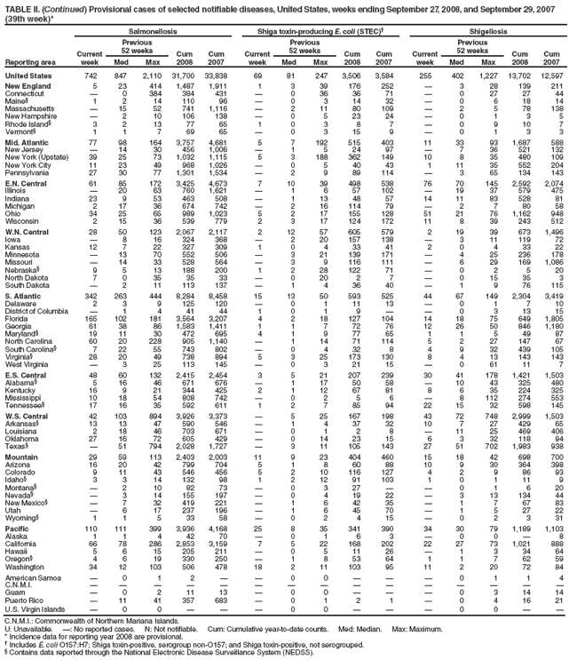 TABLE II. (Continued) Provisional cases of selected notifiable diseases, United States, weeks ending September 27, 2008, and September 29, 2007 (39th week)*
Reporting area
Pertussis
Rabies, animal
Rocky Mountain spotted fever
Current week
Previous
52 weeks
Cum 2008
Cum 2007
Current week
Previous
52 weeks
Cum 2008
Cum 2007
Current week
Previous
52 weeks
Cum 2008
Cum 2007
Med
Max
Med
Max
Med
Max
United States
114
149
849
5,903
7,265
32
87
153
3,189
4,757
29
29
195
1,611
1,647
New England
?
16
49
502
1,122
2
7
20
277
421
?
0
1
2
7
Connecticut
?
0
3
?
70
?
4
17
152
175
?
0
0
?
?
Maine?
?
0
5
25
65
?
1
5
37
66
N
0
0
N
N
Massachusetts
?
13
33
420
882
N
0
0
N
N
?
0
1
1
7
New Hampshire
?
0
4
27
66
?
1
3
31
43
?
0
1
1
?
Rhode Island?
?
0
25
19
12
N
0
0
N
N
?
0
0
?
?
Vermont?
?
0
6
11
27
2
2
6
57
137
?
0
0
?
?
Mid. Atlantic
15
21
43
687
952
13
19
32
798
788
?
1
5
53
67
New Jersey
?
0
9
4
168
?
0
0
?
?
?
0
2
2
24
New York (Upstate)
9
6
24
326
454
13
9
20
394
399
?
0
3
15
6
New York City
?
2
7
46
98
?
0
2
13
35
?
0
2
18
23
Pennsylvania
6
9
23
311
232
?
9
23
391
354
?
0
2
18
14
E.N. Central
26
19
189
944
1,273
2
5
28
208
363
1
1
11
98
50
Illinois
?
3
9
123
141
1
1
21
88
106
?
1
8
63
31
Indiana
2
0
12
47
47
?
0
2
7
10
?
0
3
8
5
Michigan
10
4
16
174
241
1
1
8
62
185
?
0
1
3
3
Ohio
14
6
176
546
556
?
1
7
51
62
1
0
4
24
10
Wisconsin
?
2
8
54
288
N
0
0
N
N
?
0
0
?
1
W.N. Central
3
12
142
513
493
?
4
13
141
223
3
4
33
369
330
Iowa
?
1
9
64
124
?
0
3
16
26
?
0
2
6
15
Kansas
?
1
5
32
85
?
0
7
?
97
?
0
1
?
12
Minnesota
?
1
131
156
111
?
0
10
45
22
?
0
4
?
1
Missouri
?
3
18
171
69
?
0
9
44
38
?
3
33
341
284
Nebraska?
3
1
12
74
41
?
0
0
?
?
3
0
4
19
13
North Dakota
?
0
5
1
7
?
0
8
24
20
?
0
0
?
?
South Dakota
?
0
3
15
56
?
0
2
12
20
?
0
1
3
5
S. Atlantic
6
14
50
605
728
10
34
94
1,392
1,720
23
9
66
600
780
Delaware
?
0
3
11
10
?
0
0
?
?
?
0
3
25
16
District of Columbia
?
0
1
5
8
?
0
0
?
?
?
0
2
7
3
Florida
6
3
20
215
181
?
0
77
100
128
?
0
3
13
12
Georgia
?
1
6
55
30
?
7
42
288
225
2
1
8
51
56
Maryland?
?
1
8
50
86
?
0
13
101
331
?
1
5
40
50
North Carolina
?
0
38
79
227
9
9
16
362
382
18
0
55
309
491
South Carolina?
?
2
22
85
61
?
0
0
?
46
?
0
5
32
57
Virginia?
?
2
8
101
98
?
12
27
471
557
3
1
15
120
90
West Virginia
?
0
2
4
27
1
1
11
70
51
?
0
1
3
5
E.S. Central
1
6
13
215
378
?
2
7
85
131
2
4
22
241
226
Alabama?
?
1
6
30
80
?
0
0
?
?
?
1
8
71
69
Kentucky
?
1
8
55
22
?
0
4
35
18
?
0
1
1
5
Mississippi
1
2
9
71
207
?
0
1
2
2
?
0
3
6
16
Tennessee?
?
1
6
59
69
?
1
6
48
111
2
2
18
163
136
W.S. Central
26
20
198
991
824
1
2
40
79
849
?
2
153
217
153
Arkansas?
?
1
11
46
144
1
1
6
45
24
?
0
14
44
73
Louisiana
?
1
5
51
16
?
0
0
?
6
?
0
1
3
4
Oklahoma
?
0
26
32
5
?
0
32
32
45
?
0
132
142
45
Texas?
26
17
179
862
659
?
0
34
2
774
?
1
8
28
31
Mountain
3
17
37
596
815
?
1
5
61
73
?
0
3
27
31
Arizona
1
3
10
140
179
N
0
0
N
N
?
0
2
10
7
Colorado
2
4
13
116
233
?
0
0
?
?
?
0
1
1
3
Idaho?
?
0
4
22
37
?
0
1
?
9
?
0
1
1
4
Montana?
?
1
11
74
35
?
0
2
8
15
?
0
1
3
1
Nevada?
?
0
7
24
34
?
0
2
7
10
?
0
1
1
?
New Mexico?
?
0
5
30
59
?
0
3
24
10
?
0
1
2
4
Utah
?
6
27
177
218
?
0
3
7
12
?
0
0
?
?
Wyoming?
?
0
2
13
20
?
0
3
15
17
?
0
2
9
12
Pacific
34
20
303
850
680
4
4
12
148
189
?
0
1
4
3
Alaska
17
2
29
140
44
?
0
4
12
37
N
0
0
N
N
California
?
7
129
257
358
4
3
12
129
143
?
0
1
1
1
Hawaii
?
0
2
9
18
?
0
0
?
?
N
0
0
N
N
Oregon?
4
3
8
137
92
?
0
1
7
9
?
0
1
3
2
Washington
13
6
169
307
168
?
0
0
?
?
N
0
0
N
N
American Samoa
?
0
0
?
?
N
0
0
N
N
N
0
0
N
N
C.N.M.I.
?
?
?
?
?
?
?
?
?
?
?
?
?
?
?
Guam
?
0
0
?
?
?
0
0
?
?
N
0
0
N
N
Puerto Rico
?
0
0
?
?
?
1
5
50
44
N
0
0
N
N
U.S. Virgin Islands
?
0
0
?
?
N
0
0
N
N
N
0
0
N
N
C.N.M.I.: Commonwealth of Northern Mariana Islands.
U: Unavailable. ? No reported cases. N: Not notifiable. Cum: Cumulative year-to-date counts. Med: Median. Max: Maximum.
* Incidence data for reporting year 2008 are provisional.
?Contains data reported through the National Electronic Disease Surveillance System (NEDSS).