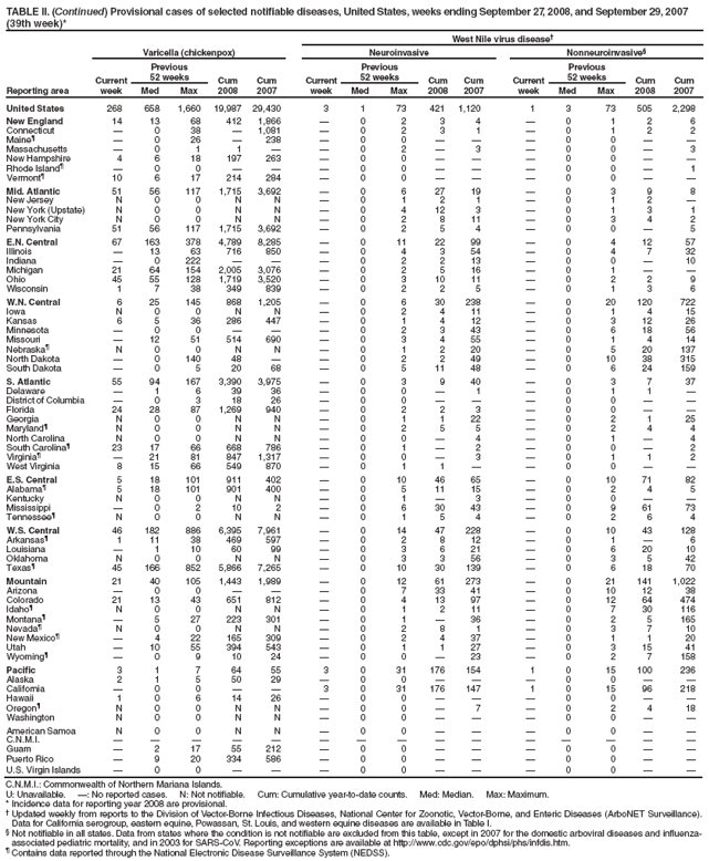 TABLE II. (Continued) Provisional cases of selected notifiable diseases, United States, weeks ending September 27, 2008, and September 29, 2007 (39th week)*
West Nile virus disease?
Reporting area
Varicella (chickenpox)
Neuroinvasive
Nonneuroinvasive?
Current week
Previous
52 weeks
Cum 2008
Cum 2007
Current week
Previous
52 weeks
Cum 2008
Cum
2007
Current week
Previous
52 weeks
Cum 2008
Cum 2007
Med
Max
Med
Max
Med
Max
United States
268
658
1,660
19,987
29,430
3
1
73
421
1,120
1
3
73
505
2,298
New England
14
13
68
412
1,866
?
0
2
3
4
?
0
1
2
6
Connecticut
?
0
38
?
1,081
?
0
2
3
1
?
0
1
2
2
Maine?
?
0
26
?
238
?
0
0
?
?
?
0
0
?
?
Massachusetts
?
0
1
1
?
?
0
2
?
3
?
0
0
?
3
New Hampshire
4
6
18
197
263
?
0
0
?
?
?
0
0
?
?
Rhode Island?
?
0
0
?
?
?
0
0
?
?
?
0
0
?
1
Vermont?
10
6
17
214
284
?
0
0
?
?
?
0
0
?
?
Mid. Atlantic
51
56
117
1,715
3,692
?
0
6
27
19
?
0
3
9
8
New Jersey
N
0
0
N
N
?
0
1
2
1
?
0
1
2
?
New York (Upstate)
N
0
0
N
N
?
0
4
12
3
?
0
1
3
1
New York City
N
0
0
N
N
?
0
2
8
11
?
0
3
4
2
Pennsylvania
51
56
117
1,715
3,692
?
0
2
5
4
?
0
0
?
5
E.N. Central
67
163
378
4,789
8,285
?
0
11
22
99
?
0
4
12
57
Illinois
?
13
63
716
850
?
0
4
3
54
?
0
4
7
32
Indiana
?
0
222
?
?
?
0
2
2
13
?
0
0
?
10
Michigan
21
64
154
2,005
3,076
?
0
2
5
16
?
0
1
?
?
Ohio
45
55
128
1,719
3,520
?
0
3
10
11
?
0
2
2
9
Wisconsin
1
7
38
349
839
?
0
2
2
5
?
0
1
3
6
W.N. Central
6
25
145
868
1,205
?
0
6
30
238
?
0
20
120
722
Iowa
N
0
0
N
N
?
0
2
4
11
?
0
1
4
15
Kansas
6
5
36
286
447
?
0
1
4
12
?
0
3
12
26
Minnesota
?
0
0
?
?
?
0
2
3
43
?
0
6
18
56
Missouri
?
12
51
514
690
?
0
3
4
55
?
0
1
4
14
Nebraska?
N
0
0
N
N
?
0
1
2
20
?
0
5
20
137
North Dakota
?
0
140
48
?
?
0
2
2
49
?
0
10
38
315
South Dakota
?
0
5
20
68
?
0
5
11
48
?
0
6
24
159
S. Atlantic
55
94
167
3,390
3,975
?
0
3
9
40
?
0
3
7
37
Delaware
?
1
6
39
36
?
0
0
?
1
?
0
1
1
?
District of Columbia
?
0
3
18
26
?
0
0
?
?
?
0
0
?
?
Florida
24
28
87
1,269
940
?
0
2
2
3
?
0
0
?
?
Georgia
N
0
0
N
N
?
0
1
1
22
?
0
2
1
25
Maryland?
N
0
0
N
N
?
0
2
5
5
?
0
2
4
4
North Carolina
N
0
0
N
N
?
0
0
?
4
?
0
1
?
4
South Carolina?
23
17
66
668
786
?
0
1
?
2
?
0
0
?
2
Virginia?
?
21
81
847
1,317
?
0
0
?
3
?
0
1
1
2
West Virginia
8
15
66
549
870
?
0
1
1
?
?
0
0
?
?
E.S. Central
5
18
101
911
402
?
0
10
46
65
?
0
10
71
82
Alabama?
5
18
101
901
400
?
0
5
11
15
?
0
2
4
5
Kentucky
N
0
0
N
N
?
0
1
?
3
?
0
0
?
?
Mississippi
?
0
2
10
2
?
0
6
30
43
?
0
9
61
73
Tennessee?
N
0
0
N
N
?
0
1
5
4
?
0
2
6
4
W.S. Central
46
182
886
6,395
7,961
?
0
14
47
228
?
0
10
43
128
Arkansas?
1
11
38
469
597
?
0
2
8
12
?
0
1
?
6
Louisiana
?
1
10
60
99
?
0
3
6
21
?
0
6
20
10
Oklahoma
N
0
0
N
N
?
0
3
3
56
?
0
3
5
42
Texas?
45
166
852
5,866
7,265
?
0
10
30
139
?
0
6
18
70
Mountain
21
40
105
1,443
1,989
?
0
12
61
273
?
0
21
141
1,022
Arizona
?
0
0
?
?
?
0
7
33
41
?
0
10
12
38
Colorado
21
13
43
651
812
?
0
4
13
97
?
0
12
64
474
Idaho?
N
0
0
N
N
?
0
1
2
11
?
0
7
30
116
Montana?
?
5
27
223
301
?
0
1
?
36
?
0
2
5
165
Nevada?
N
0
0
N
N
?
0
2
8
1
?
0
3
7
10
New Mexico?
?
4
22
165
309
?
0
2
4
37
?
0
1
1
20
Utah
?
10
55
394
543
?
0
1
1
27
?
0
3
15
41
Wyoming?
?
0
9
10
24
?
0
0
?
23
?
0
2
7
158
Pacific
3
1
7
64
55
3
0
31
176
154
1
0
15
100
236
Alaska
2
1
5
50
29
?
0
0
?
?
?
0
0
?
?
California
?
0
0
?
?
3
0
31
176
147
1
0
15
96
218
Hawaii
1
0
6
14
26
?
0
0
?
?
?
0
0
?
?
Oregon?
N
0
0
N
N
?
0
0
?
7
?
0
2
4
18
Washington
N
0
0
N
N
?
0
0
?
?
?
0
0
?
?
American Samoa
N
0
0
N
N
?
0
0
?
?
?
0
0
?
?
C.N.M.I.
?
?
?
?
?
?
?
?
?
?
?
?
?
?
?
Guam
?
2
17
55
212
?
0
0
?
?
?
0
0
?
?
Puerto Rico
?
9
20
334
586
?
0
0
?
?
?
0
0
?
?
U.S. Virgin Islands
?
0
0
?
?
?
0
0
?
?
?
0
0
?
?
C.N.M.I.: Commonwealth of Northern Mariana Islands.
U: Unavailable. ? No reported cases. N: Not notifiable. Cum: Cumulative year-to-date counts. Med: Median. Max: Maximum.
* Incidence data for reporting year 2008 are provisional.
?Updated weekly from reports to the Division of Vector-Borne Infectious Diseases, National Center for Zoonotic, Vector-Borne, and Enteric Diseases (ArboNET Surveillance). Data for California serogroup, eastern equine, Powassan, St. Louis, and western equine diseases are available in Table I.
?Not notifiable in all states. Data from states where the condition is not notifiable are excluded from this table, except in 2007 for the domestic arboviral diseases and influenza-associated pediatric mortality, and in 2003 for SARS-CoV. Reporting exceptions are available at http://www.cy118119.com/epo/dphsi/phs/infdis.htm.
?Contains data reported through the National Electronic Disease Surveillance System (NEDSS).