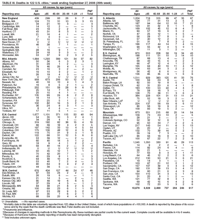 
TABLE III. Deaths in 122 U.S. cities,* week ending September 27, 2008 (39th week)
All causes, by age (years)
Reporting area
All
Ages
≥65
45?4
25?4
1?4
<1
P&I?
Total
New England
439
299
93
26
9
7
40
Boston, MA
124
72
31
10
3
3
13
Bridgeport, CT
34
21
10
3
?
?
4
Cambridge, MA
14
12
2
?
?
?
3
Fall River, MA
23
18
2
2
1
?
1
Hartford, CT
43
31
8
3
1
?
3
Lowell, MA
21
16
4
1
?
?
2
Lynn, MA
7
4
3
?
?
?
?
New Bedford, MA
21
15
5
?
?
1
1
New Haven, CT
U
U
U
U
U
U
U
Providence, RI
46
38
7
1
?
?
1
Somerville, MA
1
1
?
?
?
?
?
Springfield, MA
28
16
9
1
1
1
5
Waterbury, CT
24
18
3
3
?
?
2
Worcester, MA
53
37
9
2
3
2
5
Mid. Atlantic
1,884
1,293
399
121
34
37
82
Albany, NY
50
36
6
3
2
3
1
Allentown, PA
31
28
1
2
?
?
3
Buffalo, NY
78
46
26
4
1
1
5
Camden, NJ
23
16
3
2
?
2
?
Elizabeth, NJ
16
10
3
2
?
1
2
Erie, PA
26
19
4
3
?
?
1
Jersey City, NJ
U
U
U
U
U
U
U
New York City, NY
958
673
206
50
12
17
27
Newark, NJ
40
18
13
4
1
4
3
Paterson, NJ
16
8
5
2
1
?
2
Philadelphia, PA
252
151
58
28
9
6
12
Pittsburgh, PA?
25
14
7
3
1
?
1
Reading, PA
20
15
4
1
?
?
?
Rochester, NY
135
99
24
8
2
2
8
Schenectady, NY
18
14
3
1
?
?
2
Scranton, PA
33
25
5
1
2
?
3
Syracuse, NY
102
82
14
3
2
1
9
Trenton, NJ
36
24
8
3
1
?
3
Utica, NY
8
4
4
?
?
?
?
Yonkers, NY
17
11
5
1
?
?
?
E.N. Central
1,677
1,101
371
115
50
40
94
Akron, OH
54
35
10
3
2
4
1
Canton, OH
34
28
4
1
?
1
5
Chicago, IL
319
182
82
36
15
4
19
Cincinnati, OH
66
39
18
4
2
3
5
Cleveland, OH
197
142
33
13
4
5
14
Columbus, OH
175
106
48
12
4
5
12
Dayton, OH
119
75
31
9
3
1
8
Detroit, MI
122
68
31
12
5
6
6
Evansville, IN
53
39
12
?
2
?
2
Fort Wayne, IN
60
40
14
3
1
2
2
Gary, IN
18
9
4
1
2
2
?
Grand Rapids, MI
59
40
14
2
?
3
4
Indianapolis, IN
U
U
U
U
U
U
U
Lansing, MI
50
35
12
1
1
1
2
Milwaukee, WI
70
42
20
7
1
?
1
Peoria, IL
40
29
8
1
1
1
3
Rockford, IL
64
49
10
4
1
?
3
South Bend, IN
53
40
7
2
4
?
3
Toledo, OH
80
64
8
4
2
2
4
Youngstown, OH
44
39
5
?
?
?
?
W.N. Central
676
434
157
44
24
17
48
Des Moines, IA
87
59
24
2
2
?
4
Duluth, MN
26
19
6
?
?
1
1
Kansas City, KS
21
14
5
?
2
?
1
Kansas City, MO
85
49
19
6
6
5
7
Lincoln, NE
37
29
4
3
?
1
2
Minneapolis, MN
84
48
21
8
2
5
3
Omaha, NE
100
69
23
6
1
1
18
St. Louis, MO
97
53
28
9
5
2
2
St. Paul, MN
51
35
7
6
2
1
6
Wichita, KS
88
59
20
4
4
1
4
All causes, by age (years)
Reporting area
All
Ages
≥65
45?4
25?4
1?4
<1
P&I?
Total
S. Atlantic
1,204
718
315
89
47
35
67
Atlanta, GA
128
77
31
13
2
5
2
Baltimore, MD
187
94
64
12
10
7
21
Charlotte, NC
123
81
32
8
1
1
8
Jacksonville, FL
169
102
45
12
6
4
7
Miami, FL
84
57
16
6
3
2
7
Norfolk, VA
47
25
12
1
4
5
?
Richmond, VA
56
28
17
8
1
2
4
Savannah, GA
57
40
12
2
3
?
1
St. Petersburg, FL
51
31
7
8
3
2
?
Tampa, FL
186
117
44
14
7
4
15
Washington, D.C.
99
55
32
4
5
3
1
Wilmington, DE
17
11
3
1
2
?
1
E.S. Central
870
553
206
58
19
34
43
Birmingham, AL
188
111
51
10
2
14
10
Chattanooga, TN
87
68
13
4
?
2
2
Knoxville, TN
68
43
15
6
2
2
4
Lexington, KY
66
47
12
4
1
2
3
Memphis, TN
165
94
40
16
11
4
12
Mobile, AL
104
63
34
3
2
2
4
Montgomery, AL
56
42
6
6
?
2
2
Nashville, TN
136
85
35
9
1
6
6
W.S. Central
1,511
929
383
125
41
33
76
Austin, TX
100
64
24
8
?
4
6
Baton Rouge, LA
82
50
19
8
5
?
?
Corpus Christi, TX
62
31
20
6
4
1
8
Dallas, TX
183
100
53
22
4
4
7
El Paso, TX
78
58
16
3
?
1
2
Fort Worth, TX
128
70
38
11
3
6
4
Houston, TX
384
228
101
31
13
11
21
Little Rock, AR
75
52
18
3
2
?
4
New Orleans, LA?
U
U
U
U
U
U
U
San Antonio, TX
224
137
56
19
6
6
11
Shreveport, LA
86
56
19
9
2
?
12
Tulsa, OK
109
83
19
5
2
?
1
Mountain
873
551
215
68
25
14
54
Albuquerque, NM
109
73
24
10
2
?
5
Boise, ID
28
21
5
?
2
?
?
Colorado Springs, CO
52
32
12
6
1
1
4
Denver, CO
95
50
34
7
2
2
5
Las Vegas, NV
217
143
54
11
6
3
13
Ogden, UT
25
20
2
?
2
1
1
Phoenix, AZ
132
70
39
16
5
2
6
Pueblo, CO
29
19
7
3
?
?
2
Salt Lake City, UT
86
56
16
8
3
3
10
Tucson, AZ
100
67
22
7
2
2
8
Pacific
1,545
1,050
330
91
45
29
113
Berkeley, CA
14
9
2
2
?
1
?
Fresno, CA
114
82
24
4
4
?
6
Glendale, CA
26
21
5
?
?
?
2
Honolulu, HI
77
63
8
3
2
1
11
Long Beach, CA
64
45
12
2
2
3
6
Los Angeles, CA
212
130
50
21
5
6
21
Pasadena, CA
19
14
3
1
?
1
1
Portland, OR
103
67
21
12
2
1
2
Sacramento, CA
157
107
39
4
4
3
12
San Diego, CA
192
131
39
13
5
4
11
San Francisco, CA
94
60
21
6
4
3
8
San Jose, CA
150
110
31
3
5
1
13
Santa Cruz, CA
31
20
8
1
2
?
1
Seattle, WA
121
77
32
8
3
1
5
Spokane, WA
69
42
15
6
4
2
8
Tacoma, WA
102
72
20
5
3
2
6
Total**
10,679
6,928
2,469
737
294
246
617
U: Unavailable. ?No reported cases.
* Mortality data in this table are voluntarily reported from 122 cities in the United States, most of which have populations of >100,000. A death is reported by the place of its occurrence
and by the week that the death certificate was filed. Fetal deaths are not included.
?Pneumonia and influenza.
?Because of changes in reporting methods in this Pennsylvania city, these numbers are partial counts for the current week. Complete counts will be available in 4 to 6 weeks.
?Because of Hurricane Katrina, weekly reporting of deaths has been temporarily disrupted.
** Total includes unknown ages.