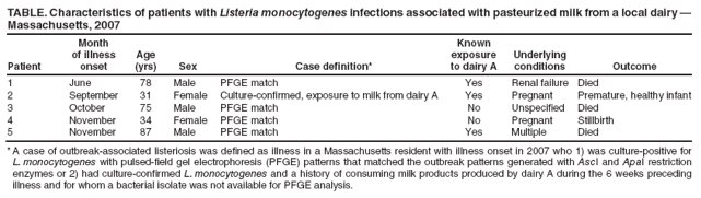 TABLE. Characteristics of patients with Listeria monocytogenes infections associated with pasteurized milk from a local dairy ?
Massachusetts, 2007
Patient
Month
of illness onset
Age
(yrs)
Sex
Case definition*
Known exposure to dairy A
Underlying
conditions
Outcome
1
June
78
Male
PFGE match
Yes
Renal failure
Died
2
September
31
Female
Culture-confirmed, exposure to milk from dairy A
Yes
Pregnant
Premature, healthy infant
3
October
75
Male
PFGE match
No
Unspecified
Died
4
November
34
Female
PFGE match
No
Pregnant
Stillbirth
5
November
87
Male
PFGE match
Yes
Multiple
Died
* A case of outbreak-associated listeriosis was defined as illness in a Massachusetts resident with illness onset in 2007 who 1) was culture-positive for L. monocytogenes with pulsed-field gel electrophoresis (PFGE) patterns that matched the outbreak patterns generated with AscI and ApaI restriction enzymes or 2) had culture-confirmed L. monocytogenes and a history of consuming milk products produced by dairy A during the 6 weeks preceding illness and for whom a bacterial isolate was not available for PFGE analysis.