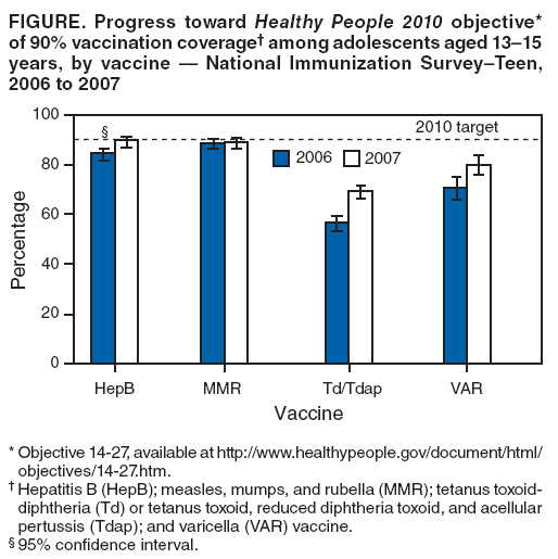 FIGURE. Progress toward Healthy People 2010 objective* of 90% vaccination coverage?among adolescents aged 13?5 years, by vaccine ?National Immunization SurveyTeen, 2006 to 2007