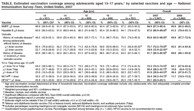 TABLE. Estimated vaccination coverage among adolescents aged 13?7 years,* by selected vaccines and age ?National Immunization SurveyTeen, United States, 2007
Age (yrs)
Overall
13
(n = 551)
14
(n = 627)
15
(n = 609)
16
(n = 609)
17
(n = 551)
2007
(n = 2,947)
2006
(n = 2,882)
Vaccine
%
(95% CI)?
%
(95% CI)
%
(95% CI)
%
(95% CI)
%
(95% CI)
%
(95% CI)
%
(95% CI)
MMR?>2 doses
88.8
(84.8?1.8)
91.0
(87.5?3.6)
87.2
(82.8?0.5)
90.4
(87.3?2.8)
87.2
(83.0?0.5)
88.9
(87.3?0.4)
86.9
(85.2?8.5)
Hepatitis B >3 doses
90.6
(86.5?3.5)
91.9
(88.5?4.4)
86.3
(81.9?9.7)
85.4
(81.8?8.3)
84.1
(79.9?7.5)
87.6
(86.0?9.0)?
81.3
(79.4?3.1)
Varicella
History of varicella disease**
49.5
(43.8?5.1)
59.8
(55.4?5.0)
68.6
(63.7?3.1)
71.3
(66.7?5.6)
79.0
(74.0?3.3)
65.8
(63.5?8.0)?
69.9
(67.7?2.0)
Among adolescents
without history of disease:
>1 dose vaccine
85.4
(78.9?0.2)
82.2
(75.5?7.4)
71.2
(62.4?8.6)
59.9
(50.6?8.6)
71.5
(59.8?0.9)
75.7
(72.2?9.0)?
65.5
(61.4?9.4)
>2 dose vaccine
22.7
(16.8?9.8)
21.5
(15.7?8.8)
16.6
(11.3?3.8)
15.9
(10.3?3.6)
12.2
(6.4?2.1)
18.8
(15.9?2.0)
?
History of disease
or received >1 dose
92.6
(89.1?5.1)
92.9
(90.1?5.0)
91.0
(87.6?3.5)
88.5
(84.7?1.4)
94.0
(91.0?6.1)
91.7
(90.3?2.9)?
89.6
(88.1?0.9)
varicella vaccine
Td or Tdap since age 10 yrs
>1 dose Td or Tdap
64.0
(58.5?9.1)
70.4
(65.5?4.7)
73.0
(68.2?7.3)
76.5
(72.1?0.4)
77.3
(72.4?1.6)
72.3
(70.3?4.3)?
60.1
(57.8?2.4)
>1 dose Tdap
43.2
(37.7?8.8)
37.3
(32.2?2.7)
28.3
(24.0?3.1)
24.9
(20.8?9.6)
19.0
(14.9?4.0)
30.4
(28.2?2.7)?
10.8
(9.4?2.3)
>1 dose of Td
20.8
(16.5?5.8)
33.0
(28.2?8.3)
44.7
(39.6?9.9)
51.6
(46.5?6.6)
58.3
(52.7?3.7)
41.9
(39.6?4.3)?
49.4
(47.0?1.7)
MCV4 1 dose
32.6
(27.5?8.0)
31.6
(26.9?6.6)
33.9
(29.3?8.9)
31.0
(26.6?5.9)
33.0
(27.7?8.7)
32.4
(30.2?4.7)?
11.7
(10.3?3.2)
HPV4*** >1 dose
25.8
(19.1?3.9)
22.8
(17.6?8.9)
27.4
(21.4?4.4)
24.4
(18.9?0.7)
25.0
(18.7?2.7)
25.1
(22.3?8.1)
?
* Age and vaccination receipt determined at time of household interview. Vaccination coverage estimates include only adolescents who had adequately complete provider-reported immunization records.
?Weighted percentage and 95% confidence interval.
?Measles, mumps, and rubella vaccine.
?Significant difference compared with NISTeen 2006 overall estimates, p<0.05.
** By parent/guardian report or provider records.
 Estimate might not be reliable if the (CI half width) / estimate >0.5 or (CI half width) >10.
 Tetanus and diphtheria toxoids vaccine (Td) or tetanus toxoid, reduced diphtheria toxoid, and acellular pertussis (Tdap).
 Includes percentages receiving meningococcal conjugate vaccine (MCV4) and meningococcal-unknown type vaccine.
*** Quadrivalent human papillomavirus vaccine. Percentages reported among females only (n = 1,440); HPV4 vaccine is not recommended for males.