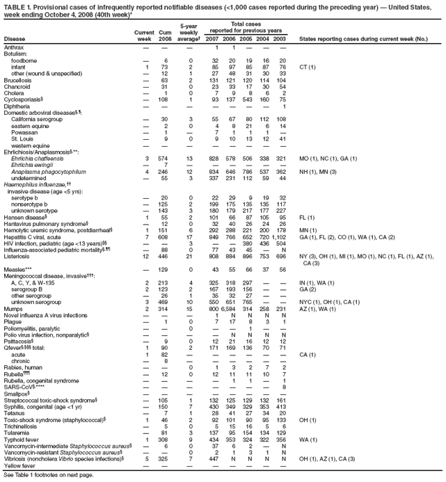 TABLE 1. Provisional cases of infrequently reported notifiable diseases (<1,000 cases reported during the preceding year) ?United States, week ending October 4, 2008 (40th week)*
Disease
Current week
Cum 2008
5-year weekly average?
Total cases
reported for previous years
States reporting cases during current week (No.)
2007
2006
2005
2004
2003
Anthrax
?
?
?
1
1
?
?
?
Botulism:
foodborne
?
6
0
32
20
19
16
20
infant
1
73
2
85
97
85
87
76
CT (1)
other (wound & unspecified)
?
12
1
27
48
31
30
33
Brucellosis
?
63
2
131
121
120
114
104
Chancroid
?
31
0
23
33
17
30
54
Cholera
?
1
0
7
9
8
6
2
Cyclosporiasis?
?
108
1
93
137
543
160
75
Diphtheria
?
?
?
?
?
?
?
1
Domestic arboviral diseases??
California serogroup
?
30
3
55
67
80
112
108
eastern equine
?
2
0
4
8
21
6
14
Powassan
?
1
?
7
1
1
1
?
St. Louis
?
9
0
9
10
13
12
41
western equine
?
?
?
?
?
?
?
?
Ehrlichiosis/Anaplasmosis?**:
Ehrlichia chaffeensis
3
574
13
828
578
506
338
321
MO (1), NC (1), GA (1)
Ehrlichia ewingii
?
7
?
?
?
?
?
?
Anaplasma phagocytophilum
4
246
12
834
646
786
537
362
NH (1), MN (3)
undetermined
?
55
3
337
231
112
59
44
Haemophilus influenzae,
invasive disease (age <5 yrs):
serotype b
?
20
0
22
29
9
19
32
nonserotype b
?
125
2
199
175
135
135
117
unknown serotype
?
143
3
180
179
217
177
227
Hansen disease?
1
55
2
101
66
87
105
95
FL (1)
Hantavirus pulmonary syndrome?
?
12
0
32
40
26
24
26
Hemolytic uremic syndrome, postdiarrheal?
1
151
6
292
288
221
200
178
MN (1)
Hepatitis C viral, acute
7
608
17
849
766
652
720
1,102
GA (1), FL (2), CO (1), WA (1), CA (2)
HIV infection, pediatric (age <13 years)
?
?
3
?
?
380
436
504
Influenza-associated pediatric mortality?
?
88
0
77
43
45
?
N
Listeriosis
12
446
21
808
884
896
753
696
NY (3), OH (1), MI (1), MO (1), NC (1), FL (1), AZ (1), CA (3)
Measles***
?
129
0
43
55
66
37
56
Meningococcal disease, invasive?
A, C, Y, & W-135
2
213
4
325
318
297
?
?
IN (1), WA (1)
serogroup B
2
123
2
167
193
156
?
?
GA (2)
other serogroup
?
26
1
35
32
27
?
?
unknown serogroup
3
469
10
550
651
765
?
?
NYC (1), OH (1), CA (1)
Mumps
2
314
15
800
6,584
314
258
231
AZ (1), WA (1)
Novel influenza A virus infections
?
?
?
1
N
N
N
N
Plague
?
1
0
7
17
8
3
1
Poliomyelitis, paralytic
?
?
0
?
?
1
?
?
Polio virus infection, nonparalytic?
?
?
?
?
N
N
N
N
Psittacosis?
?
9
0
12
21
16
12
12
Qfever??total:
1
90
2
171
169
136
70
71
acute
1
82
?
?
?
?
?
?
CA (1)
chronic
?
8
?
?
?
?
?
?
Rabies, human
?
?
0
1
3
2
7
2
Rubella?
?
12
0
12
11
11
10
7
Rubella, congenital syndrome
?
?
?
?
1
1
?
1
SARS-CoV?****
?
?
?
?
?
?
?
8
Smallpox?
?
?
?
?
?
?
?
?
Streptococcal toxic-shock syndrome?
?
105
1
132
125
129
132
161
Syphilis, congenital (age <1 yr)
?
150
7
430
349
329
353
413
Tetanus
?
7
1
28
41
27
34
20
Toxic-shock syndrome (staphylococcal)?
1
46
2
92
101
90
95
133
OH (1)
Trichinellosis
?
5
0
5
15
16
5
6
Tularemia
?
81
3
137
95
154
134
129
Typhoid fever
1
308
9
434
353
324
322
356
WA (1)
Vancomycin-intermediate Staphylococcus aureus?
?
6
0
37
6
2
?
N
Vancomycin-resistant Staphylococcus aureus?
?
?
0
2
1
3
1
N
Vibriosis (noncholera Vibrio species infections)?
5
325
7
447
N
N
N
N
OH (1), AZ (1), CA (3)
Yellow fever
?
?
?
?
?
?
?
?
See Table 1 footnotes on next page.