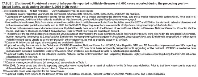 TABLE 1. (Continued) Provisional cases of infrequently reported notifiable diseases (<1,000 cases reported during the preceding year) ?United States, week ending October 4, 2008 (40th week)*
? No reported cases. N: Not notifiable. Cum: Cumulative year-to-date counts.
* Incidence data for reporting year 2008 are provisional, whereas data for 2003, 2004, 2005, 2006, and 2007 are finalized.
?Calculated by summing the incidence counts for the current week, the 2 weeks preceding the current week, and the 2 weeks following the current week, for a total of 5 preceding years. Additional information is available at http://www.cy118119.com/epo/dphsi/phs/files/5yearweeklyaverage.pdf.
?Not notifiable in all states. Data from states where the condition is not notifiable are excluded from this table, except in 2007 and 2008 for the domestic arboviral diseases and influenza-associated pediatric mortality, and in 2003 for SARS-CoV. Reporting exceptions are available at http://www.cy118119.com/epo/dphsi/phs/infdis.htm.
?Includes both neuroinvasive and nonneuroinvasive. Updated weekly from reports to the Division of Vector-Borne Infectious Diseases, National Center for Zoonotic, Vector-Borne, and Enteric Diseases (ArboNET Surveillance). Data for West Nile virus are available in Table II.
** The names of the reporting categories changed in 2008 as a result of revisions to the case definitions. Cases reported prior to 2008 were reported in the categories: Ehrlichiosis, human monocytic (analogous to E. chaffeensis); Ehrlichiosis, human granulocytic (analogous to Anaplasma phagocytophilum), and Ehrlichiosis, unspecified, or other agent (which included cases unable to be clearly placed in other categories, as well as possible cases of E. ewingii).
 Data for H. influenzae (all ages, all serotypes) are available in Table II.
 Updated monthly from reports to the Division of HIV/AIDS Prevention, National Center for HIV/AIDS, Viral Hepatitis, STD, and TB Prevention. Implementation of HIV reporting influences the number of cases reported. Updates of pediatric HIV data have been temporarily suspended until upgrading of the national HIV/AIDS surveillance data management system is completed. Data for HIV/AIDS, when available, are displayed in Table IV, which appears quarterly.
 Updated weekly from reports to the Influenza Division, National Center for Immunization and Respiratory Diseases. Eighty-six cases occurring during the 2007?8 influenza season have been reported.
*** No measles case were reported for the current week.
?Data for meningococcal disease (all serogroups) are available in Table II.
?In 2008, Q fever acute and chronic reporting categories were recognized as a result of revisions to the Q fever case definition. Prior to that time, case counts were not differentiated with respect to acute and chronic Q fever cases.
?No rubella cases were reported for the current week.
**** Updated weekly from reports to the Division of Viral and Rickettsial Diseases, National Center for Zoonotic, Vector-Borne, and Enteric Diseases.