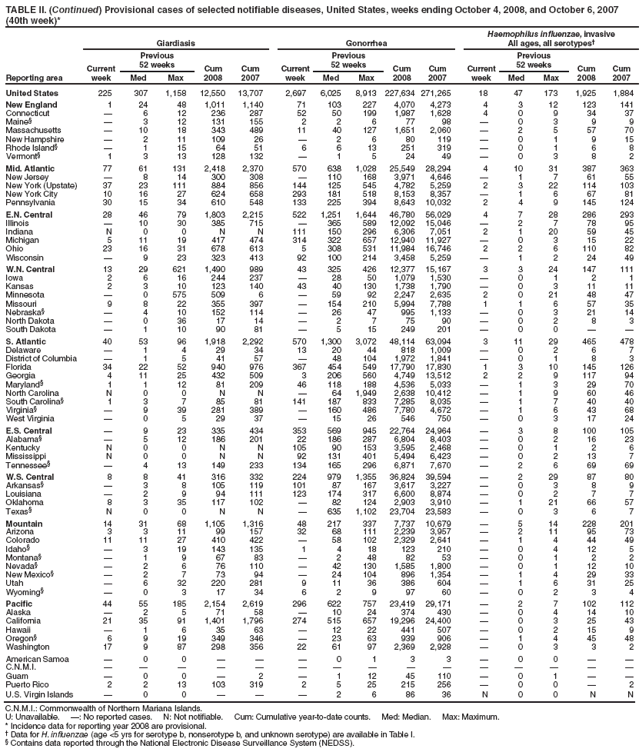 TABLE II. (Continued) Provisional cases of selected notifiable diseases, United States, weeks ending October 4, 2008, and October 6, 2007 (40th week)*
Reporting area
Giardiasis
Gonorrhea
Haemophilus influenzae, invasive
All ages, all serotypes?
Current week
Previous
52 weeks
Cum 2008
Cum 2007
Current week
Previous
52 weeks
Cum 2008
Cum 2007
Current week
Previous
52 weeks
Cum 2008
Cum 2007
Med
Max
Med
Max
Med
Max
United States
225
307
1,158
12,550
13,707
2,697
6,025
8,913
227,634
271,265
18
47
173
1,925
1,884
New England
1
24
48
1,011
1,140
71
103
227
4,070
4,273
4
3
12
123
141
Connecticut
?
6
12
236
287
52
50
199
1,987
1,628
4
0
9
34
37
Maine?
?
3
12
131
155
2
2
6
77
98
?
0
3
9
9
Massachusetts
?
10
18
343
489
11
40
127
1,651
2,060
?
2
5
57
70
New Hampshire
?
2
11
109
26
?
2
6
80
119
?
0
1
9
15
Rhode Island?
?
1
15
64
51
6
6
13
251
319
?
0
1
6
8
Vermont?
1
3
13
128
132
?
1
5
24
49
?
0
3
8
2
Mid. Atlantic
77
61
131
2,418
2,370
570
638
1,028
25,549
28,294
4
10
31
387
363
New Jersey
?
8
14
300
308
?
110
168
3,971
4,646
?
1
7
61
55
New York (Upstate)
37
23
111
884
856
144
125
545
4,782
5,259
2
3
22
114
103
New York City
10
16
27
624
658
293
181
518
8,153
8,357
?
1
6
67
81
Pennsylvania
30
15
34
610
548
133
225
394
8,643
10,032
2
4
9
145
124
E.N. Central
28
46
79
1,803
2,215
522
1,251
1,644
46,780
56,029
4
7
28
286
293
Illinois
?
10
30
385
715
?
365
589
12,092
15,046
?
2
7
78
95
Indiana
N
0
0
N
N
111
150
296
6,306
7,051
2
1
20
59
45
Michigan
5
11
19
417
474
314
322
657
12,940
11,927
?
0
3
15
22
Ohio
23
16
31
678
613
5
308
531
11,984
16,746
2
2
6
110
82
Wisconsin
?
9
23
323
413
92
100
214
3,458
5,259
?
1
2
24
49
W.N. Central
13
29
621
1,490
989
43
325
426
12,377
15,167
3
3
24
147
111
Iowa
2
6
16
244
237
?
28
50
1,079
1,530
?
0
1
2
1
Kansas
2
3
10
123
140
43
40
130
1,738
1,790
?
0
3
11
11
Minnesota
?
0
575
509
6
?
59
92
2,247
2,635
2
0
21
48
47
Missouri
9
8
22
355
397
?
154
210
5,994
7,788
1
1
6
57
35
Nebraska?
?
4
10
152
114
?
26
47
995
1,133
?
0
3
21
14
North Dakota
?
0
36
17
14
?
2
7
75
90
?
0
2
8
3
South Dakota
?
1
10
90
81
?
5
15
249
201
?
0
0
?
?
S. Atlantic
40
53
96
1,918
2,292
570
1,300
3,072
48,114
63,094
3
11
29
465
478
Delaware
?
1
4
29
34
13
20
44
818
1,009
?
0
2
6
7
District of Columbia
?
1
5
41
57
?
48
104
1,972
1,841
?
0
1
8
3
Florida
34
22
52
940
976
367
454
549
17,790
17,830
1
3
10
145
126
Georgia
4
11
25
432
509
3
206
560
4,749
13,512
2
2
9
117
94
Maryland?
1
1
12
81
209
46
118
188
4,536
5,033
?
1
3
29
70
North Carolina
N
0
0
N
N
?
64
1,949
2,638
10,412
?
1
9
60
46
South Carolina?
1
3
7
85
81
141
187
833
7,285
8,035
?
1
7
40
40
Virginia?
?
9
39
281
389
?
160
486
7,780
4,672
?
1
6
43
68
West Virginia
?
0
5
29
37
?
15
26
546
750
?
0
3
17
24
E.S. Central
?
9
23
335
434
353
569
945
22,764
24,964
?
3
8
100
105
Alabama?
?
5
12
186
201
22
186
287
6,804
8,403
?
0
2
16
23
Kentucky
N
0
0
N
N
105
90
153
3,595
2,468
?
0
1
2
6
Mississippi
N
0
0
N
N
92
131
401
5,494
6,423
?
0
2
13
7
Tennessee?
?
4
13
149
233
134
165
296
6,871
7,670
?
2
6
69
69
W.S. Central
8
8
41
316
332
224
979
1,355
36,824
39,594
?
2
29
87
80
Arkansas?
?
3
8
105
119
101
87
167
3,617
3,227
?
0
3
8
9
Louisiana
?
2
9
94
111
123
174
317
6,600
8,874
?
0
2
7
7
Oklahoma
8
3
35
117
102
?
82
124
2,903
3,910
?
1
21
66
57
Texas?
N
0
0
N
N
?
635
1,102
23,704
23,583
?
0
3
6
7
Mountain
14
31
68
1,105
1,316
48
217
337
7,737
10,679
?
5
14
228
201
Arizona
3
3
11
99
157
32
68
111
2,239
3,957
?
2
11
95
73
Colorado
11
11
27
410
422
?
58
102
2,329
2,641
?
1
4
44
49
Idaho?
?
3
19
143
135
1
4
18
123
210
?
0
4
12
5
Montana?
?
1
9
67
83
?
2
48
82
53
?
0
1
2
2
Nevada?
?
2
6
76
110
?
42
130
1,585
1,800
?
0
1
12
10
New Mexico?
?
2
7
73
94
?
24
104
896
1,354
?
1
4
29
33
Utah
?
6
32
220
281
9
11
36
386
604
?
1
6
31
25
Wyoming?
?
0
3
17
34
6
2
9
97
60
?
0
2
3
4
Pacific
44
55
185
2,154
2,619
296
622
757
23,419
29,171
?
2
7
102
112
Alaska
?
2
5
71
58
?
10
24
374
430
?
0
4
14
10
California
21
35
91
1,401
1,796
274
515
657
19,296
24,400
?
0
3
25
43
Hawaii
?
1
6
35
63
?
12
22
441
507
?
0
2
15
9
Oregon?
6
9
19
349
346
?
23
63
939
906
?
1
4
45
48
Washington
17
9
87
298
356
22
61
97
2,369
2,928
?
0
3
3
2
American Samoa
?
0
0
?
?
?
0
1
3
3
?
0
0
?
?
C.N.M.I.
?
?
?
?
?
?
?
?
?
?
?
?
?
?
?
Guam
?
0
0
?
2
?
1
12
45
110
?
0
1
?
?
Puerto Rico
2
2
13
103
319
2
5
25
215
256
?
0
0
?
2
U.S. Virgin Islands
?
0
0
?
?
?
2
6
86
36
N
0
0
N
N
C.N.M.I.: Commonwealth of Northern Mariana Islands.
U: Unavailable. ? No reported cases. N: Not notifiable. Cum: Cumulative year-to-date counts. Med: Median. Max: Maximum.
* Incidence data for reporting year 2008 are provisional.
?Data for H. influenzae (age <5 yrs for serotype b, nonserotype b, and unknown serotype) are available in Table I.
?Contains data reported through the National Electronic Disease Surveillance System (NEDSS).