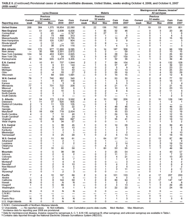 TABLE II. (Continued) Provisional cases of selected notifiable diseases, United States, weeks ending October 4, 2008, and October 6, 2007 (40th week)*
Reporting area
Lyme Disease
Malaria
Meningococcal disease, invasive?
All serotypes
Current week
Previous
52 weeks
Cum 2008
Cum 2007
Current week
Previous
52 weeks
Cum 2008
Cum 2007
Current week
Previous
52 weeks
Cum 2008
Cum 2007
Med
Max
Med
Max
Med
Max
United States
268
384
1,375
18,854
22,080
15
22
136
762
983
7
19
53
831
851
New England
?
51
241
2,838
6,936
?
1
35
32
46
?
0
3
20
36
Connecticut
?
0
45
?
2,787
?
0
27
11
1
?
0
1
1
6
Maine?
?
2
73
468
313
?
0
1
?
6
?
0
1
4
5
Massachusetts
?
15
114
1,039
2,755
?
0
2
14
27
?
0
3
15
18
New Hampshire
?
10
125
1,057
804
?
0
1
3
9
?
0
0
?
3
Rhode Island?
?
0
12
?
161
?
0
8
?
?
?
0
1
?
1
Vermont?
?
2
38
274
116
?
0
1
4
3
?
0
1
?
3
Mid. Atlantic
164
170
977
11,869
9,085
1
5
14
187
308
1
2
6
98
109
New Jersey
?
35
188
2,301
2,672
?
0
2
?
59
?
0
2
10
15
New York (Upstate)
124
56
453
3,931
2,625
?
1
8
28
54
?
0
3
25
30
New York City
?
1
13
24
353
1
3
8
127
159
1
0
2
24
19
Pennsylvania
40
56
505
5,613
3,435
?
1
3
32
36
?
1
5
39
45
E.N. Central
1
10
81
737
1,944
2
2
7
94
104
2
3
9
132
128
Illinois
?
0
9
61
144
?
1
6
37
47
?
1
4
39
50
Indiana
?
0
8
31
42
?
0
2
5
9
1
0
4
23
21
Michigan
1
0
12
72
50
?
0
2
12
14
?
0
3
25
20
Ohio
?
0
4
33
27
2
0
3
26
19
1
1
4
33
29
Wisconsin
?
7
68
540
1,681
?
0
3
14
15
?
0
2
12
8
W.N. Central
79
7
740
852
340
1
1
9
50
30
?
2
8
77
52
Iowa
?
1
8
81
109
?
0
1
5
3
?
0
3
16
11
Kansas
?
0
1
3
8
?
0
1
6
3
?
0
1
3
4
Minnesota
77
1
731
722
206
?
0
8
21
11
?
0
7
21
15
Missouri
2
0
3
32
9
1
0
4
10
6
?
0
3
23
13
Nebraska?
?
0
2
10
5
?
0
2
8
6
?
0
2
11
4
North Dakota
?
0
9
1
3
?
0
2
?
?
?
0
1
1
2
South Dakota
?
0
1
3
?
?
0
0
?
1
?
0
1
2
3
S. Atlantic
17
54
172
2,216
3,562
8
4
13
182
206
2
3
10
128
140
Delaware
1
11
37
620
605
?
0
1
2
4
?
0
1
2
1
District of Columbia
2
3
11
133
105
?
0
2
3
2
?
0
0
?
?
Florida
2
1
8
72
22
7
1
4
48
46
?
1
3
46
55
Georgia
2
0
3
20
8
?
1
5
45
35
2
0
2
16
20
Maryland?
6
18
136
719
2,004
?
0
3
16
53
?
0
4
12
19
North Carolina
4
0
7
31
40
1
0
7
24
18
?
0
4
12
15
South Carolina?
?
0
3
18
24
?
0
2
9
6
?
0
3
19
14
Virginia?
?
12
68
569
697
?
1
7
35
41
?
0
2
18
14
West Virginia
?
0
9
34
57
?
0
0
?
1
?
0
1
3
2
E.S. Central
?
0
5
38
45
1
0
3
14
28
?
1
6
39
43
Alabama?
?
0
3
10
10
?
0
1
3
5
?
0
2
5
8
Kentucky
?
0
1
2
5
?
0
1
4
7
?
0
2
7
9
Mississippi
?
0
1
1
1
?
0
1
1
2
?
0
2
9
10
Tennessee?
?
0
3
25
29
1
0
2
6
14
?
0
3
18
16
W.S. Central
?
2
11
69
61
?
1
64
57
74
?
2
13
87
86
Arkansas?
?
0
1
2
1
?
0
1
?
?
?
0
2
7
9
Louisiana
?
0
1
2
2
?
0
1
2
14
?
0
3
19
24
Oklahoma
?
0
1
?
?
?
0
4
2
5
?
0
5
12
15
Texas?
?
2
10
65
58
?
1
60
53
55
?
1
7
49
38
Mountain
?
0
5
38
38
?
1
3
25
54
?
1
4
43
57
Arizona
?
0
2
6
2
?
0
2
11
11
?
0
2
7
12
Colorado
?
0
1
5
?
?
0
2
4
21
?
0
1
10
20
Idaho?
?
0
2
8
7
?
0
1
1
2
?
0
2
3
4
Montana?
?
0
1
4
4
?
0
0
?
3
?
0
1
4
2
Nevada?
?
0
2
9
10
?
0
3
4
2
?
0
2
6
4
New Mexico?
?
0
2
4
5
?
0
1
2
4
?
0
1
7
2
Utah
?
0
1
?
7
?
0
1
3
11
?
0
1
4
11
Wyoming?
?
0
1
2
3
?
0
0
?
?
?
0
1
2
2
Pacific
7
4
10
197
69
2
3
9
121
133
2
4
17
207
200
Alaska
?
0
2
5
6
?
0
2
4
2
?
0
2
3
1
California
6
3
8
144
58
1
2
8
89
94
1
3
17
147
147
Hawaii
N
0
0
N
N
?
0
1
2
2
?
0
2
4
8
Oregon?
1
0
5
39
4
?
0
2
4
13
?
1
3
29
26
Washington
?
0
7
9
1
1
0
3
22
22
1
0
5
24
18
American Samoa
N
0
0
N
N
?
0
0
?
?
?
0
0
?
?
C.N.M.I.
?
?
?
?
?
?
?
?
?
?
?
?
?
?
?
Guam
?
0
0
?
?
?
0
1
1
1
?
0
0
?
?
Puerto Rico
N
0
0
N
N
?
0
1
1
3
?
0
1
3
6
U.S. Virgin Islands
N
0
0
N
N
?
0
0
?
?
?
0
0
?
?
C.N.M.I.: Commonwealth of Northern Mariana Islands.
U: Unavailable. ? No reported cases. N: Not notifiable. Cum: Cumulative year-to-date counts. Med: Median. Max: Maximum.
* Incidence data for reporting year 2008 are provisional.
?Data for meningococcal disease, invasive caused by serogroups A, C, Y, & W-135; serogroup B; other serogroup; and unknown serogroup are available in Table I.
?Contains data reported through the National Electronic Disease Surveillance System (NEDSS).