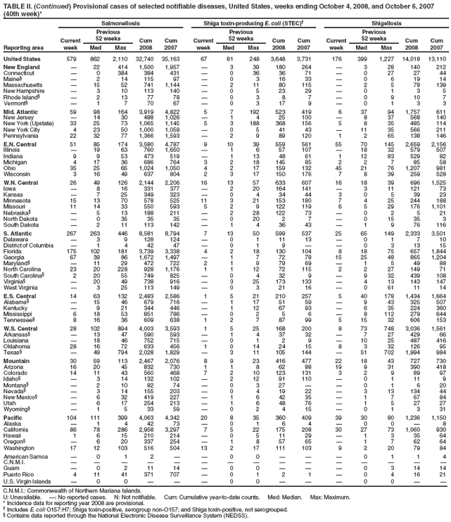 TABLE II. (Continued) Provisional cases of selected notifiable diseases, United States, weeks ending October 4, 2008, and October 6, 2007 (40th week)*
Reporting area
Salmonellosis
Shiga toxin-producing E. coli (STEC)?
Shigellosis
Current week
Previous
52 weeks
Cum 2008
Cum 2007
Current week
Previous
52 weeks
Cum 2008
Cum 2007
Current week
Previous
52 weeks
Cum 2008
Cum 2007
Med
Max
Med
Max
Med
Max
United States
579
862
2,110
32,740
35,163
67
81
248
3,648
3,731
176
399
1,227
14,018
13,110
New England
?
22
414
1,500
1,957
?
3
39
180
264
?
3
28
140
212
Connecticut
?
0
384
384
431
?
0
36
36
71
?
0
27
27
44
Maine?
?
2
14
115
97
?
0
3
16
33
?
0
6
19
14
Massachusetts
?
15
52
741
1,144
?
2
11
80
115
?
2
5
78
139
New Hampshire
?
3
10
113
140
?
0
5
23
29
?
0
1
3
5
Rhode Island?
?
2
13
77
78
?
0
3
8
7
?
0
9
10
7
Vermont?
?
1
7
70
67
?
0
3
17
9
?
0
1
3
3
Mid. Atlantic
59
98
164
3,919
4,822
5
7
192
523
419
6
37
94
1,757
611
New Jersey
?
14
30
488
1,026
?
1
4
25
100
?
8
37
568
140
New York (Upstate)
33
25
73
1,065
1,145
5
3
188
368
156
5
8
35
485
114
New York City
4
23
50
1,000
1,058
?
0
5
41
43
?
11
35
566
211
Pennsylvania
22
32
77
1,366
1,593
?
2
9
89
120
1
2
65
138
146
E.N. Central
51
85
174
3,580
4,787
9
10
39
559
561
55
70
145
2,659
2,156
Illinois
?
19
63
760
1,650
?
1
6
57
107
?
18
32
579
507
Indiana
9
9
53
473
519
?
1
13
48
61
1
12
83
529
82
Michigan
4
17
36
686
764
3
2
18
145
85
2
2
7
85
58
Ohio
35
25
65
1,024
1,050
4
2
17
159
132
45
21
76
1,207
981
Wisconsin
3
16
49
637
804
2
3
17
150
176
7
8
39
259
528
W.N. Central
26
49
126
2,144
2,206
16
13
57
633
607
16
18
39
696
1,525
Iowa
?
8
16
331
377
?
2
20
164
141
?
3
11
121
73
Kansas
?
7
25
349
323
?
0
4
34
44
3
0
5
39
23
Minnesota
15
13
70
578
525
11
3
21
153
180
7
4
25
244
188
Missouri
11
14
33
550
593
5
2
9
122
119
6
5
29
176
1,101
Nebraska?
?
5
13
188
211
?
2
28
122
73
?
0
2
5
21
North Dakota
?
0
35
35
35
?
0
20
2
7
?
0
15
35
3
South Dakota
?
2
11
113
142
?
1
4
36
43
?
1
9
76
116
S. Atlantic
267
263
446
8,581
8,794
7
13
50
599
537
25
65
149
2,333
3,501
Delaware
?
3
9
128
124
?
0
1
11
13
?
0
1
7
10
District of Columbia
?
1
4
42
47
?
0
1
9
?
?
0
3
13
15
Florida
175
102
181
3,739
3,338
4
2
18
130
104
8
18
75
657
1,844
Georgia
67
39
86
1,672
1,497
?
1
7
72
78
15
25
48
865
1,204
Maryland?
?
11
29
472
722
2
1
9
79
69
?
1
5
49
88
North Carolina
23
20
228
928
1,176
1
1
12
72
115
2
2
27
149
71
South Carolina?
2
20
55
749
825
?
0
4
32
9
?
9
32
439
108
Virginia?
?
20
49
738
916
?
3
25
173
133
?
4
13
143
147
West Virginia
?
3
25
113
149
?
0
3
21
16
?
0
61
11
14
E.S. Central
14
63
132
2,483
2,586
1
5
21
210
257
5
40
178
1,434
1,664
Alabama?
?
15
46
679
716
?
1
17
51
59
?
9
43
325
507
Kentucky
?
9
21
344
446
?
1
12
67
93
?
6
35
224
360
Mississippi
6
18
53
851
786
?
0
2
5
6
?
8
112
279
644
Tennessee?
8
16
36
609
638
1
2
7
87
99
5
15
32
606
153
W.S. Central
28
102
894
4,003
3,593
1
5
25
168
200
8
73
748
3,036
1,561
Arkansas?
?
13
47
590
593
?
1
4
37
32
?
7
27
429
66
Louisiana
?
18
46
752
715
?
0
1
2
9
?
10
25
487
416
Oklahoma
28
16
72
633
456
1
0
14
24
15
8
3
32
126
95
Texas?
?
49
794
2,028
1,829
?
3
11
105
144
?
51
702
1,994
984
Mountain
30
59
113
2,467
2,076
8
9
23
416
477
22
18
43
727
730
Arizona
16
20
45
832
730
1
1
8
62
88
19
9
31
390
418
Colorado
14
11
43
560
468
7
2
10
123
131
3
2
9
89
97
Idaho?
?
3
14
132
102
?
2
12
91
110
?
0
1
11
9
Montana?
?
2
10
82
74
?
0
3
27
?
?
0
1
6
20
Nevada?
?
3
14
155
203
?
0
4
19
22
?
3
13
134
44
New Mexico?
?
6
32
419
227
?
1
6
42
35
?
1
7
67
84
Utah
?
6
17
254
213
?
1
6
48
76
?
1
5
27
27
Wyoming?
?
1
5
33
59
?
0
2
4
15
?
0
1
3
31
Pacific
104
111
399
4,063
4,342
20
8
35
360
409
39
30
80
1,236
1,150
Alaska
?
1
4
42
73
?
0
1
6
4
?
0
0
?
8
California
86
78
286
2,958
3,297
7
5
22
175
208
30
27
73
1,060
930
Hawaii
1
6
15
210
214
?
0
5
11
29
?
1
3
35
64
Oregon?
?
6
20
337
254
?
1
8
57
65
?
1
7
62
64
Washington
17
12
103
516
504
13
2
17
111
103
9
2
20
79
84
American Samoa
?
0
1
2
?
?
0
0
?
?
?
0
1
1
4
C.N.M.I.
?
?
?
?
?
?
?
?
?
?
?
?
?
?
?
Guam
?
0
2
11
14
?
0
0
?
?
?
0
3
14
14
Puerto Rico
4
11
41
371
707
?
0
1
2
1
?
0
4
16
21
U.S. Virgin Islands
?
0
0
?
?
?
0
0
?
?
?
0
0
?
?
C.N.M.I.: Commonwealth of Northern Mariana Islands.
U: Unavailable. ? No reported cases. N: Not notifiable. Cum: Cumulative year-to-date counts. Med: Median. Max: Maximum.
* Incidence data for reporting year 2008 are provisional.
?Includes E. coli O157:H7; Shiga toxin-positive, serogroup non-O157; and Shiga toxin-positive, not serogrouped.
?Contains data reported through the National Electronic Disease Surveillance System (NEDSS).