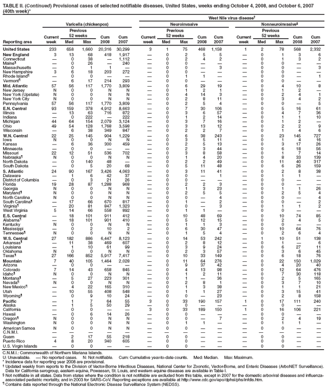 TABLE II. (Continued) Provisional cases of selected notifiable diseases, United States, weeks ending October 4, 2008, and October 6, 2007 (40th week)*
West Nile virus disease?
Reporting area
Varicella (chickenpox)
Neuroinvasive
Nonneuroinvasive?
Current week
Previous
52 weeks
Cum 2008
Cum 2007
Current week
Previous
52 weeks
Cum 2008
Cum
2007
Current week
Previous
52 weeks
Cum 2008
Cum 2007
Med
Max
Med
Max
Med
Max
United States
233
658
1,660
20,316
30,299
3
1
75
468
1,158
1
2
78
568
2,332
New England
3
13
68
418
1,917
?
0
2
5
5
?
0
1
3
6
Connecticut
?
0
38
?
1,112
?
0
2
4
2
?
0
1
3
2
Maine?
?
0
26
?
240
?
0
0
?
?
?
0
0
?
?
Massachusetts
?
0
1
1
?
?
0
0
?
3
?
0
0
?
3
New Hampshire
3
6
18
203
272
?
0
0
?
?
?
0
0
?
?
Rhode Island?
?
0
0
?
?
?
0
1
1
?
?
0
0
?
1
Vermont?
?
6
17
214
293
?
0
0
?
?
?
0
0
?
?
Mid. Atlantic
57
56
117
1,770
3,809
?
0
6
29
19
?
0
4
10
8
New Jersey
N
0
0
N
N
?
0
1
2
1
?
0
1
2
?
New York (Upstate)
N
0
0
N
N
?
0
4
14
3
?
0
2
4
1
New York City
N
0
0
N
N
?
0
2
8
11
?
0
3
4
2
Pennsylvania
57
56
117
1,770
3,809
?
0
2
5
4
?
0
0
?
5
E.N. Central
93
159
378
4,912
8,663
?
0
7
30
106
?
0
5
16
61
Illinois
?
13
63
716
872
?
0
3
6
57
?
0
4
7
36
Indiana
?
0
222
?
222
?
0
1
2
14
?
0
1
1
10
Michigan
44
64
154
2,079
3,124
?
0
3
7
16
?
0
1
2
?
Ohio
49
54
128
1,768
3,598
?
0
3
13
12
?
0
2
2
9
Wisconsin
?
6
38
349
847
?
0
2
2
7
?
0
1
4
6
W.N. Central
22
25
145
904
1,229
?
0
6
38
243
?
0
23
145
727
Iowa
N
0
0
N
N
?
0
3
5
11
?
0
1
4
16
Kansas
?
6
36
300
459
?
0
2
5
13
?
0
3
17
26
Minnesota
?
0
0
?
?
?
0
2
3
44
?
0
6
18
56
Missouri
22
12
51
536
702
?
0
3
8
58
?
0
1
7
14
Nebraska?
N
0
0
N
N
?
0
1
4
20
?
0
8
33
139
North Dakota
?
0
140
48
?
?
0
2
2
49
?
0
11
40
317
South Dakota
?
0
5
20
68
?
0
5
11
48
?
0
6
26
159
S. Atlantic
24
90
167
3,426
4,063
?
0
3
11
41
?
0
2
8
38
Delaware
?
1
6
42
37
?
0
0
?
1
?
0
1
1
?
District of Columbia
?
0
3
21
26
?
0
0
?
?
?
0
0
?
?
Florida
19
28
87
1,288
968
?
0
2
2
3
?
0
0
?
?
Georgia
N
0
0
N
N
?
0
1
3
23
?
0
1
1
26
Maryland?
N
0
0
N
N
?
0
2
5
5
?
0
2
5
4
North Carolina
N
0
0
N
N
?
0
0
?
4
?
0
0
?
4
South Carolina?
?
17
66
670
817
?
0
1
?
2
?
0
0
?
2
Virginia?
?
20
81
847
1,323
?
0
0
?
3
?
0
1
1
2
West Virginia
5
14
66
558
892
?
0
1
1
?
?
0
0
?
?
E.S. Central
?
18
101
911
412
?
0
10
48
69
?
0
10
74
85
Alabama?
?
18
101
901
410
?
0
5
12
15
?
0
2
4
5
Kentucky
N
0
0
N
N
?
0
1
1
3
?
0
0
?
?
Mississippi
?
0
2
10
2
?
0
6
30
47
?
0
10
64
76
Tennessee?
N
0
0
N
N
?
0
1
5
4
?
0
2
6
4
W.S. Central
27
182
886
6,447
8,123
?
0
14
53
242
?
1
10
51
138
Arkansas?
?
11
38
469
607
?
0
2
8
12
?
0
1
?
6
Louisiana
?
1
10
61
99
?
0
3
9
24
?
0
6
27
11
Oklahoma
N
0
0
N
N
?
0
2
3
57
?
0
3
6
45
Texas?
27
166
852
5,917
7,417
?
0
10
33
149
?
0
6
18
76
Mountain
7
40
105
1,464
2,028
?
0
11
64
276
?
0
22
150
1,029
Arizona
?
0
0
?
?
?
0
9
37
42
?
0
4
20
40
Colorado
7
14
43
658
845
?
0
4
13
98
?
0
12
64
476
Idaho?
N
0
0
N
N
?
0
1
2
11
?
0
7
30
118
Montana?
?
5
27
223
301
?
0
1
?
36
?
0
2
5
165
Nevada?
N
0
0
N
N
?
0
2
8
1
?
0
3
7
10
New Mexico?
?
4
22
165
310
?
0
1
3
38
?
0
1
1
21
Utah
?
10
55
408
548
?
0
1
1
27
?
0
3
15
41
Wyoming?
?
0
9
10
24
?
0
0
?
23
?
0
2
8
158
Pacific
?
1
7
64
55
3
0
33
190
157
1
0
17
111
240
Alaska
?
1
5
50
29
?
0
0
?
?
?
0
0
?
?
California
?
0
0
?
?
3
0
33
189
150
1
0
16
106
221
Hawaii
?
0
6
14
26
?
0
0
?
?
?
0
0
?
?
Oregon?
N
0
0
N
N
?
0
0
?
7
?
0
2
4
19
Washington
N
0
0
N
N
?
0
1
1
?
?
0
1
1
?
American Samoa
N
0
0
N
N
?
0
0
?
?
?
0
0
?
?
C.N.M.I.
?
?
?
?
?
?
?
?
?
?
?
?
?
?
?
Guam
?
2
17
55
218
?
0
0
?
?
?
0
0
?
?
Puerto Rico
4
8
20
340
605
?
0
0
?
?
?
0
0
?
?
U.S. Virgin Islands
?
0
0
?
?
?
0
0
?
?
?
0
0
?
?
C.N.M.I.: Commonwealth of Northern Mariana Islands.
U: Unavailable. ? No reported cases. N: Not notifiable. Cum: Cumulative year-to-date counts. Med: Median. Max: Maximum.
* Incidence data for reporting year 2008 are provisional.
?Updated weekly from reports to the Division of Vector-Borne Infectious Diseases, National Center for Zoonotic, Vector-Borne, and Enteric Diseases (ArboNET Surveillance). Data for California serogroup, eastern equine, Powassan, St. Louis, and western equine diseases are available in Table I.
?Not notifiable in all states. Data from states where the condition is not notifiable are excluded from this table, except in 2007 for the domestic arboviral diseases and influenza-associated pediatric mortality, and in 2003 for SARS-CoV. Reporting exceptions are available at http://www.cy118119.com/epo/dphsi/phs/infdis.htm.
?Contains data reported through the National Electronic Disease Surveillance System (NEDSS).