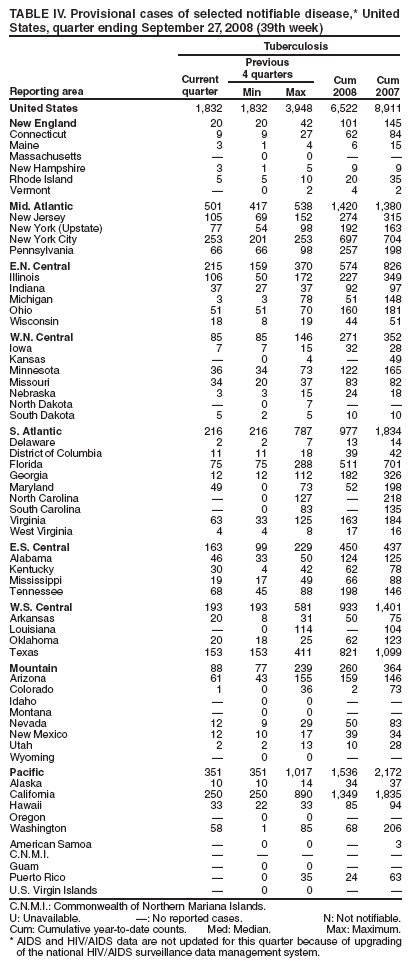 TABLE IV. Provisional cases of selected notifiable disease,* United States, quarter ending September 27, 2008 (39th week)
Reporting area
Tuberculosis
Current
quarter
Previous
4 quarters
Cum 2008
Cum 2007
Min
Max
United States
1,832
1,832
3,948
6,522
8,911
New England
20
20
42
101
145
Connecticut
9
9
27
62
84
Maine
3
1
4
6
15
Massachusetts
?
0
0
?
?
New Hampshire
3
1
5
9
9
Rhode Island
5
5
10
20
35
Vermont
?
0
2
4
2
Mid. Atlantic
501
417
538
1,420
1,380
New Jersey
105
69
152
274
315
New York (Upstate)
77
54
98
192
163
New York City
253
201
253
697
704
Pennsylvania
66
66
98
257
198
E.N. Central
215
159
370
574
826
Illinois
106
50
172
227
349
Indiana
37
27
37
92
97
Michigan
3
3
78
51
148
Ohio
51
51
70
160
181
Wisconsin
18
8
19
44
51
W.N. Central
85
85
146
271
352
Iowa
7
7
15
32
28
Kansas
?
0
4
?
49
Minnesota
36
34
73
122
165
Missouri
34
20
37
83
82
Nebraska
3
3
15
24
18
North Dakota
?
0
7
?
?
South Dakota
5
2
5
10
10
S. Atlantic
216
216
787
977
1,834
Delaware
2
2
7
13
14
District of Columbia
11
11
18
39
42
Florida
75
75
288
511
701
Georgia
12
12
112
182
326
Maryland
49
0
73
52
198
North Carolina
?
0
127
?
218
South Carolina
?
0
83
?
135
Virginia
63
33
125
163
184
West Virginia
4
4
8
17
16
E.S. Central
163
99
229
450
437
Alabama
46
33
50
124
125
Kentucky
30
4
42
62
78
Mississippi
19
17
49
66
88
Tennessee
68
45
88
198
146
W.S. Central
193
193
581
933
1,401
Arkansas
20
8
31
50
75
Louisiana
?
0
114
?
104
Oklahoma
20
18
25
62
123
Texas
153
153
411
821
1,099
Mountain
88
77
239
260
364
Arizona
61
43
155
159
146
Colorado
1
0
36
2
73
Idaho
?
0
0
?
?
Montana
?
0
0
?
?
Nevada
12
9
29
50
83
New Mexico
12
10
17
39
34
Utah
2
2
13
10
28
Wyoming
?
0
0
?
?
Pacific
351
351
1,017
1,536
2,172
Alaska
10
10
14
34
37
California
250
250
890
1,349
1,835
Hawaii
33
22
33
85
94
Oregon
?
0
0
?
?
Washington
58
1
85
68
206
American Samoa
?
0
0
?
3
C.N.M.I.
?
?
?
?
?
Guam
?
0
0
?
?
Puerto Rico
?
0
35
24
63
U.S. Virgin Islands
?
0
0
?
?
C.N.M.I.: Commonwealth of Northern Mariana Islands.
U: Unavailable. ? No reported cases. N: Not notifiable.
Cum: Cumulative year-to-date counts. Med: Median. Max: Maximum.
* AIDS and HIV/AIDS data are not updated for this quarter because of upgrading of the national HIV/AIDS surveillance data management system.