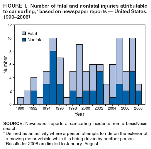 FIGURE 1. Number of fatal and nonfatal injuries attributable to car surfing,* based on newspaper reports ?United States, 1990?008? width=