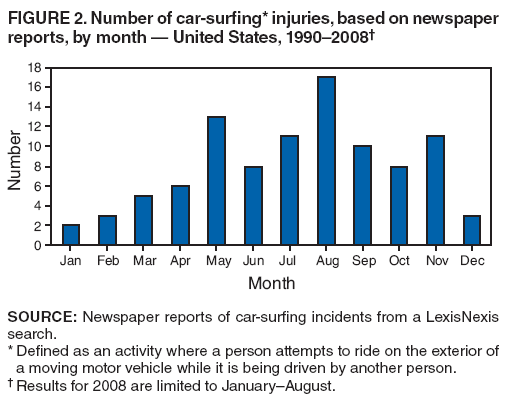 FIGURE 2. Number of car-surfing* injuries, based on newspaper reports, by month ?United States, 1990?008? width=